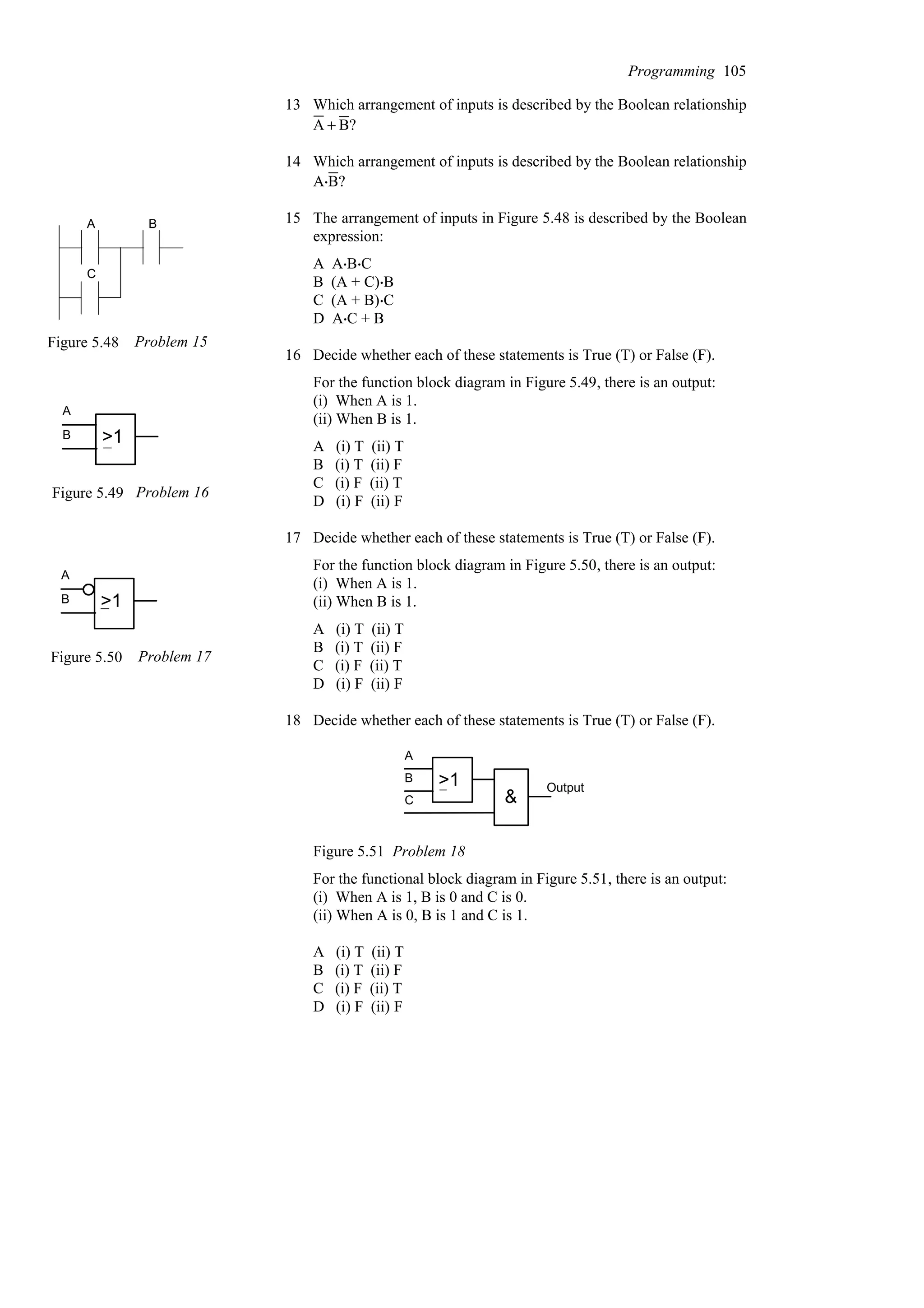 13 Which arrangement of inputs is described by the Boolean relationship
A + B?
14 Which arrangement of inputs is described by the Boolean relationship
A$B?
15 The arrangement of inputs in Figure 5.48 is described by the Boolean
expression:
A A$B$C
B (A + C)$B
C (A + B)$C
D A$C + B
16 Decide whether each of these statements is True (T) or False (F).
For the function block diagram in Figure 5.49, there is an output:
(i) When A is 1.
(ii) When B is 1.
A (i) T (ii) T
B (i) T (ii) F
C (i) F (ii) T
D (i) F (ii) F
17 Decide whether each of these statements is True (T) or False (F).
For the function block diagram in Figure 5.50, there is an output:
(i) When A is 1.
(ii) When B is 1.
A (i) T (ii) T
B (i) T (ii) F
C (i) F (ii) T
D (i) F (ii) F
18 Decide whether each of these statements is True (T) or False (F).
A
B
C
>1
&
Output
Figure 5.51 Problem 18
For the functional block diagram in Figure 5.51, there is an output:
(i) When A is 1, B is 0 and C is 0.
(ii) When A is 0, B is 1 and C is 1.
A (i) T (ii) T
B (i) T (ii) F
C (i) F (ii) T
D (i) F (ii) F
Programming 105
A B
C
Figure 5.48 Problem 15
>1
A
B
Figure 5.49 Problem 16
>1
A
B
Figure 5.50 Problem 17
 
