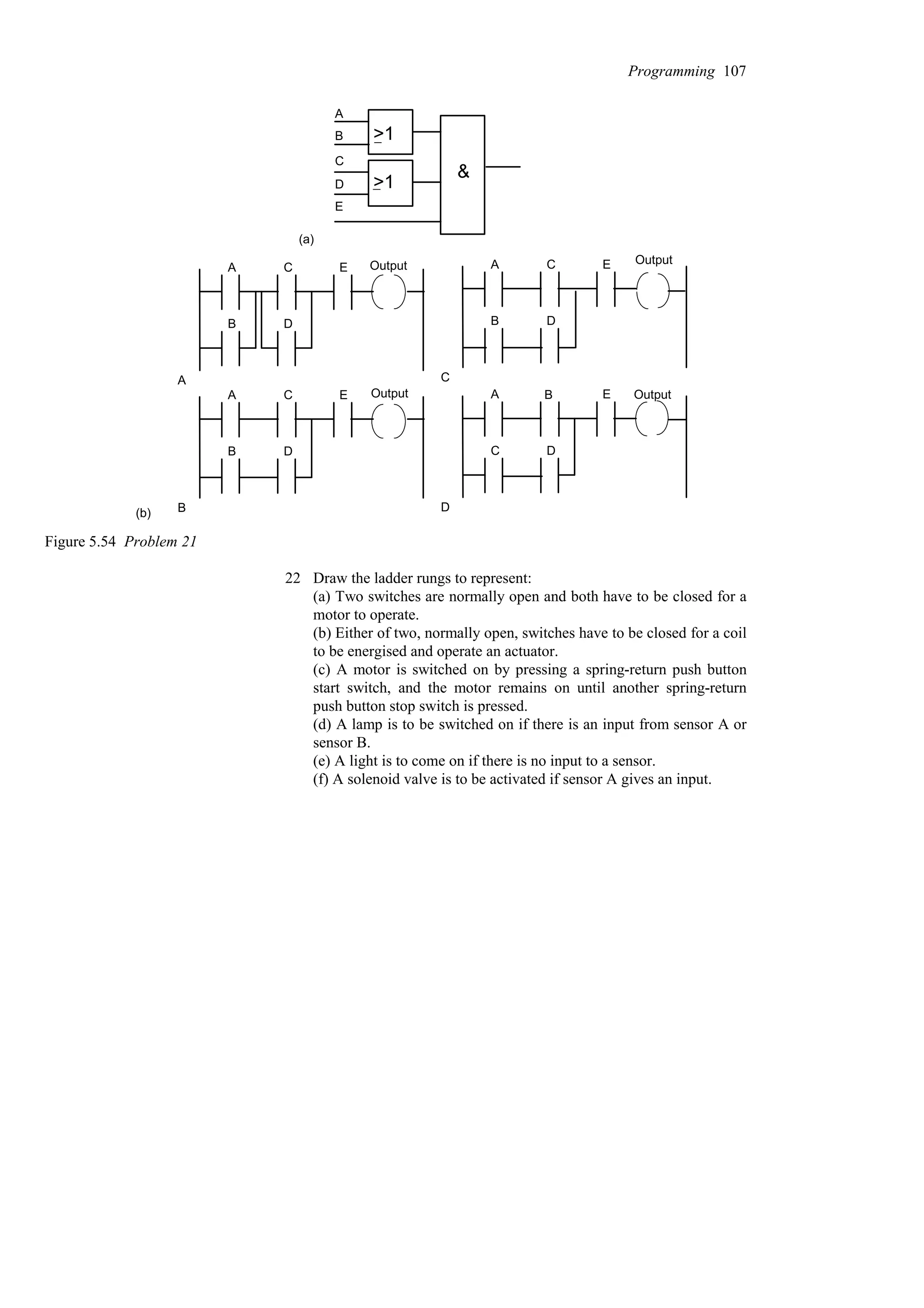 A
B
C
D
E
>1
>1
&
(a)
A
B
C
D
E
A
A
B
C
D
E
B
A
B
C
D
E
C
A
C D
E
D
B
(b)
Output Output
Output Output
Figure 5.54 Problem 21
22 Draw the ladder rungs to represent:
(a) Two switches are normally open and both have to be closed for a
motor to operate.
(b) Either of two, normally open, switches have to be closed for a coil
to be energised and operate an actuator.
(c) A motor is switched on by pressing a spring-return push button
start switch, and the motor remains on until another spring-return
push button stop switch is pressed.
(d) A lamp is to be switched on if there is an input from sensor A or
sensor B.
(e) A light is to come on if there is no input to a sensor.
(f) A solenoid valve is to be activated if sensor A gives an input.
Programming 107
 