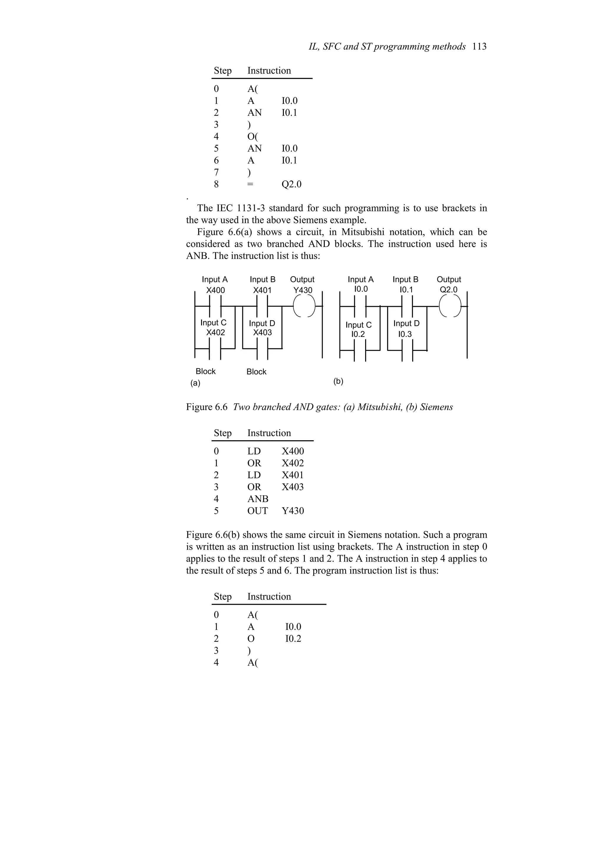 Q2.0
=
8
)
7
I0.1
A
6
I0.0
AN
5
O(
4
)
3
I0.1
AN
2
I0.0
A
1
A(
0
Instruction
Step
.
The IEC 1131-3 standard for such programming is to use brackets in
the way used in the above Siemens example.
Figure 6.6(a) shows a circuit, in Mitsubishi notation, which can be
considered as two branched AND blocks. The instruction used here is
ANB. The instruction list is thus:
X400 X401
X402 X403
Y430
Block Block
I0.0 I0.1
I0.2 I0.3
Q2.0
(a) (b)
Input A Input B Output Input A Input B Output
Input C Input D Input C Input D
Figure 6.6 Two branched AND gates: (a) Mitsubishi, (b) Siemens
Y430
OUT
5
ANB
4
X403
OR
3
X401
LD
2
X402
OR
1
X400
LD
0
Instruction
Step
Figure 6.6(b) shows the same circuit in Siemens notation. Such a program
is written as an instruction list using brackets. The A instruction in step 0
applies to the result of steps 1 and 2. The A instruction in step 4 applies to
the result of steps 5 and 6. The program instruction list is thus:
A(
4
)
3
I0.2
O
2
I0.0
A
1
A(
0
Instruction
Step
IL, SFC and ST programming methods 113
 