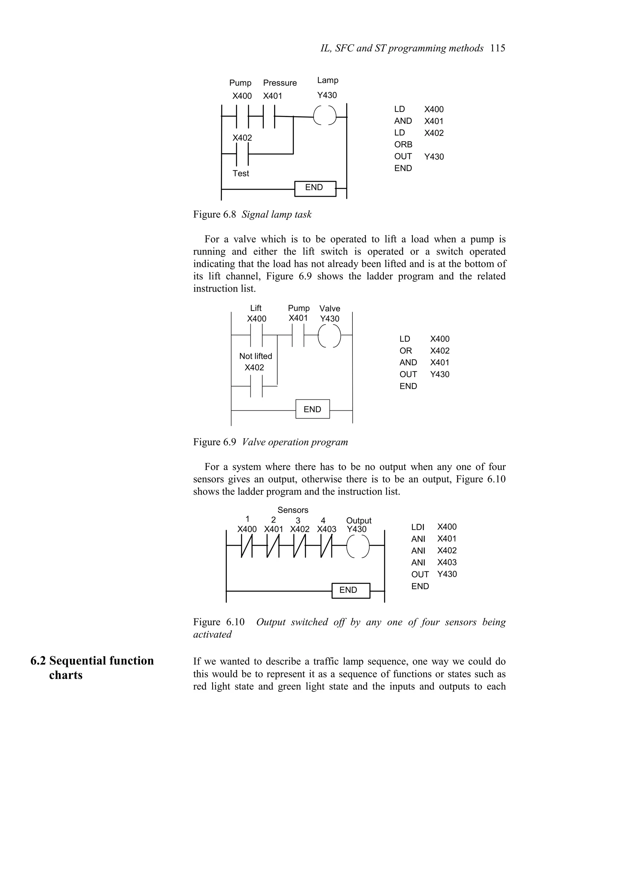 Pump Pressure
X400 X401
Lamp
Y430
X402
Test
END
LD
AND
LD
ORB
OUT
X400
X401
X402
Y430
END
Figure 6.8 Signal lamp task
For a valve which is to be operated to lift a load when a pump is
running and either the lift switch is operated or a switch operated
indicating that the load has not already been lifted and is at the bottom of
its lift channel, Figure 6.9 shows the ladder program and the related
instruction list.
END
Lift
Not lifted
Valve
Pump
X400 X401 Y430
X402
LD
OR
AND
OUT
END
X400
X402
X401
Y430
Figure 6.9 Valve operation program
For a system where there has to be no output when any one of four
sensors gives an output, otherwise there is to be an output, Figure 6.10
shows the ladder program and the instruction list.
1 2 3 4
Sensors
Output
X400 X401 X402 X403 Y430 LDI
ANI
ANI
ANI
OUT
X400
X401
X402
X403
Y430
END
END
Figure 6.10 Output switched off by any one of four sensors being
activated
6.2 Sequential function If we wanted to describe a traffic lamp sequence, one way we could do
this would be to represent it as a sequence of functions or states such as
red light state and green light state and the inputs and outputs to each
IL, SFC and ST programming methods 115
charts
 