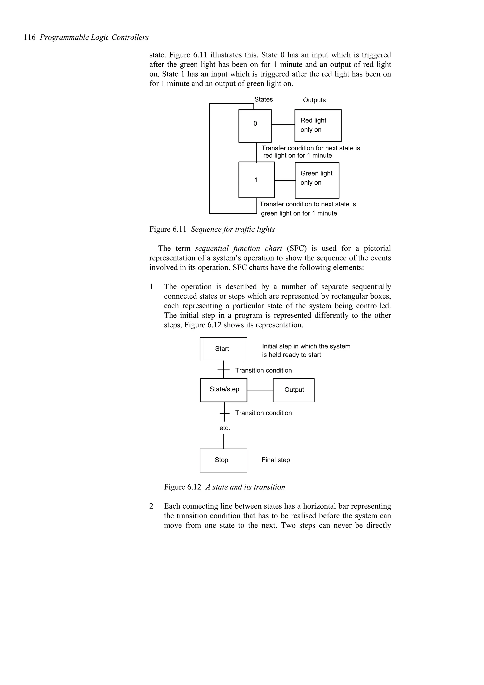 state. Figure 6.11 illustrates this. State 0 has an input which is triggered
after the green light has been on for 1 minute and an output of red light
on. State 1 has an input which is triggered after the red light has been on
for 1 minute and an output of green light on.
0
1
Red light
only on
Green light
only on
States Outputs
red light on for 1 minute
green light on for 1 minute
Transfer condition to next state is
Transfer condition for next state is
Figure 6.11 Sequence for traffic lights
The term sequential function chart (SFC) is used for a pictorial
representation of a system’s operation to show the sequence of the events
involved in its operation. SFC charts have the following elements:
1 The operation is described by a number of separate sequentially
connected states or steps which are represented by rectangular boxes,
each representing a particular state of the system being controlled.
The initial step in a program is represented differently to the other
steps, Figure 6.12 shows its representation.
State/step
Transition condition
Start Initial step in which the system
Stop Final step
etc.
Transition condition
Output
is held ready to start
Figure 6.12 A state and its transition
2 Each connecting line between states has a horizontal bar representing
the transition condition that has to be realised before the system can
move from one state to the next. Two steps can never be directly
116 Programmable Logic Controllers
 