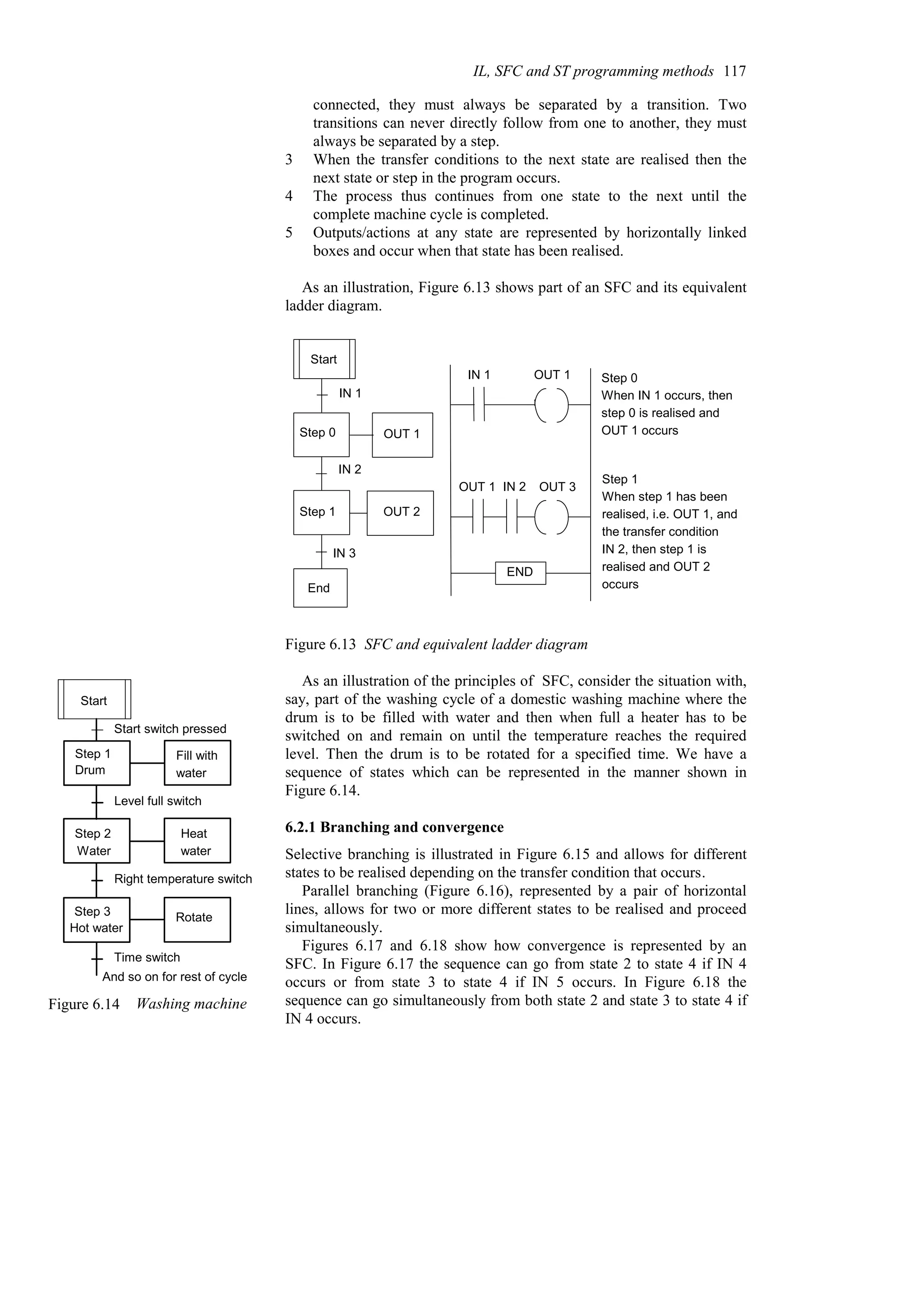 connected, they must always be separated by a transition. Two
transitions can never directly follow from one to another, they must
always be separated by a step.
3 When the transfer conditions to the next state are realised then the
next state or step in the program occurs.
4 The process thus continues from one state to the next until the
complete machine cycle is completed.
5 Outputs/actions at any state are represented by horizontally linked
boxes and occur when that state has been realised.
As an illustration, Figure 6.13 shows part of an SFC and its equivalent
ladder diagram.
OUT 1
Step 0
IN 1
IN 2
IN 1 OUT 1 Step 0
Step 1 OUT 2
IN 3
Step 1
When IN 1 occurs, then
step 0 is realised and
OUT 1 occurs
When step 1 has been
realised, i.e. OUT 1, and
the transfer condition
IN 2, then step 1 is
realised and OUT 2
occurs
OUT 1 IN 2 OUT 3
Start
End
END
Figure 6.13 SFC and equivalent ladder diagram
As an illustration of the principles of SFC, consider the situation with,
say, part of the washing cycle of a domestic washing machine where the
drum is to be filled with water and then when full a heater has to be
switched on and remain on until the temperature reaches the required
level. Then the drum is to be rotated for a specified time. We have a
sequence of states which can be represented in the manner shown in
Figure 6.14.
6.2.1 Branching and convergence
Selective branching is illustrated in Figure 6.15 and allows for different
states to be realised depending on the transfer condition that occurs.
Parallel branching (Figure 6.16), represented by a pair of horizontal
lines, allows for two or more different states to be realised and proceed
simultaneously.
Figures 6.17 and 6.18 show how convergence is represented by an
SFC. In Figure 6.17 the sequence can go from state 2 to state 4 if IN 4
occurs or from state 3 to state 4 if IN 5 occurs. In Figure 6.18 the
sequence can go simultaneously from both state 2 and state 3 to state 4 if
IN 4 occurs.
IL, SFC and ST programming methods 117
Step 1
Step 2
Fill with
water
Level full switch
Heat
water
Right temperature switch
Step 3 Rotate
Time switch
Start
Start switch pressed
And so on for rest of cycle
Drum
Water
Hot water
Figure 6.14 Washing machine
 