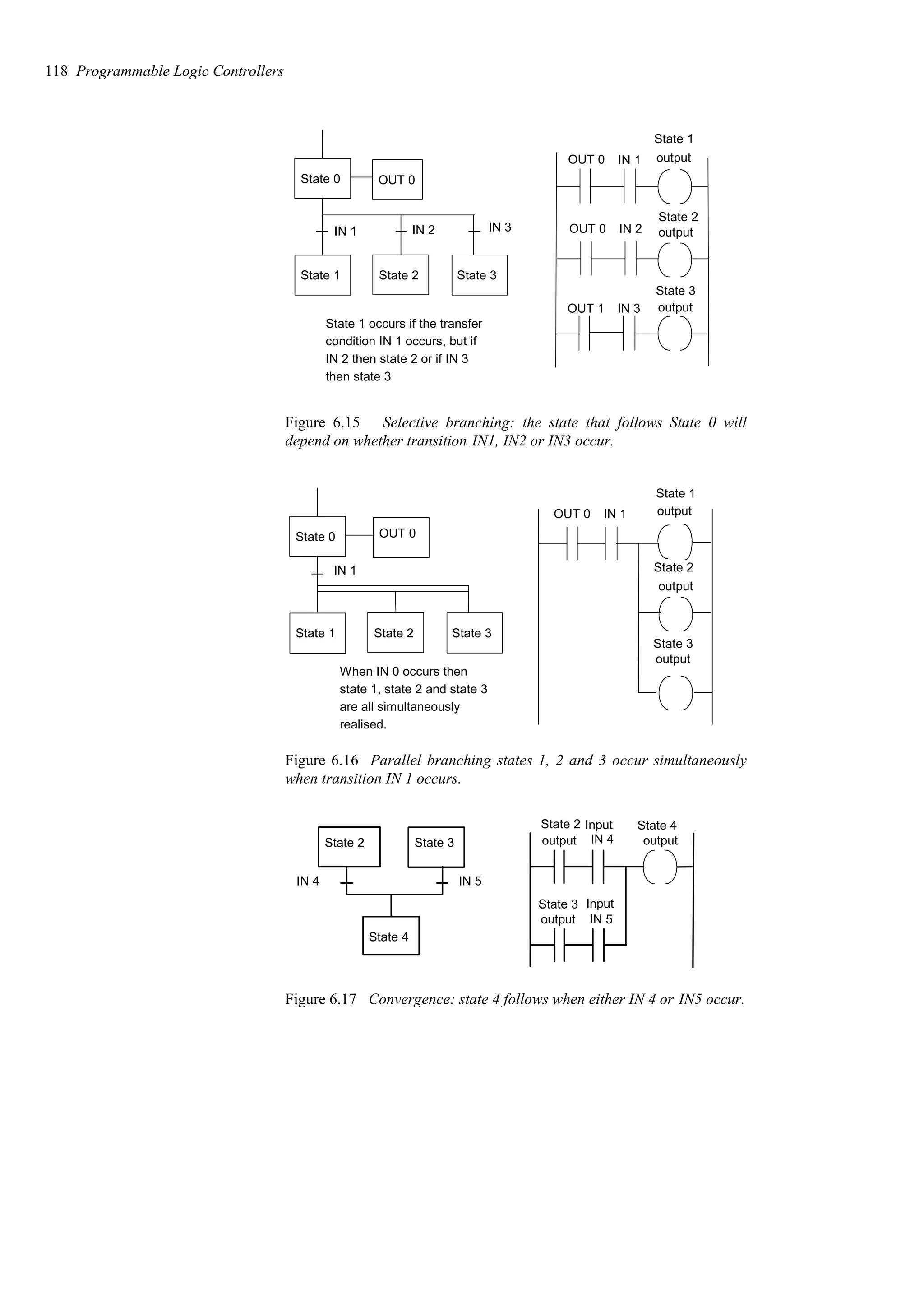 State 0
State 1 State 2 State 3
IN 1 IN 2 IN 3
State 1 occurs if the transfer
condition IN 1 occurs, but if
IN 2 then state 2 or if IN 3
then state 3
OUT 0
OUT 0
OUT 0
OUT 1
IN 1
IN 2
IN 3
State 1
output
State 2
output
State 3
output
Figure 6.15 Selective branching: the state that follows State 0 will
depend on whether transition IN1, IN2 or IN3 occur.
State 0
State 1 State 2 State 3
IN 1
When IN 0 occurs then
state 1, state 2 and state 3
are all simultaneously
realised.
OUT 0
OUT 0 IN 1
State 1
output
State 2
output
State 3
output
Figure 6.16 Parallel branching states 1, 2 and 3 occur simultaneously
when transition IN 1 occurs.
State 2
State 4
State 3
IN 4 IN 5
IN 4
State 4
output
State 2
output
State 3
output IN 5
Input
Input
Figure 6.17 Convergence: state 4 follows when either IN 4 or IN5 occur.
118 Programmable Logic Controllers
 