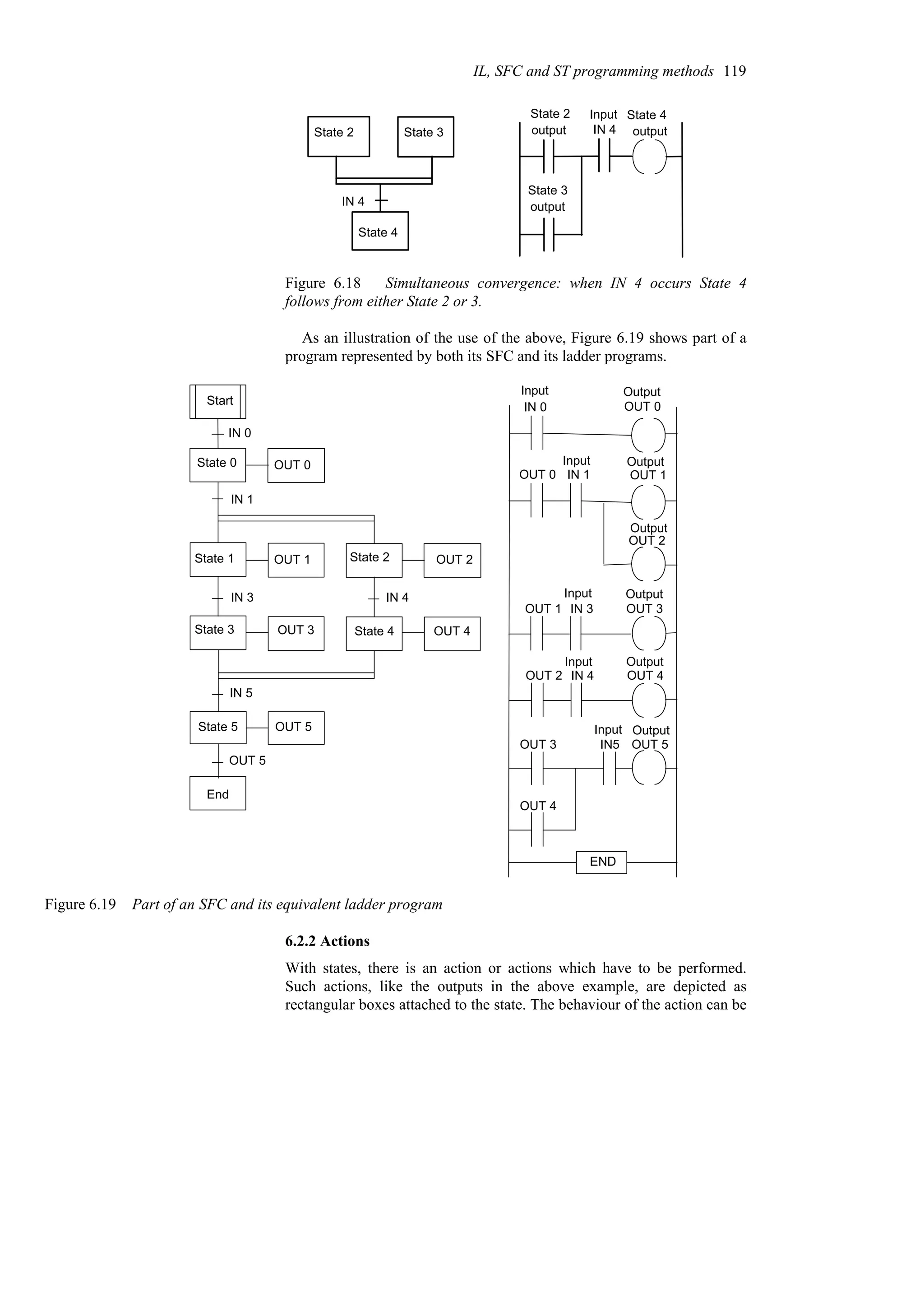 State 2
State 4
State 3
IN 4
IN 4
State 4
output
State 2
output
State 3
output
Input
Figure 6.18 Simultaneous convergence: when IN 4 occurs State 4
follows from either State 2 or 3.
As an illustration of the use of the above, Figure 6.19 shows part of a
program represented by both its SFC and its ladder programs.
State 0 OUT 0
State 1 OUT 1 State 2 OUT 2
State 3 OUT 3 State 4 OUT 4
State 5 OUT 5
IN 1
IN 3 IN 4
IN 5
IN 0
IN 0 OUT 0
OUT 0 IN 1 OUT 1
OUT 2
OUT 1 IN 3 OUT 3
OUT 2 IN 4 OUT 4
OUT 3
OUT 4
IN5 OUT 5
Input Output
Input
Input
Input Output
Output
Input
Output
Output
Output
END
Start
End
OUT 5
Figure 6.19 Part of an SFC and its equivalent ladder program
6.2.2 Actions
With states, there is an action or actions which have to be performed.
Such actions, like the outputs in the above example, are depicted as
rectangular boxes attached to the state. The behaviour of the action can be
IL, SFC and ST programming methods 119
 