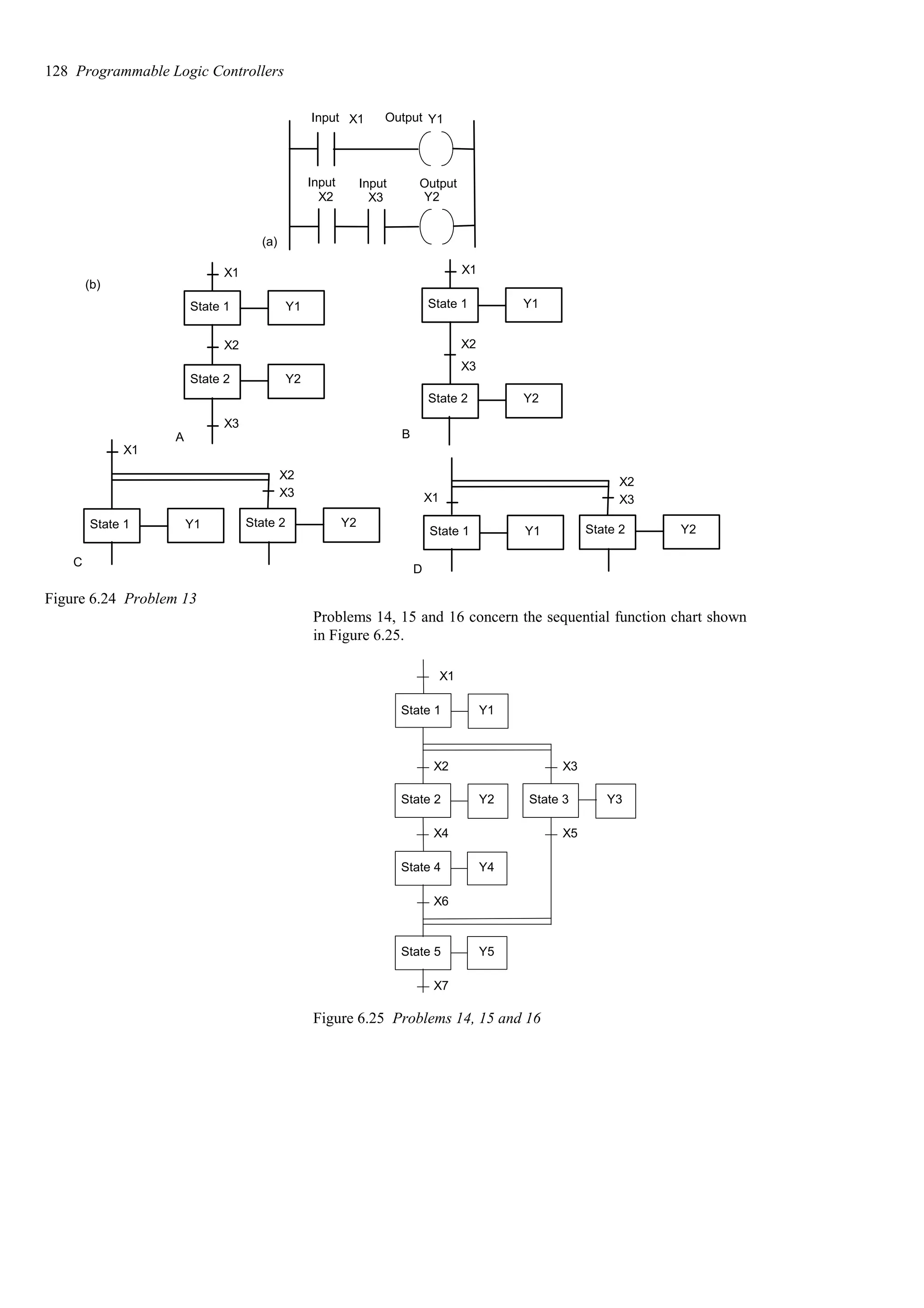 X1
X2
X3
Y1
Y2
State 1
State 2
A
X1
X2
X3
Y1
Y2
State 1
State 2
B
X1
X2
X3
Y1 Y2
State 1 State 2
C
X1
X2
X3
Y1 Y2
State 1 State 2
D
(b)
X1
X2 X3
Y1
Y2
(a)
Input Output
Input Input Output
Figure 6.24 Problem 13
Problems 14, 15 and 16 concern the sequential function chart shown
in Figure 6.25.
X1
X2 X3
X4 X5
X6
X7
State 1
State 2 State 3
State 4
State 5
Y1
Y2 Y3
Y4
Y5
Figure 6.25 Problems 14, 15 and 16
128 Programmable Logic Controllers
 