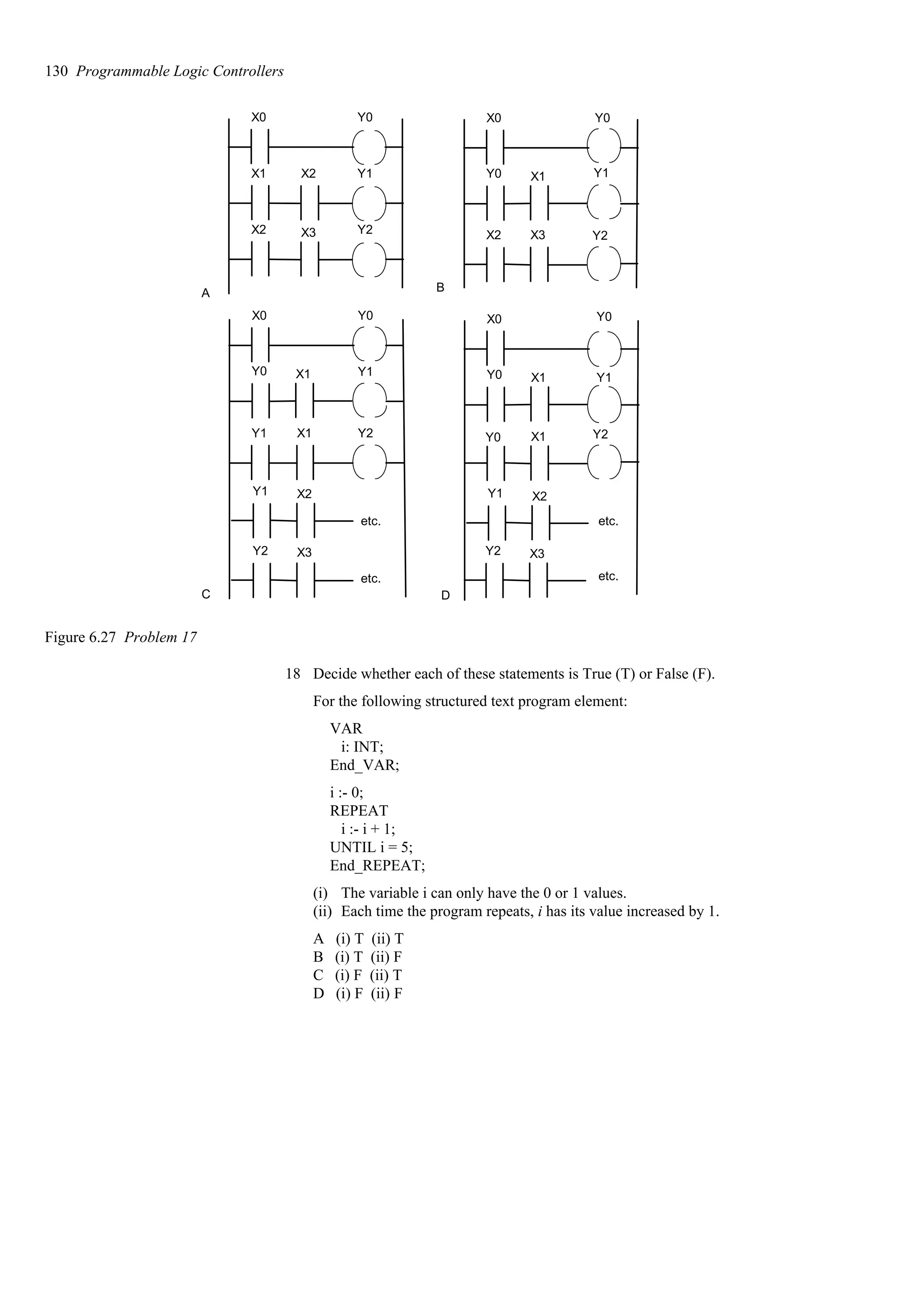 X0 Y0
X1 Y1
X2 Y2
X3
A
X0 Y0
X1 Y1
B
Y0
X2 Y2
X3
X0 Y0
X1 Y1
C
Y0
Y2
X2
Y1
X3
Y2
etc.
etc.
X0 Y0
X1 Y1
D
Y0
X1 Y2
Y0
X2
Y1
X2
X3
Y2
etc.
etc.
Y1 X1
Figure 6.27 Problem 17
18 Decide whether each of these statements is True (T) or False (F).
For the following structured text program element:
VAR
i: INT;
End_VAR;
i :- 0;
REPEAT
i :- i + 1;
UNTIL i = 5;
End_REPEAT;
(i) The variable i can only have the 0 or 1 values.
(ii) Each time the program repeats, i has its value increased by 1.
A (i) T (ii) T
B (i) T (ii) F
C (i) F (ii) T
D (i) F (ii) F
130 Programmable Logic Controllers
 