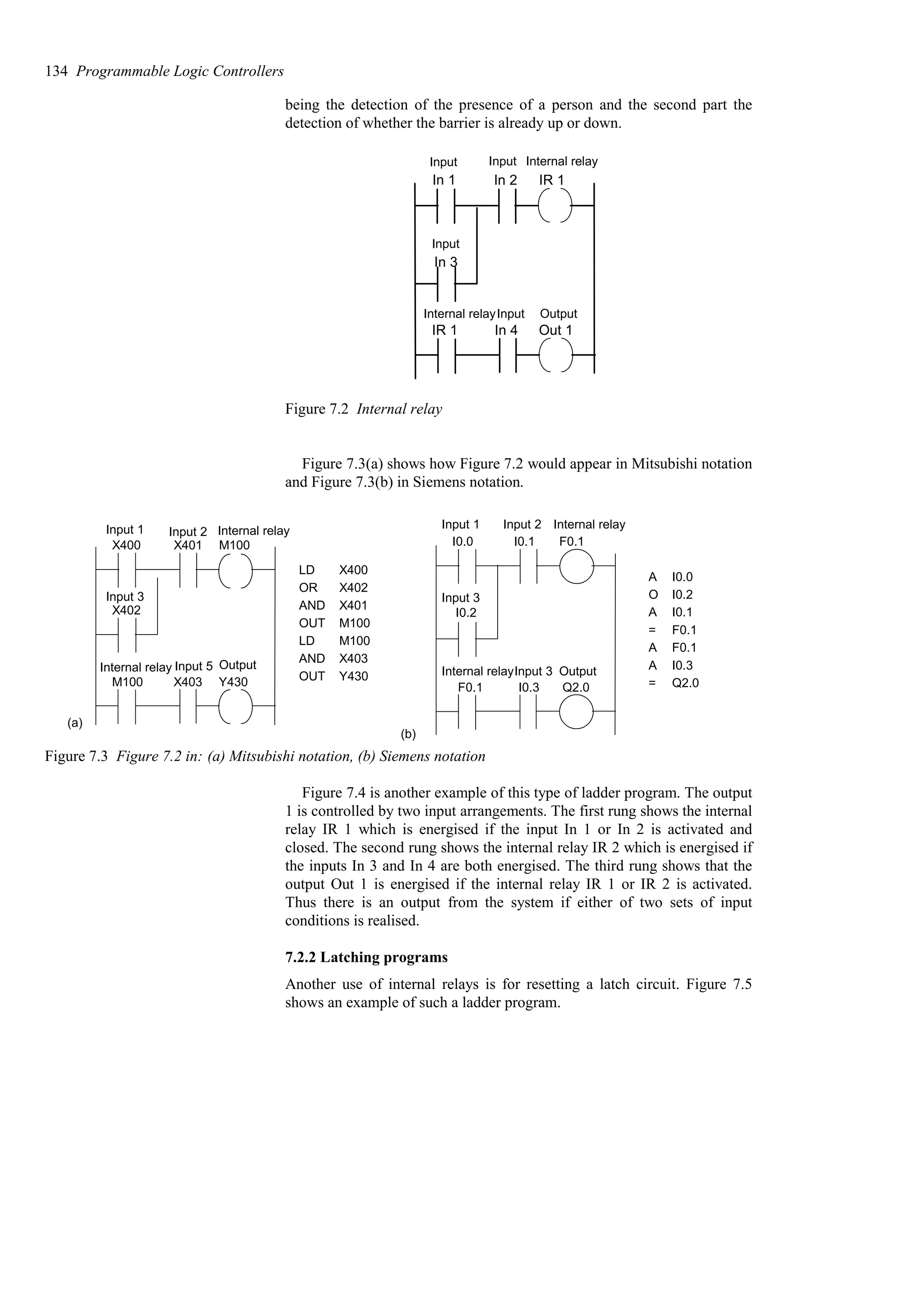 being the detection of the presence of a person and the second part the
detection of whether the barrier is already up or down.
In 2 IR 1
IR 1 Out 1
In 4
In 3
In 1
Input Input Internal relay
Internal relay
Input
Input Output
Figure 7.2 Internal relay
Figure 7.3(a) shows how Figure 7.2 would appear in Mitsubishi notation
and Figure 7.3(b) in Siemens notation.
M100
M100 Y430
X403
X400 X401
X402
LD
OR
AND
OUT
LD
AND
OUT
X400
X402
X401
M100
M100
X403
Y430
Input 1 Input 2 Internal relay
Input 3
Internal relay Input 5 Output
(a)
I0.1 F0.1
F0.1 Q2.0
I0.3
I0.2
I0.0
A
O
A
=
A
A
=
I0.0
I0.2
I0.1
F0.1
F0.1
I0.3
Q2.0
Input 1 Input 2 Internal relay
Input 3
Internal relayInput 3 Output
(b)
Figure 7.3 Figure 7.2 in: (a) Mitsubishi notation, (b) Siemens notation
Figure 7.4 is another example of this type of ladder program. The output
1 is controlled by two input arrangements. The first rung shows the internal
relay IR 1 which is energised if the input In 1 or In 2 is activated and
closed. The second rung shows the internal relay IR 2 which is energised if
the inputs In 3 and In 4 are both energised. The third rung shows that the
output Out 1 is energised if the internal relay IR 1 or IR 2 is activated.
Thus there is an output from the system if either of two sets of input
conditions is realised.
7.2.2 Latching programs
Another use of internal relays is for resetting a latch circuit. Figure 7.5
shows an example of such a ladder program.
134 Programmable Logic Controllers
 