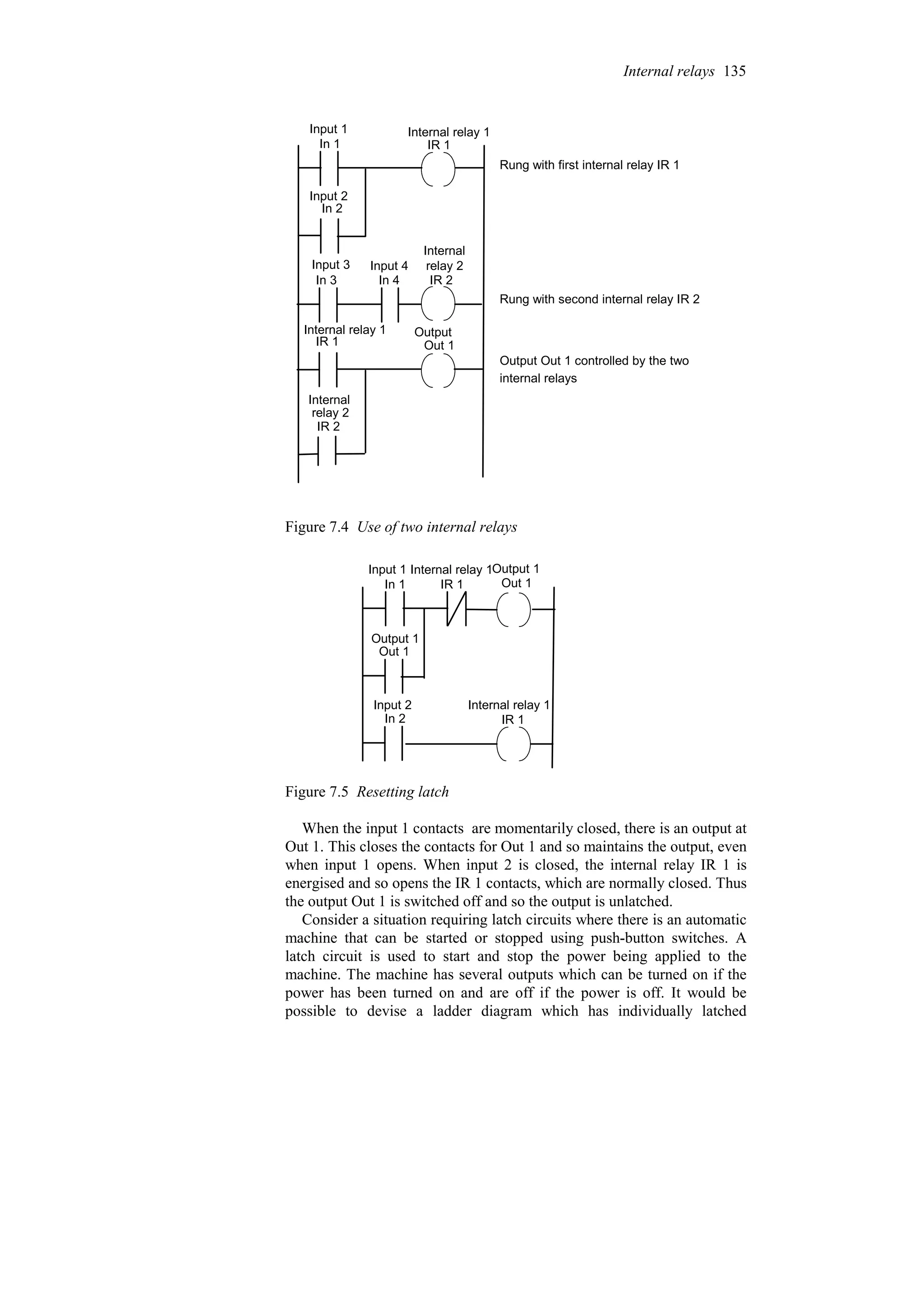 In 1 IR 1
In 2
In 3 In 4 IR 2
Out 1
IR 1
IR 2
Rung with first internal relay IR 1
Rung with second internal relay IR 2
Output Out 1 controlled by the two
internal relays
Input 1 Internal relay 1
Input 2
Input 3 Input 4
Internal
relay 2
Output
Internal relay 1
Internal
relay 2
Figure 7.4 Use of two internal relays
Out 1
IR 1
In 1
In 2
Out 1
IR 1
Input 1 Internal relay 1Output 1
Internal relay 1
Input 2
Output 1
Figure 7.5 Resetting latch
When the input 1 contacts are momentarily closed, there is an output at
Out 1. This closes the contacts for Out 1 and so maintains the output, even
when input 1 opens. When input 2 is closed, the internal relay IR 1 is
energised and so opens the IR 1 contacts, which are normally closed. Thus
the output Out 1 is switched off and so the output is unlatched.
Consider a situation requiring latch circuits where there is an automatic
machine that can be started or stopped using push-button switches. A
latch circuit is used to start and stop the power being applied to the
machine. The machine has several outputs which can be turned on if the
power has been turned on and are off if the power is off. It would be
possible to devise a ladder diagram which has individually latched
Internal relays 135
 