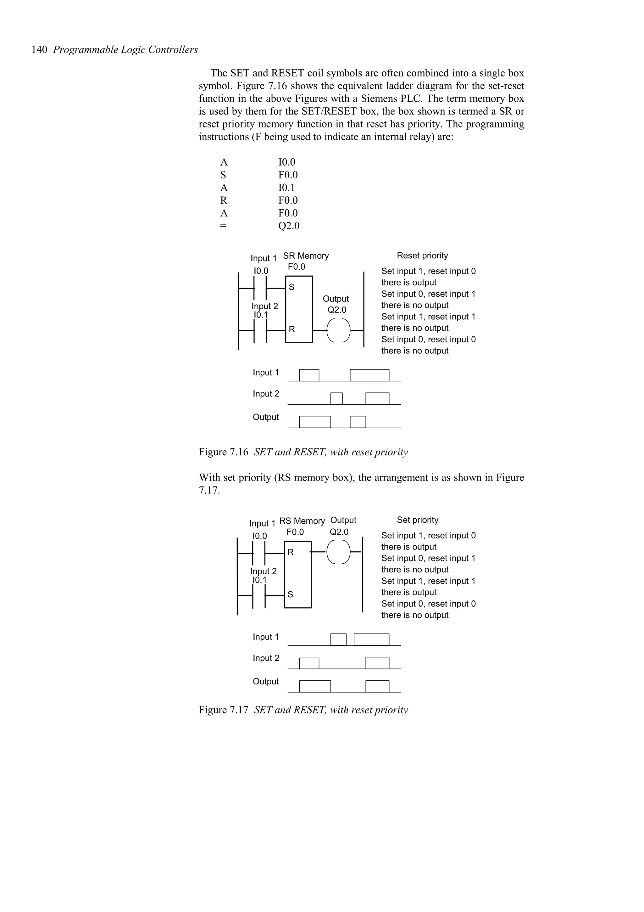 The SET and RESET coil symbols are often combined into a single box
symbol. Figure 7.16 shows the equivalent ladder diagram for the set-reset
function in the above Figures with a Siemens PLC. The term memory box
is used by them for the SET/RESET box, the box shown is termed a SR or
reset priority memory function in that reset has priority. The programming
instructions (F being used to indicate an internal relay) are:
Q2.0
=
F0.0
A
F0.0
R
I0.1
A
F0.0
S
I0.0
A
S
R
Q2.0
I0.0
I0.1
F0.0
Input 1 SR Memory
Input 2
Output
Reset priority
Set input 1, reset input 0
there is output
Set input 0, reset input 1
there is no output
Set input 1, reset input 1
there is no output
Set input 0, reset input 0
there is no output
Input 1
Input 2
Output
Figure 7.16 SET and RESET, with reset priority
With set priority (RS memory box), the arrangement is as shown in Figure
7.17.
R
S
Q2.0
I0.0
I0.1
F0.0
Input 1 RS Memory
Input 2
Output Set priority
Set input 1, reset input 0
there is output
Set input 0, reset input 1
there is no output
Set input 1, reset input 1
there is output
Set input 0, reset input 0
there is no output
Input 1
Input 2
Output
Figure 7.17 SET and RESET, with reset priority
140 Programmable Logic Controllers
 