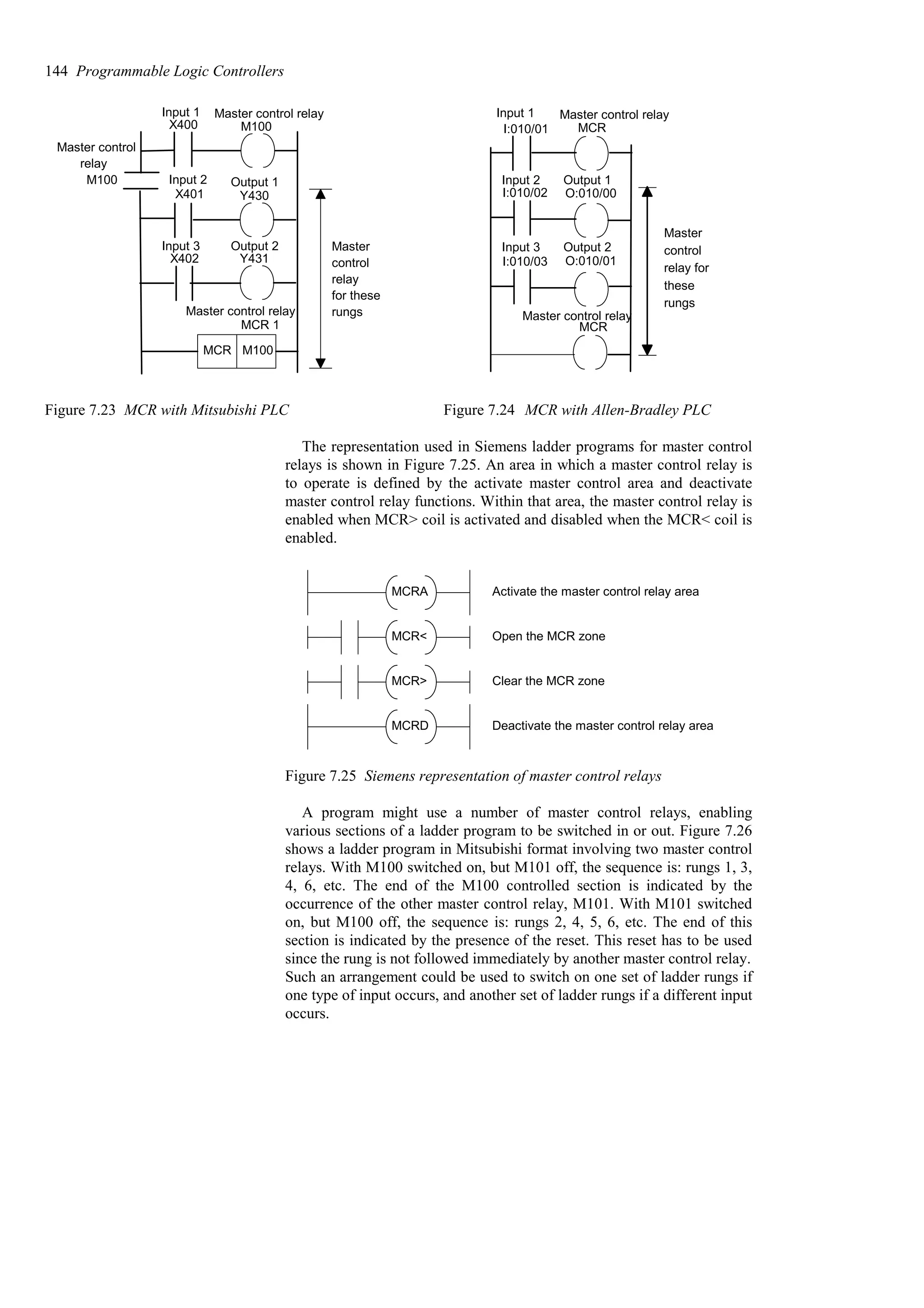 X400
X401
X402
M100
MCR 1
Y430
Y431
M100
Input 1
Input 2
Input 3
Output 1
Output 2
Master control relay
Master control
relay
Master control relay
MCR M100
Master
control
relay
for these
rungs
Master
control
relay for
these
rungs
I:010/01
I:010/02
I:010/03
MCR
MCR
O:010/00
O:010/01
Input 1
Input 2
Input 3
Output 1
Output 2
Master control relay
Master control relay
Figure 7.23 MCR with Mitsubishi PLC Figure 7.24 MCR with Allen-Bradley PLC
The representation used in Siemens ladder programs for master control
relays is shown in Figure 7.25. An area in which a master control relay is
to operate is defined by the activate master control area and deactivate
master control relay functions. Within that area, the master control relay is
enabled when MCR> coil is activated and disabled when the MCR< coil is
enabled.
MCRA Activate the master control relay area
MCRD Deactivate the master control relay area
MCR<
MCR>
Open the MCR zone
Clear the MCR zone
Figure 7.25 Siemens representation of master control relays
A program might use a number of master control relays, enabling
various sections of a ladder program to be switched in or out. Figure 7.26
shows a ladder program in Mitsubishi format involving two master control
relays. With M100 switched on, but M101 off, the sequence is: rungs 1, 3,
4, 6, etc. The end of the M100 controlled section is indicated by the
occurrence of the other master control relay, M101. With M101 switched
on, but M100 off, the sequence is: rungs 2, 4, 5, 6, etc. The end of this
section is indicated by the presence of the reset. This reset has to be used
since the rung is not followed immediately by another master control relay.
Such an arrangement could be used to switch on one set of ladder rungs if
one type of input occurs, and another set of ladder rungs if a different input
occurs.
144 Programmable Logic Controllers
 