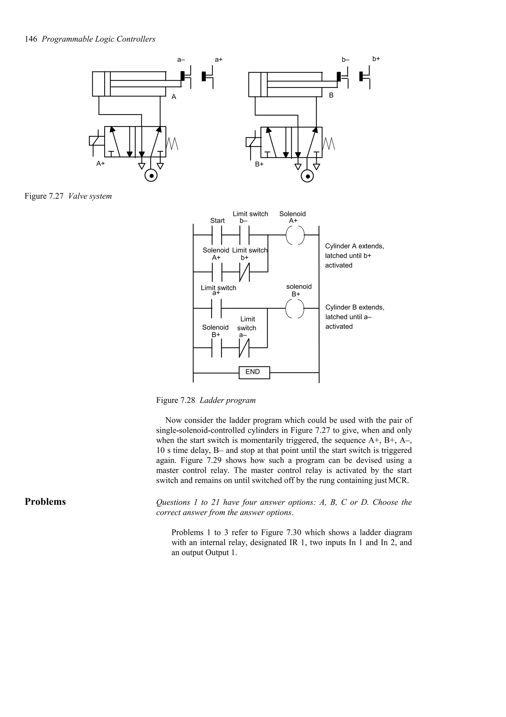 A B
a– a+ b– b+
A+ B+
Figure 7.27 Valve system
END
Start b– A+
A+ b+
a+
B+ a–
B+
Cylinder A extends,
latched until b+
activated
Cylinder B extends,
latched until a–
activated
Limit switch Solenoid
Solenoid Limit switch
Limit switch
Solenoid
solenoid
Limit
switch
Figure 7.28 Ladder program
Now consider the ladder program which could be used with the pair of
single-solenoid-controlled cylinders in Figure 7.27 to give, when and only
when the start switch is momentarily triggered, the sequence A+, B+, A–,
10 s time delay, B– and stop at that point until the start switch is triggered
again. Figure 7.29 shows how such a program can be devised using a
master control relay. The master control relay is activated by the start
switch and remains on until switched off by the rung containing justMCR.
Problems Questions 1 to 21 have four answer options: A, B, C or D. Choose the
correct answer from the answer options.
Problems 1 to 3 refer to Figure 7.30 which shows a ladder diagram
with an internal relay, designated IR 1, two inputs In 1 and In 2, and
an output Output 1.
146 Programmable Logic Controllers
 