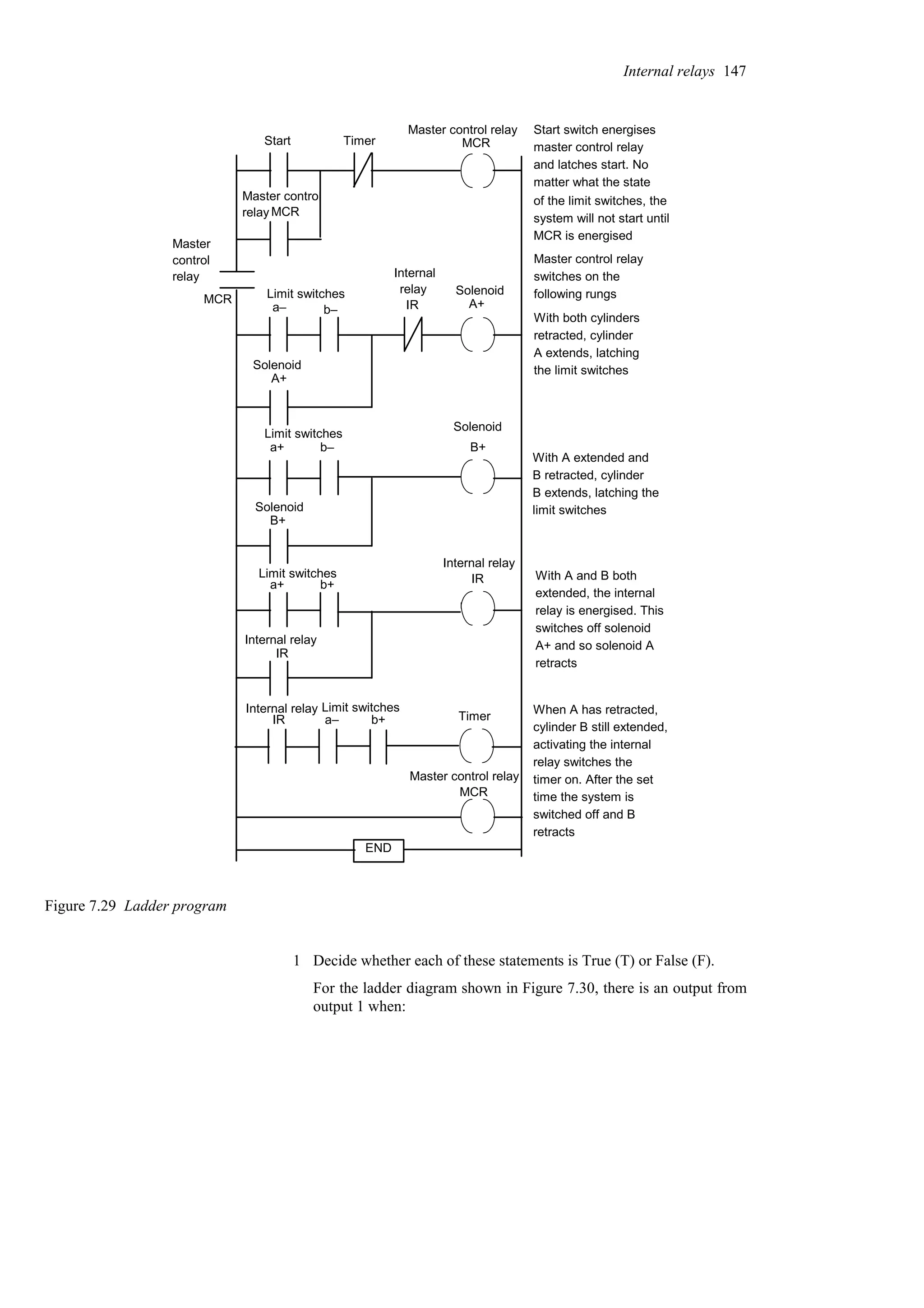 Timer
Start MCR
MCR
MCR
a– b– IR A+
A+
a+ b– B+
B+
a+ b+ IR
IR
IR a– b+ Timer
MCR
END
Master control relay
switches on the
following rungs
With both cylinders
retracted, cylinder
A extends, latching
the limit switches
With A extended and
B retracted, cylinder
B extends, latching the
limit switches
With A and B both
extended, the internal
relay is energised. This
switches off solenoid
A+ and so solenoid A
retracts
When A has retracted,
cylinder B still extended,
activating the internal
relay switches the
timer on. After the set
time the system is
switched off and B
retracts
Start switch energises
master control relay
and latches start. No
matter what the state
of the limit switches, the
system will not start until
MCR is energised
Master control relay
Master
control
relay
Master control relay
Internal relay
Internal relay
Internal relay Limit switches
Limit switches
Solenoid
Solenoid
Internal
relay
Limit switches
Solenoid
Limit switches
Solenoid
Master control
relay
Figure 7.29 Ladder program
1 Decide whether each of these statements is True (T) or False (F).
For the ladder diagram shown in Figure 7.30, there is an output from
output 1 when:
Internal relays 147
 