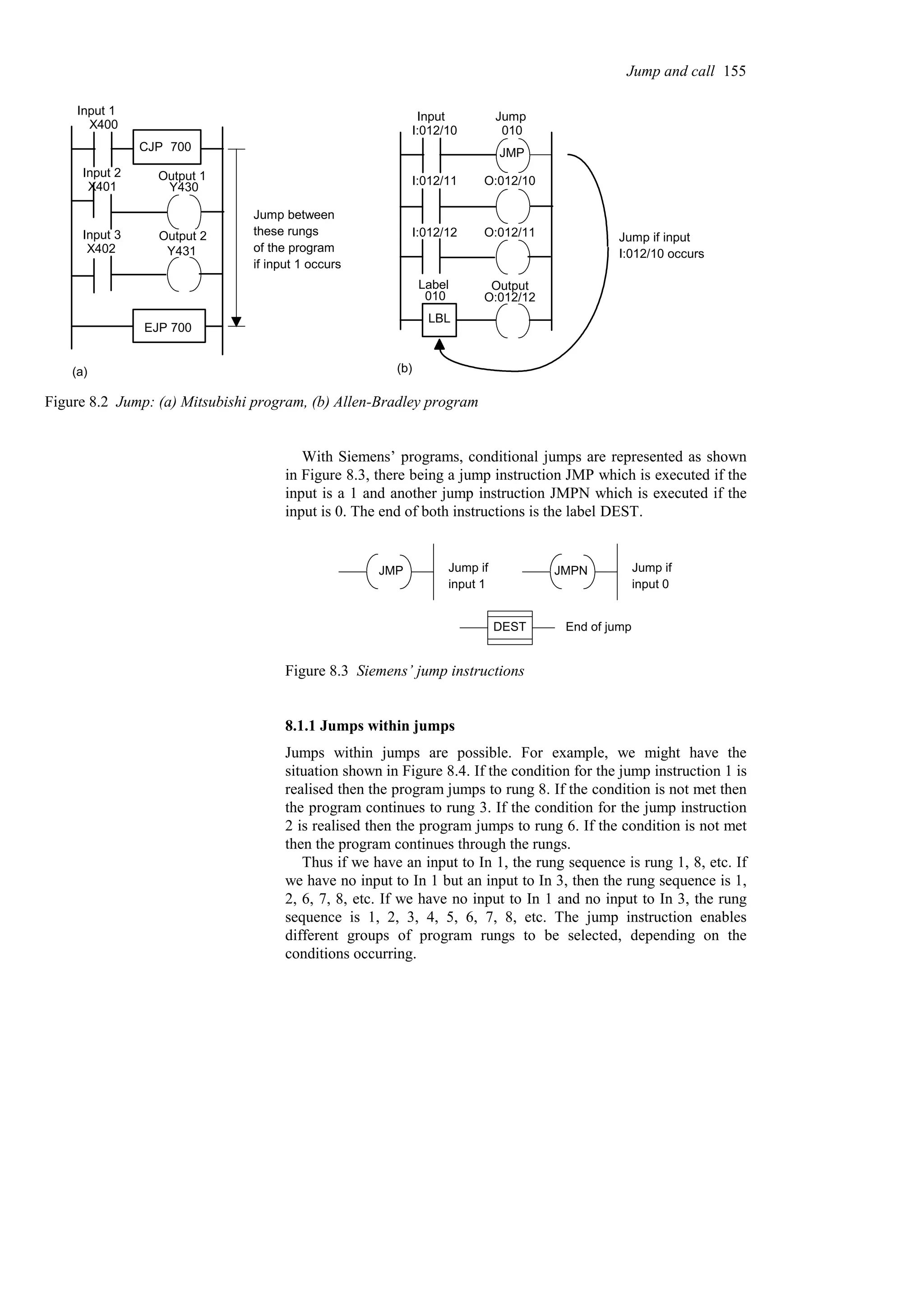 X400
X401
X402
Y430
Y431
CJP 700
EJP 700
Input 1
Input 2
Input 3
Output 1
Output 2
Jump between
these rungs
of the program
if input 1 occurs
JMP
LBL
I:012/10
I:012/11
I:012/12
010
010
O:012/10
O:012/11
O:012/12
Jump if input
Input Jump
Label Output
I:012/10 occurs
(a) (b)
Figure 8.2 Jump: (a) Mitsubishi program, (b) Allen-Bradley program
With Siemens’ programs, conditional jumps are represented as shown
in Figure 8.3, there being a jump instruction JMP which is executed if the
input is a 1 and another jump instruction JMPN which is executed if the
input is 0. The end of both instructions is the label DEST.
JMP Jump if
input 1
JMPN Jump if
input 0
DEST End of jump
Figure 8.3 Siemens’ jump instructions
8.1.1 Jumps within jumps
Jumps within jumps are possible. For example, we might have the
situation shown in Figure 8.4. If the condition for the jump instruction 1 is
realised then the program jumps to rung 8. If the condition is not met then
the program continues to rung 3. If the condition for the jump instruction
2 is realised then the program jumps to rung 6. If the condition is not met
then the program continues through the rungs.
Thus if we have an input to In 1, the rung sequence is rung 1, 8, etc. If
we have no input to In 1 but an input to In 3, then the rung sequence is 1,
2, 6, 7, 8, etc. If we have no input to In 1 and no input to In 3, the rung
sequence is 1, 2, 3, 4, 5, 6, 7, 8, etc. The jump instruction enables
different groups of program rungs to be selected, depending on the
conditions occurring.
Jump and call 155
 