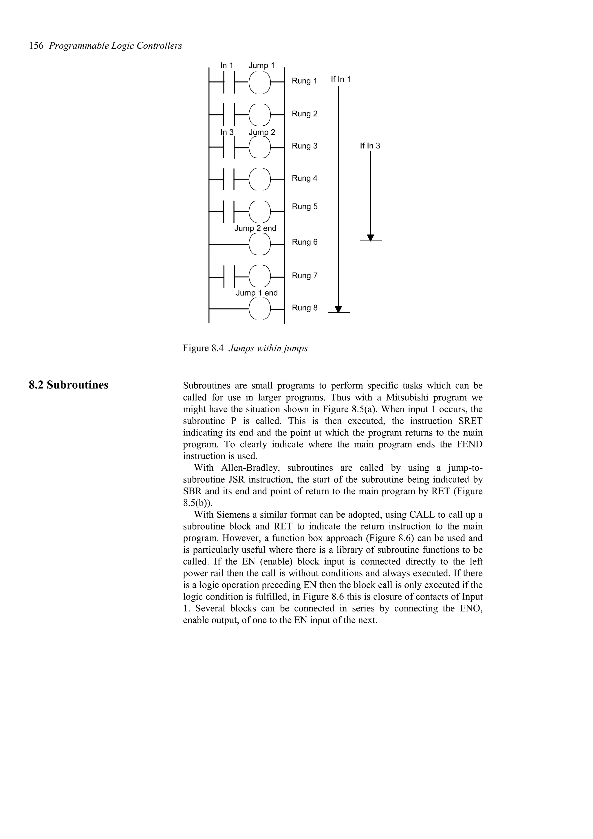 Rung 1
Rung 2
Rung 3
Rung 4
Rung 5
Rung 6
Rung 7
Rung 8
Jump 1
Jump 2
In 1
In 3
Jump 2 end
Jump 1 end
If In 1
If In 3
Figure 8.4 Jumps within jumps
8.2 Subroutines Subroutines are small programs to perform specific tasks which can be
called for use in larger programs. Thus with a Mitsubishi program we
might have the situation shown in Figure 8.5(a). When input 1 occurs, the
subroutine P is called. This is then executed, the instruction SRET
indicating its end and the point at which the program returns to the main
program. To clearly indicate where the main program ends the FEND
instruction is used.
With Allen-Bradley, subroutines are called by using a jump-to-
subroutine JSR instruction, the start of the subroutine being indicated by
SBR and its end and point of return to the main program by RET (Figure
8.5(b)).
With Siemens a similar format can be adopted, using CALL to call up a
subroutine block and RET to indicate the return instruction to the main
program. However, a function box approach (Figure 8.6) can be used and
is particularly useful where there is a library of subroutine functions to be
called. If the EN (enable) block input is connected directly to the left
power rail then the call is without conditions and always executed. If there
is a logic operation preceding EN then the block call is only executed if the
logic condition is fulfilled, in Figure 8.6 this is closure of contacts of Input
1. Several blocks can be connected in series by connecting the ENO,
enable output, of one to the EN input of the next.
156 Programmable Logic Controllers
 