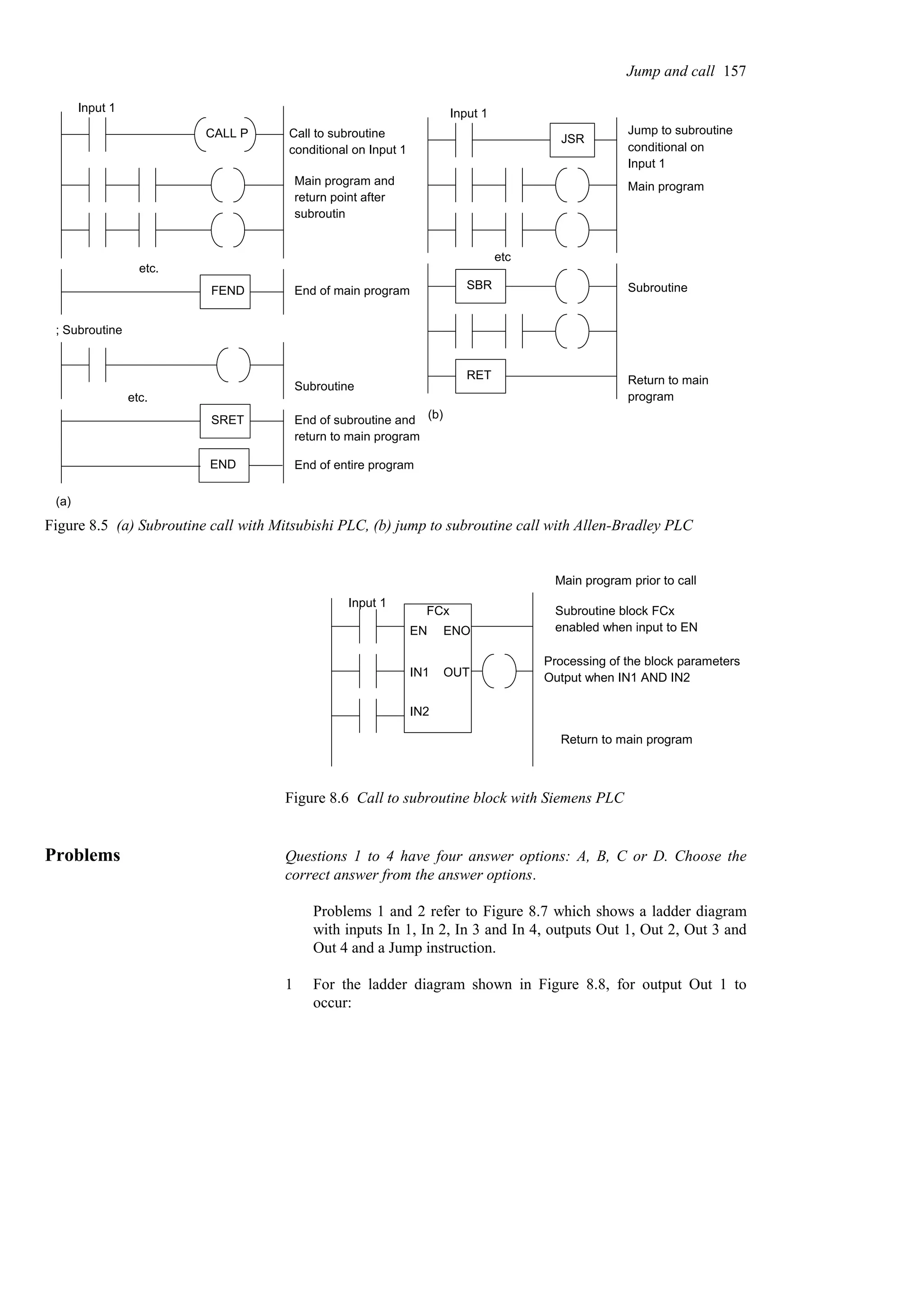 Input 1
CALL P
Main program and
Call to subroutine
etc.
FEND End of main program
; Subroutine
etc.
SRET
Subroutine
END End of entire program
End of subroutine and
return to main program
JSR
etc
Jump to subroutine
Main program
SBR
RET
Subroutine
Return to main
program
(a)
return point after
subroutin
(b)
conditional on Input 1
Input 1
conditional on
Input 1
Figure 8.5 (a) Subroutine call with Mitsubishi PLC, (b) jump to subroutine call with Allen-Bradley PLC
Subroutine block FCx
Return to main program
FCx
EN
IN1
IN2
OUT
ENO enabled when input to EN
Main program prior to call
Processing of the block parameters
Output when IN1 AND IN2
Input 1
Figure 8.6 Call to subroutine block with Siemens PLC
Problems Questions 1 to 4 have four answer options: A, B, C or D. Choose the
correct answer from the answer options.
Problems 1 and 2 refer to Figure 8.7 which shows a ladder diagram
with inputs In 1, In 2, In 3 and In 4, outputs Out 1, Out 2, Out 3 and
Out 4 and a Jump instruction.
1 For the ladder diagram shown in Figure 8.8, for output Out 1 to
occur:
Jump and call 157
 