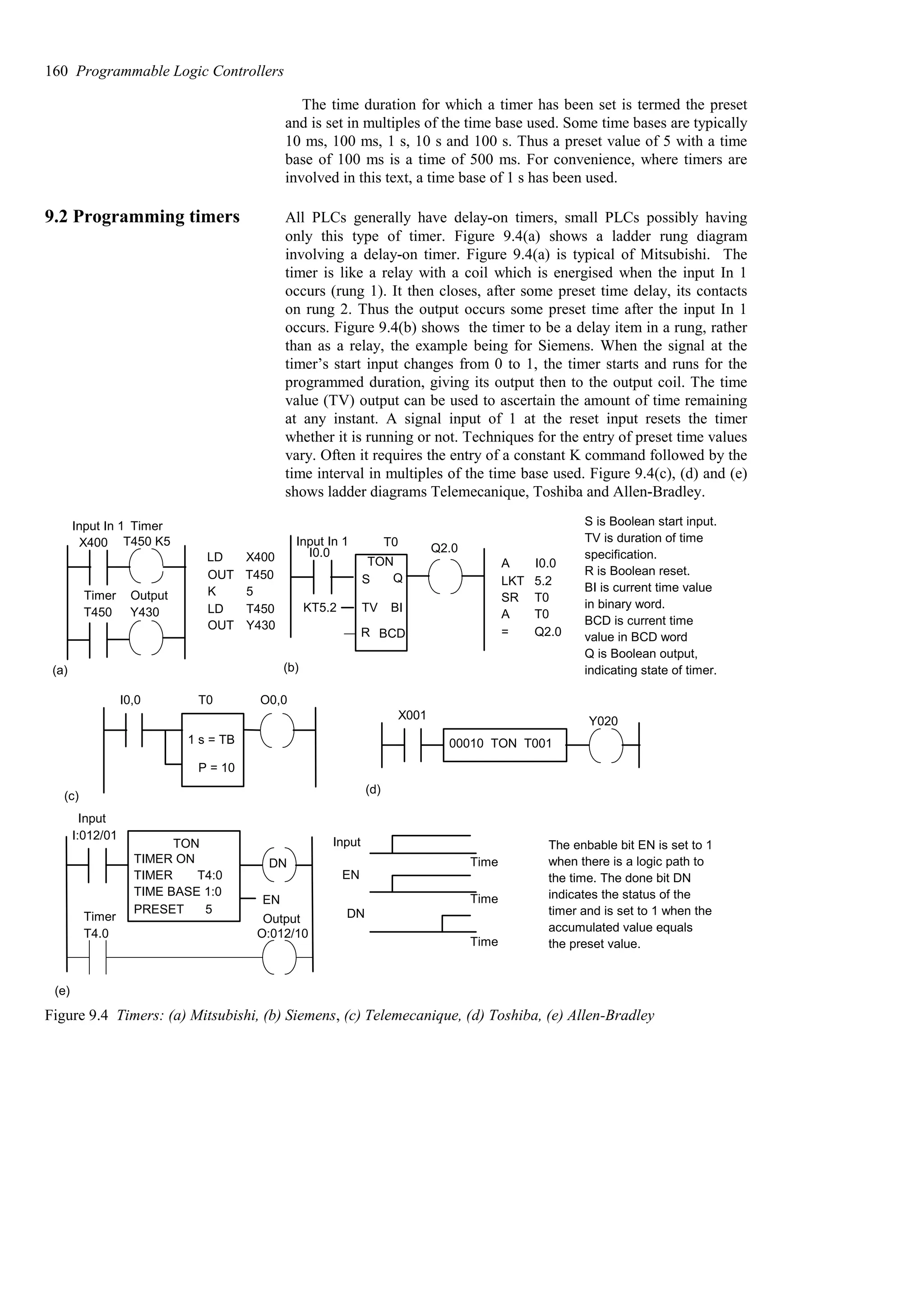 The time duration for which a timer has been set is termed the preset
and is set in multiples of the time base used. Some time bases are typically
10 ms, 100 ms, 1 s, 10 s and 100 s. Thus a preset value of 5 with a time
base of 100 ms is a time of 500 ms. For convenience, where timers are
involved in this text, a time base of 1 s has been used.
9.2 Programming timers All PLCs generally have delay-on timers, small PLCs possibly having
only this type of timer. Figure 9.4(a) shows a ladder rung diagram
involving a delay-on timer. Figure 9.4(a) is typical of Mitsubishi. The
timer is like a relay with a coil which is energised when the input In 1
occurs (rung 1). It then closes, after some preset time delay, its contacts
on rung 2. Thus the output occurs some preset time after the input In 1
occurs. Figure 9.4(b) shows the timer to be a delay item in a rung, rather
than as a relay, the example being for Siemens. When the signal at the
timer’s start input changes from 0 to 1, the timer starts and runs for the
programmed duration, giving its output then to the output coil. The time
value (TV) output can be used to ascertain the amount of time remaining
at any instant. A signal input of 1 at the reset input resets the timer
whether it is running or not. Techniques for the entry of preset time values
vary. Often it requires the entry of a constant K command followed by the
time interval in multiples of the time base used. Figure 9.4(c), (d) and (e)
shows ladder diagrams Telemecanique, Toshiba and Allen-Bradley.
X400 T450 K5
T450 Y430
LD
OUT T450
X400
K 5
LD T450
OUT Y430
(a) (b)
T0
I0.0 Q2.0
KT5.2
A
LKT
SR
A
=
I0.0
5.2
T0
T0
Q2.0
TON
S Q
TV
R
BI
BCD
Input In 1 Timer
Timer Output
Input In 1
S is Boolean start input.
TV is duration of time
specification.
R is Boolean reset.
BI is current time value
in binary word.
BCD is current time
value in BCD word
Q is Boolean output,
indicating state of timer.
I0,0 T0
1 s = TB
P = 10
O0,0
00010 TON T001
X001 Y020
(c)
(d)
TON
I:012/01
TIMER ON
TIMER T4:0
TIME BASE 1:0
PRESET 5
(e)
DN
EN
Input
EN
DN
Time
Time
Time
T4.0
Timer
Input
O:012/10
Output
The enbable bit EN is set to 1
when there is a logic path to
the time. The done bit DN
indicates the status of the
timer and is set to 1 when the
accumulated value equals
the preset value.
Figure 9.4 Timers: (a) Mitsubishi, (b) Siemens, (c) Telemecanique, (d) Toshiba, (e) Allen-Bradley
160 Programmable Logic Controllers
 