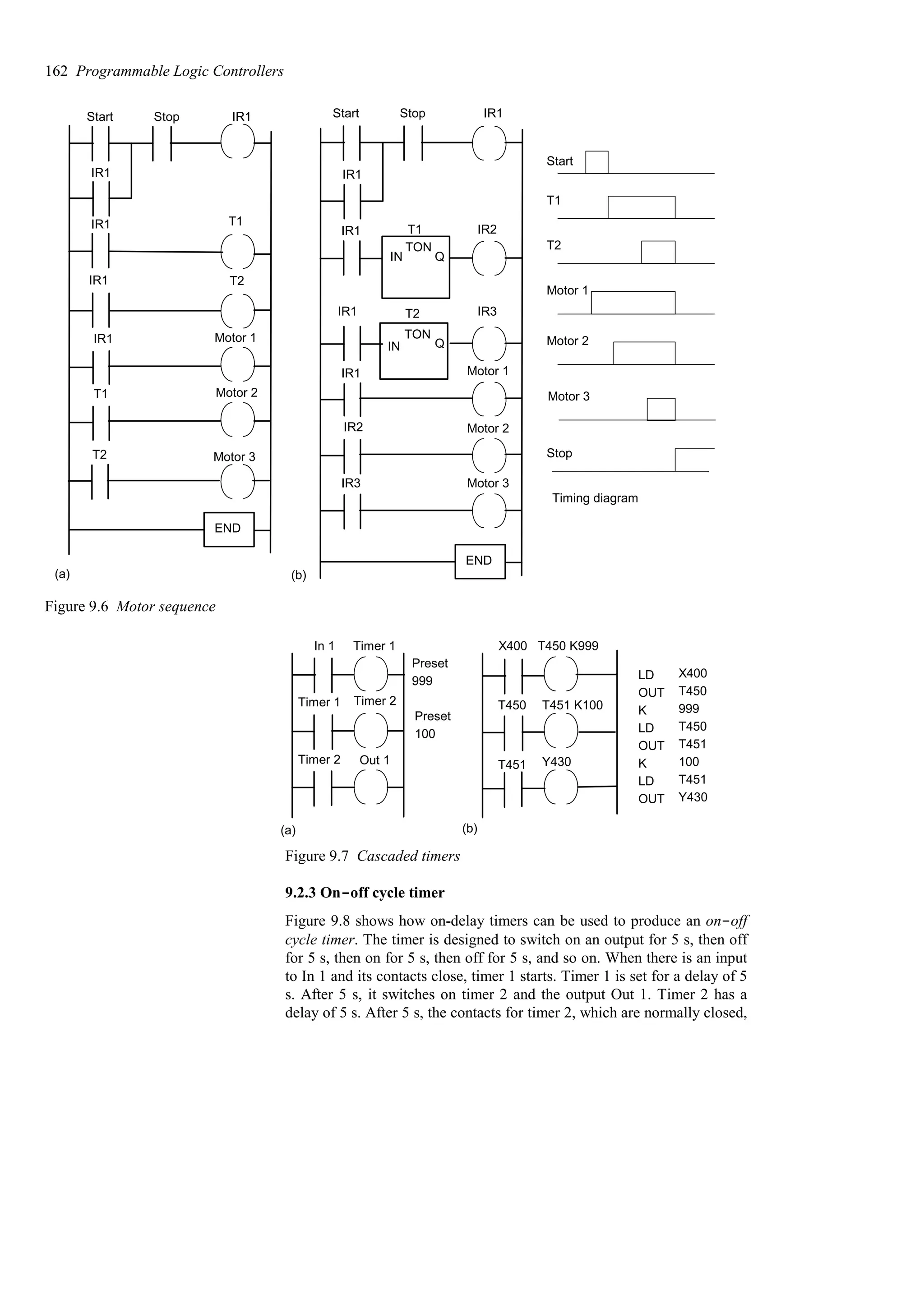 END
TON
TON
Motor 1
Motor 2
Motor 3
T1
T2
IR2
IR3
Start Stop IR1
IR1
IR1
IR1
IR1
IR2
IR3
END
Motor 1
Motor 2
Motor 3
Start Stop IR1
IR1
IR1
IR1
IR1
T1
T2
T1
T2
(a) (b)
Start
T1
T2
Motor 1
Motor 2
Motor 3
Stop
Timing diagram
IN Q
IN Q
Figure 9.6 Motor sequence
In 1 Timer 1
Timer 2
Timer 2 Out 1
Preset
999
Preset
100
T450 K999
Timer 1
X400
T450 T451 K100
T451 Y430
LD
OUT
K
LD
OUT
K
LD
OUT
X400
T450
999
T450
T451
100
T451
Y430
(a) (b)
Figure 9.7 Cascaded timers
9.2.3 On-off cycle timer
Figure 9.8 shows how on-delay timers can be used to produce an on-off
cycle timer. The timer is designed to switch on an output for 5 s, then off
for 5 s, then on for 5 s, then off for 5 s, and so on. When there is an input
to In 1 and its contacts close, timer 1 starts. Timer 1 is set for a delay of 5
s. After 5 s, it switches on timer 2 and the output Out 1. Timer 2 has a
delay of 5 s. After 5 s, the contacts for timer 2, which are normally closed,
162 Programmable Logic Controllers
 