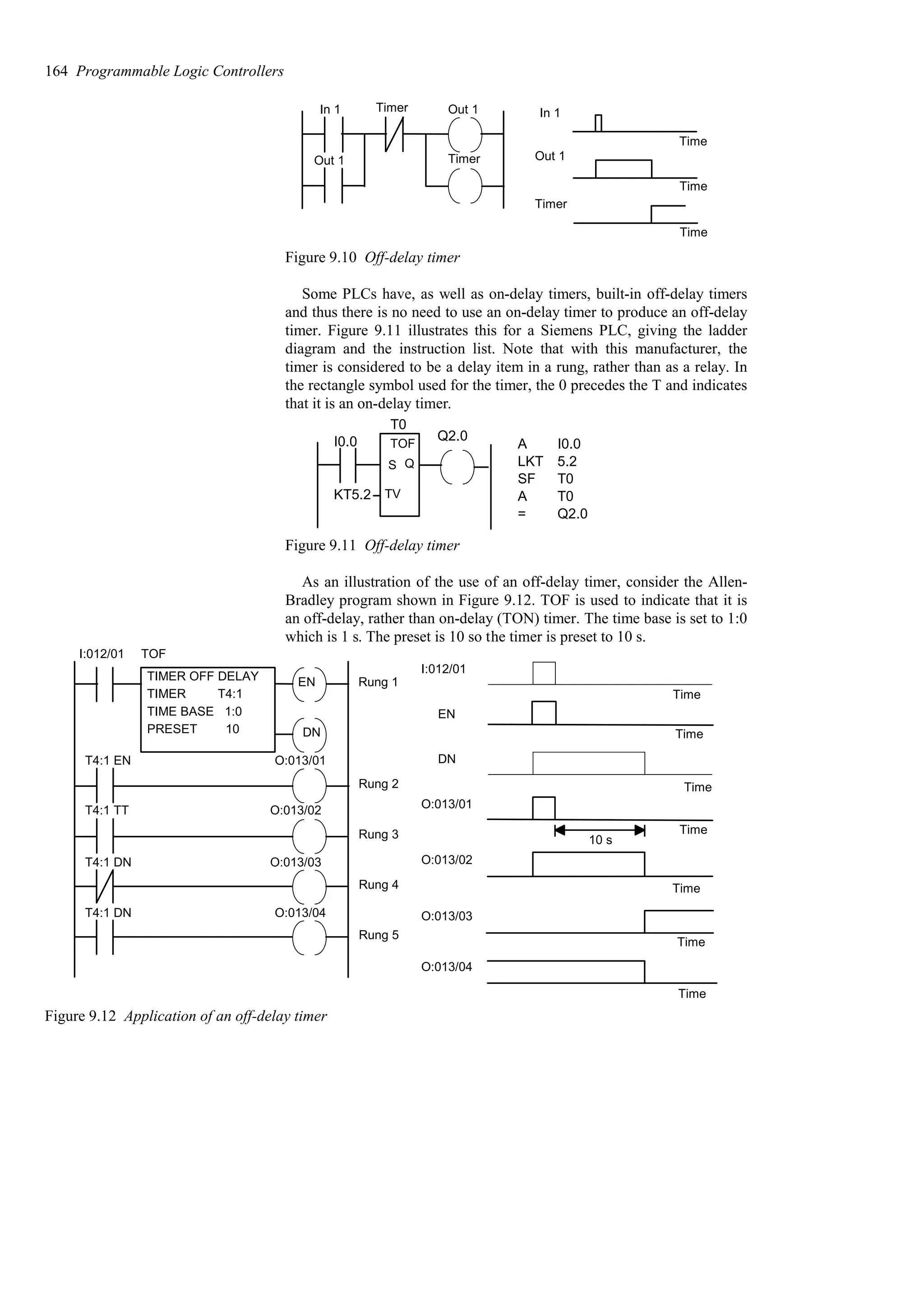 In 1 Timer Out 1
Timer
Out 1
In 1
Out 1
Timer
Time
Time
Time
Figure 9.10 Off-delay timer
Some PLCs have, as well as on-delay timers, built-in off-delay timers
and thus there is no need to use an on-delay timer to produce an off-delay
timer. Figure 9.11 illustrates this for a Siemens PLC, giving the ladder
diagram and the instruction list. Note that with this manufacturer, the
timer is considered to be a delay item in a rung, rather than as a relay. In
the rectangle symbol used for the timer, the 0 precedes the T and indicates
that it is an on-delay timer.
I0.0
T0
Q2.0
KT5.2
A
LKT
SF
A
=
I0.0
5.2
T0
T0
Q2.0
TOF
S Q
TV
Figure 9.11 Off-delay timer
As an illustration of the use of an off-delay timer, consider the Allen-
Bradley program shown in Figure 9.12. TOF is used to indicate that it is
an off-delay, rather than on-delay (TON) timer. The time base is set to 1:0
which is 1 s. The preset is 10 so the timer is preset to 10 s.
TOF
TIMER OFF DELAY
TIMER T4:1
TIME BASE 1:0
PRESET 10
EN
DN
T4:1 EN
T4:1 TT
T4:1 DN
T4:1 DN
I:012/01
O:013/01
O:013/02
O:013/03
O:013/04
Rung 1
Rung 2
Rung 3
Rung 4
Rung 5
I:012/01
O:013/01
O:013/02
O:013/03
O:013/04
Time
Time
Time
Time
10 s
Time
EN
DN
Time
Time
Figure 9.12 Application of an off-delay timer
164 Programmable Logic Controllers
 