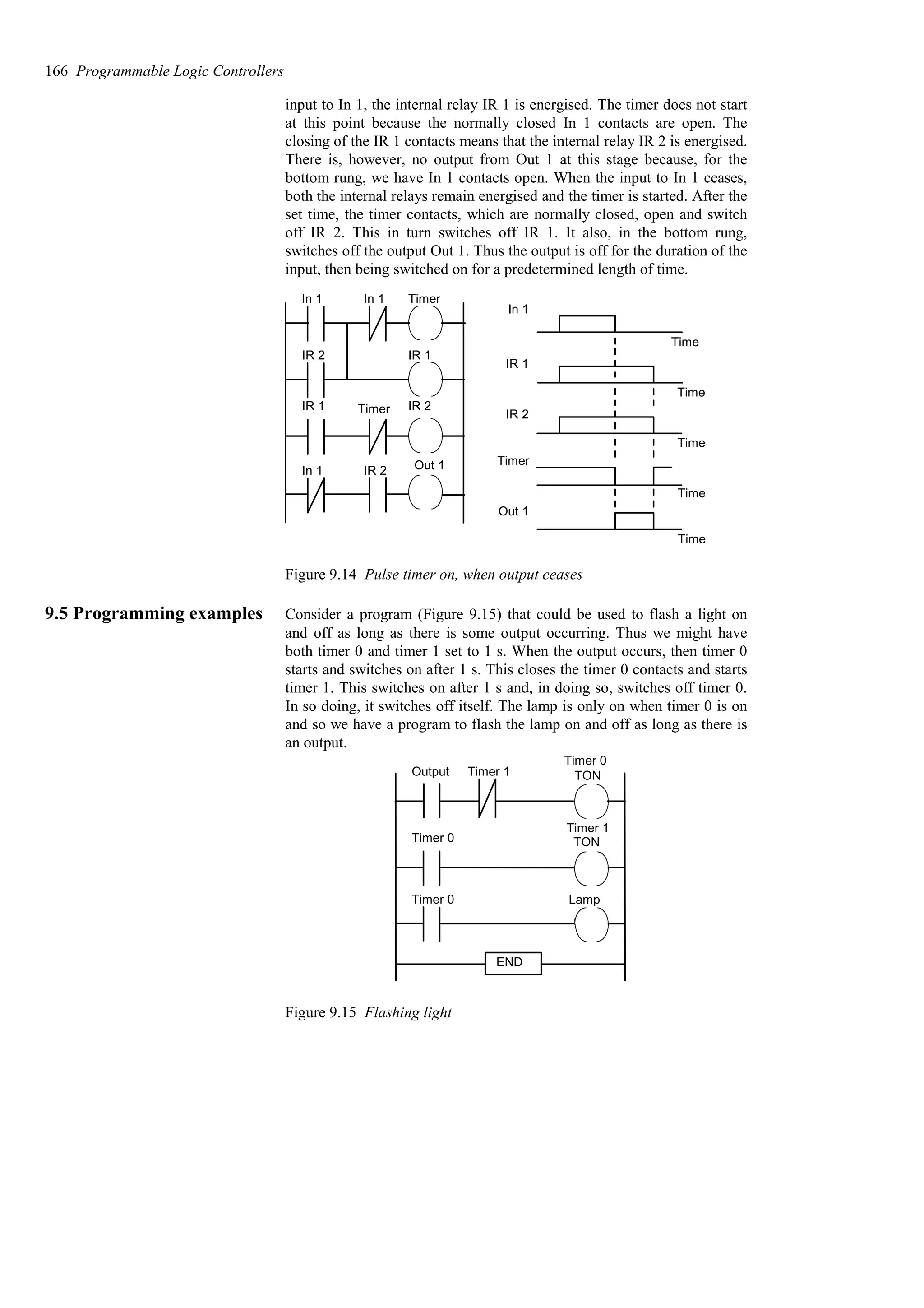 input to In 1, the internal relay IR 1 is energised. The timer does not start
at this point because the normally closed In 1 contacts are open. The
closing of the IR 1 contacts means that the internal relay IR 2 is energised.
There is, however, no output from Out 1 at this stage because, for the
bottom rung, we have In 1 contacts open. When the input to In 1 ceases,
both the internal relays remain energised and the timer is started. After the
set time, the timer contacts, which are normally closed, open and switch
off IR 2. This in turn switches off IR 1. It also, in the bottom rung,
switches off the output Out 1. Thus the output is off for the duration of the
input, then being switched on for a predetermined length of time.
In 1 In 1 Timer
IR 2 IR 1
IR 1 Timer IR 2
In 1 IR 2 Out 1
In 1
IR 1
IR 2
Out 1
Timer
Time
Time
Time
Time
Time
Figure 9.14 Pulse timer on, when output ceases
9.5 Programming examples Consider a program (Figure 9.15) that could be used to flash a light on
and off as long as there is some output occurring. Thus we might have
both timer 0 and timer 1 set to 1 s. When the output occurs, then timer 0
starts and switches on after 1 s. This closes the timer 0 contacts and starts
timer 1. This switches on after 1 s and, in doing so, switches off timer 0.
In so doing, it switches off itself. The lamp is only on when timer 0 is on
and so we have a program to flash the lamp on and off as long as there is
an output.
Timer 1
TON
Timer 1
Timer 0
Timer 0
TON
Lamp
Timer 0
Output
END
Figure 9.15 Flashing light
166 Programmable Logic Controllers
 