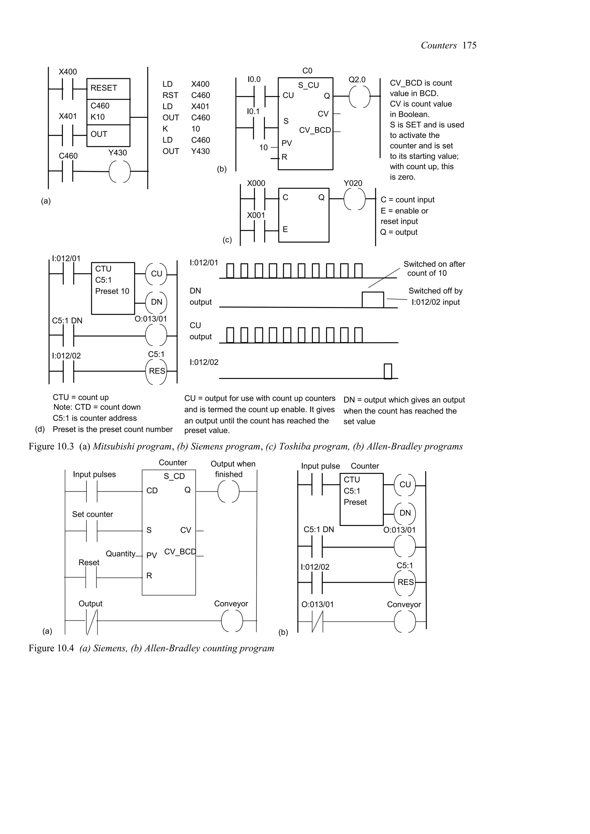 X400
X401
C460
RESET
OUT
C460
K10
Y430
LD
RST
LD
OUT
K
LD
OUT
X400
C460
X401
C460
10
C460
Y430
(a)
(b)
C0
CU
PV
I0.0
I0.1
Q2.0
R
Q
S_CU
10
S
CV
CV_BCD
C
E
Q C = count input
E = enable or
Q = output
X000
X001
Y020
(c)
CTU = count up
C5:1 is counter address
Preset is the preset count number
Note: CTD = count down
CU = output for use with count up counters
and is termed the count up enable. It gives
an output until the count has reached the
preset value.
DN = output which gives an output
when the count has reached the
CTU
C5:1
Preset 10
O:013/01
I:012/01
C5:1 DN
I:012/02 C5:1
RES
DN
CU
I:012/01
DN
output
CU
output
I:012/02
Switched on after
count of 10
Switched off by
I:012/02 input
(d)
set value
CV_BCD is count
value in BCD.
CV is count value
in Boolean.
S is SET and is used
to activate the
counter and is set
to its starting value;
with count up, this
is zero.
reset input
Figure 10.3 (a) Mitsubishi program, (b) Siemens program, (c) Toshiba program, (b) Allen-Bradley programs
Counter
S_CD
CD Q
S
PV
R
CV
CV_BCD
Set counter
Quantity
Input pulses
Output when
finished
Output Conveyor
Reset
CTU
C5:1
Preset
O:013/01
C5:1 DN
I:012/02 C5:1
RES
DN
CU
(a) (b)
Input pulse Counter
O:013/01 Conveyor
Figure 10.4 (a) Siemens, (b) Allen-Bradley counting program
Counters 175
 