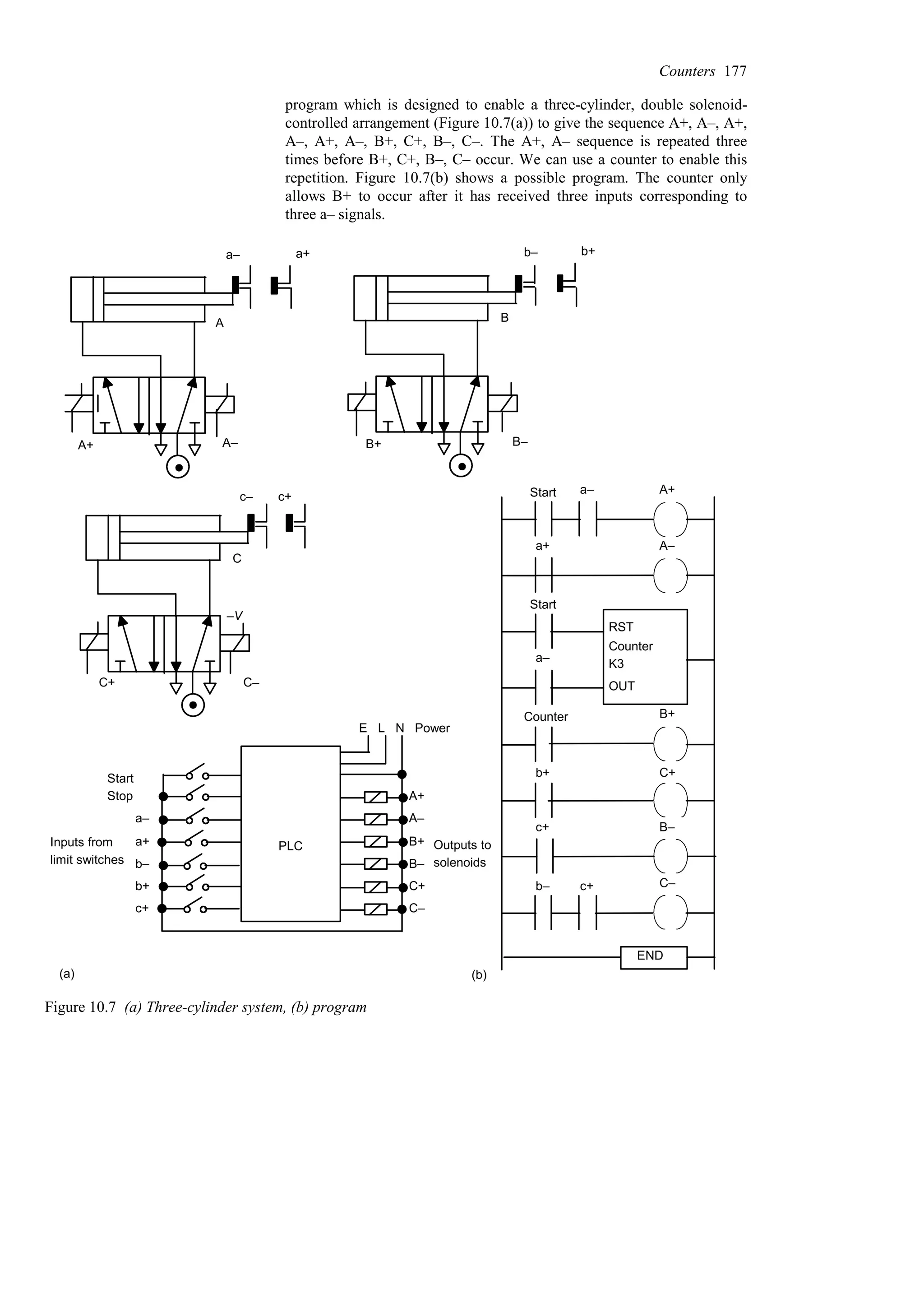 program which is designed to enable a three-cylinder, double solenoid-
controlled arrangement (Figure 10.7(a)) to give the sequence A+, A–, A+,
A–, A+, A–, B+, C+, B–, C–. The A+, A– sequence is repeated three
times before B+, C+, B–, C– occur. We can use a counter to enable this
repetition. Figure 10.7(b) shows a possible program. The counter only
allows B+ to occur after it has received three inputs corresponding to
three a– signals.
B
b– b+
B+ B–
A
a– a+
A+ A–
PLC
a–
a+
b–
b+
c+
Inputs from
A+
A–
B+
B–
C+
C–
Outputs to
solenoids
limit switches
Power
E L N
Start
Stop
–V
C
c+
C+ C–
c–
RST
Counter
K3
OUT
END
Start
Start
a– A+
a+ A–
a–
Counter B+
C+
b+
c+ B–
C–
b– c+
(a) (b)
Figure 10.7 (a) Three-cylinder system, (b) program
Counters 177
 