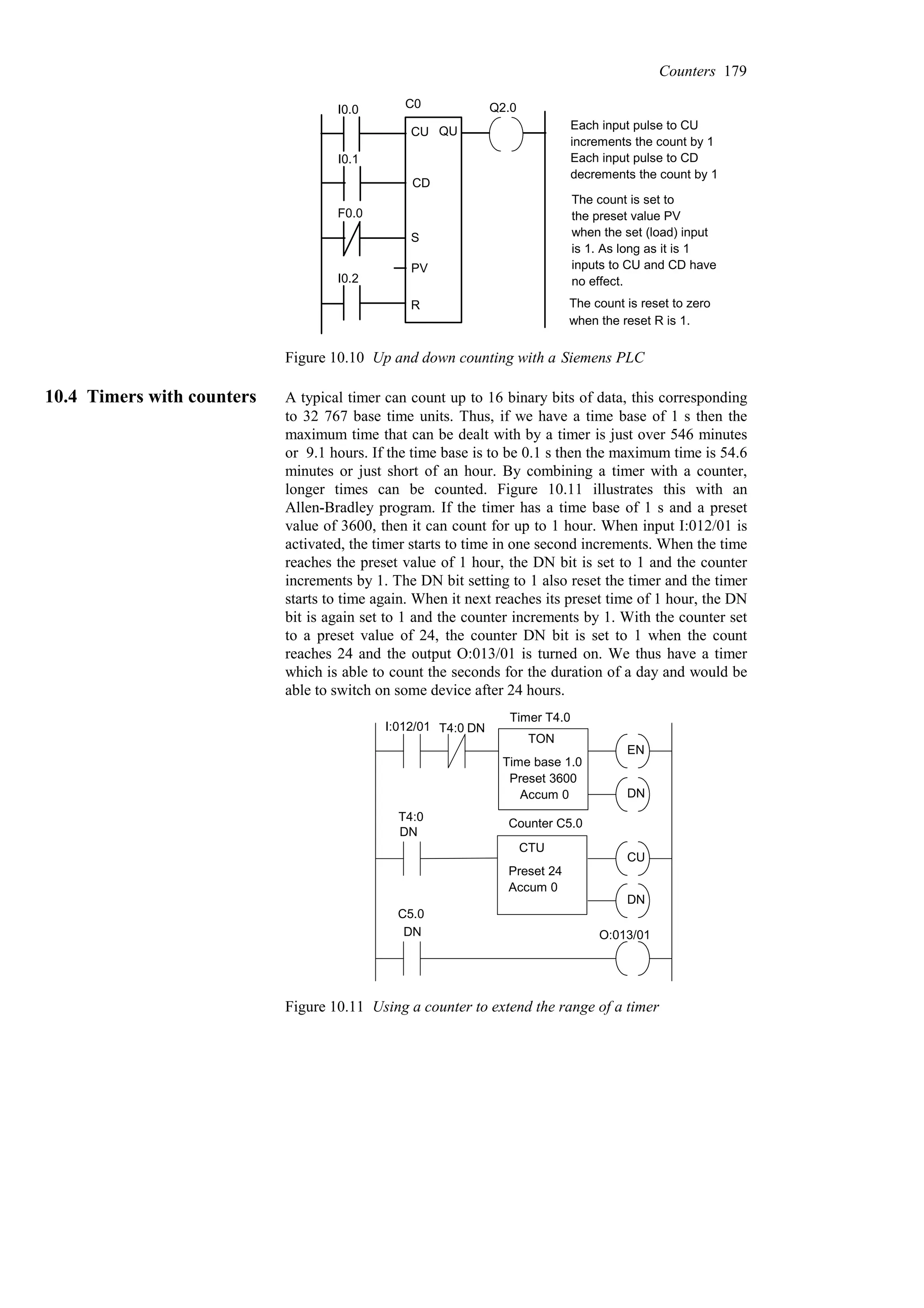I0.0
I0.1
F0.0
I0.2
C0
CU
CD
S
PV
R
QU
Q2.0
The count is set to
the preset value PV
when the set (load) input
is 1. As long as it is 1
Each input pulse to CU
increments the count by 1
Each input pulse to CD
decrements the count by 1
The count is reset to zero
when the reset R is 1.
inputs to CU and CD have
no effect.
Figure 10.10 Up and down counting with a Siemens PLC
10.4 Timers with counters A typical timer can count up to 16 binary bits of data, this corresponding
to 32 767 base time units. Thus, if we have a time base of 1 s then the
maximum time that can be dealt with by a timer is just over 546 minutes
or 9.1 hours. If the time base is to be 0.1 s then the maximum time is 54.6
minutes or just short of an hour. By combining a timer with a counter,
longer times can be counted. Figure 10.11 illustrates this with an
Allen-Bradley program. If the timer has a time base of 1 s and a preset
value of 3600, then it can count for up to 1 hour. When input I:012/01 is
activated, the timer starts to time in one second increments. When the time
reaches the preset value of 1 hour, the DN bit is set to 1 and the counter
increments by 1. The DN bit setting to 1 also reset the timer and the timer
starts to time again. When it next reaches its preset time of 1 hour, the DN
bit is again set to 1 and the counter increments by 1. With the counter set
to a preset value of 24, the counter DN bit is set to 1 when the count
reaches 24 and the output O:013/01 is turned on. We thus have a timer
which is able to count the seconds for the duration of a day and would be
able to switch on some device after 24 hours.
EN
DN
T4:0 DN
I:012/01
CU
DN
T4:0
DN
C5.0
DN O:013/01
Timer T4.0
Counter C5.0
TON
Time base 1.0
Preset 3600
Accum 0
CTU
Preset 24
Accum 0
Figure 10.11 Using a counter to extend the range of a timer
Counters 179
 