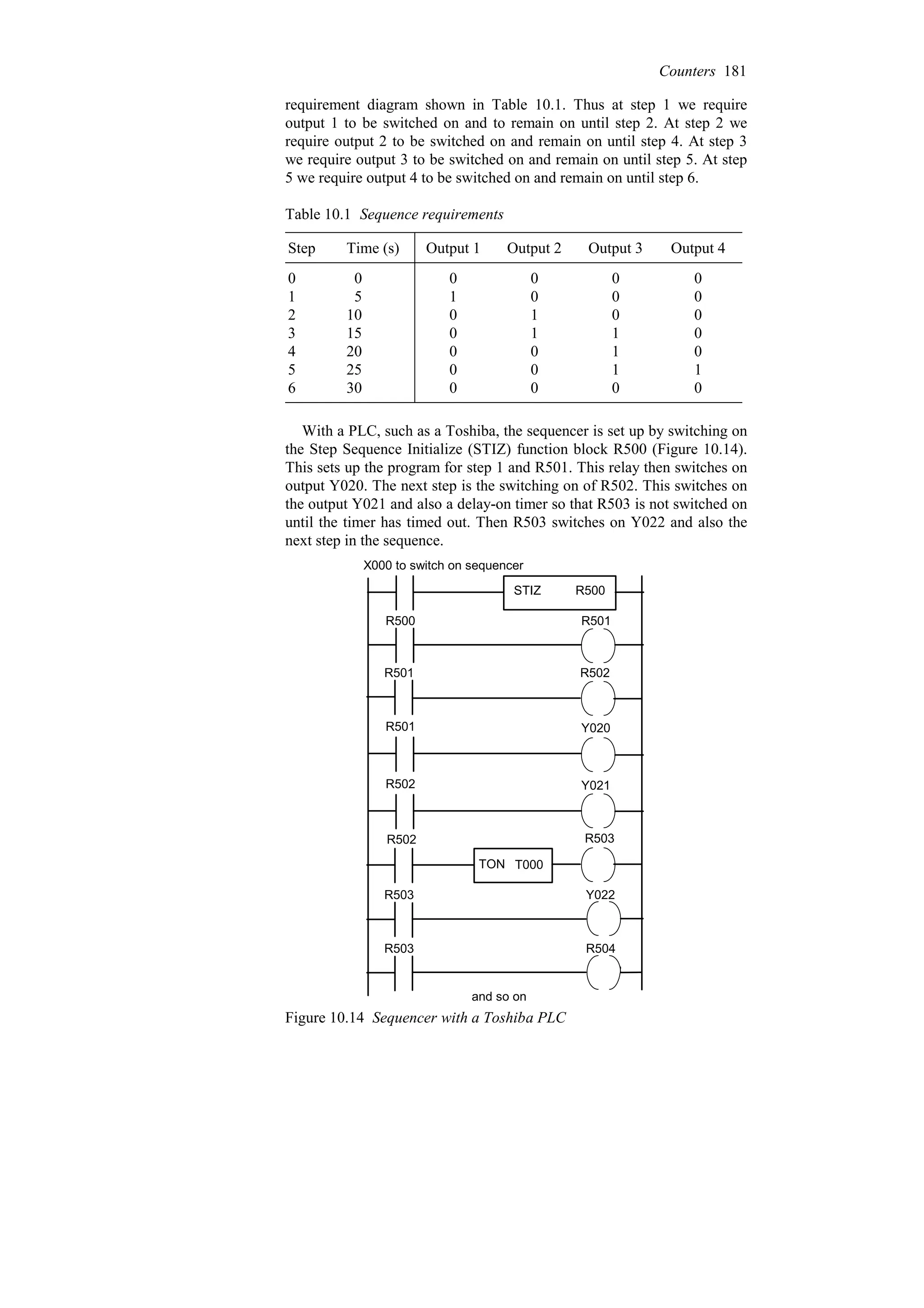 requirement diagram shown in Table 10.1. Thus at step 1 we require
output 1 to be switched on and to remain on until step 2. At step 2 we
require output 2 to be switched on and remain on until step 4. At step 3
we require output 3 to be switched on and remain on until step 5. At step
5 we require output 4 to be switched on and remain on until step 6.
Table 10.1 Sequence requirements
0
0
0
0
30
6
1
1
0
0
25
5
0
1
0
0
20
4
0
1
1
0
15
3
0
0
1
0
10
2
0
0
0
1
5
1
0
0
0
0
0
0
Output 4
Output 3
Output 2
Output 1
Time (s)
Step
With a PLC, such as a Toshiba, the sequencer is set up by switching on
the Step Sequence Initialize (STIZ) function block R500 (Figure 10.14).
This sets up the program for step 1 and R501. This relay then switches on
output Y020. The next step is the switching on of R502. This switches on
the output Y021 and also a delay-on timer so that R503 is not switched on
until the timer has timed out. Then R503 switches on Y022 and also the
next step in the sequence.
X000 to switch on sequencer
STIZ R500
R500 R501
R501 R502
R501 Y020
R502
TON T000
R503
R503 Y022
R503 R504
and so on
R502 Y021
Figure 10.14 Sequencer with a Toshiba PLC
Counters 181
 