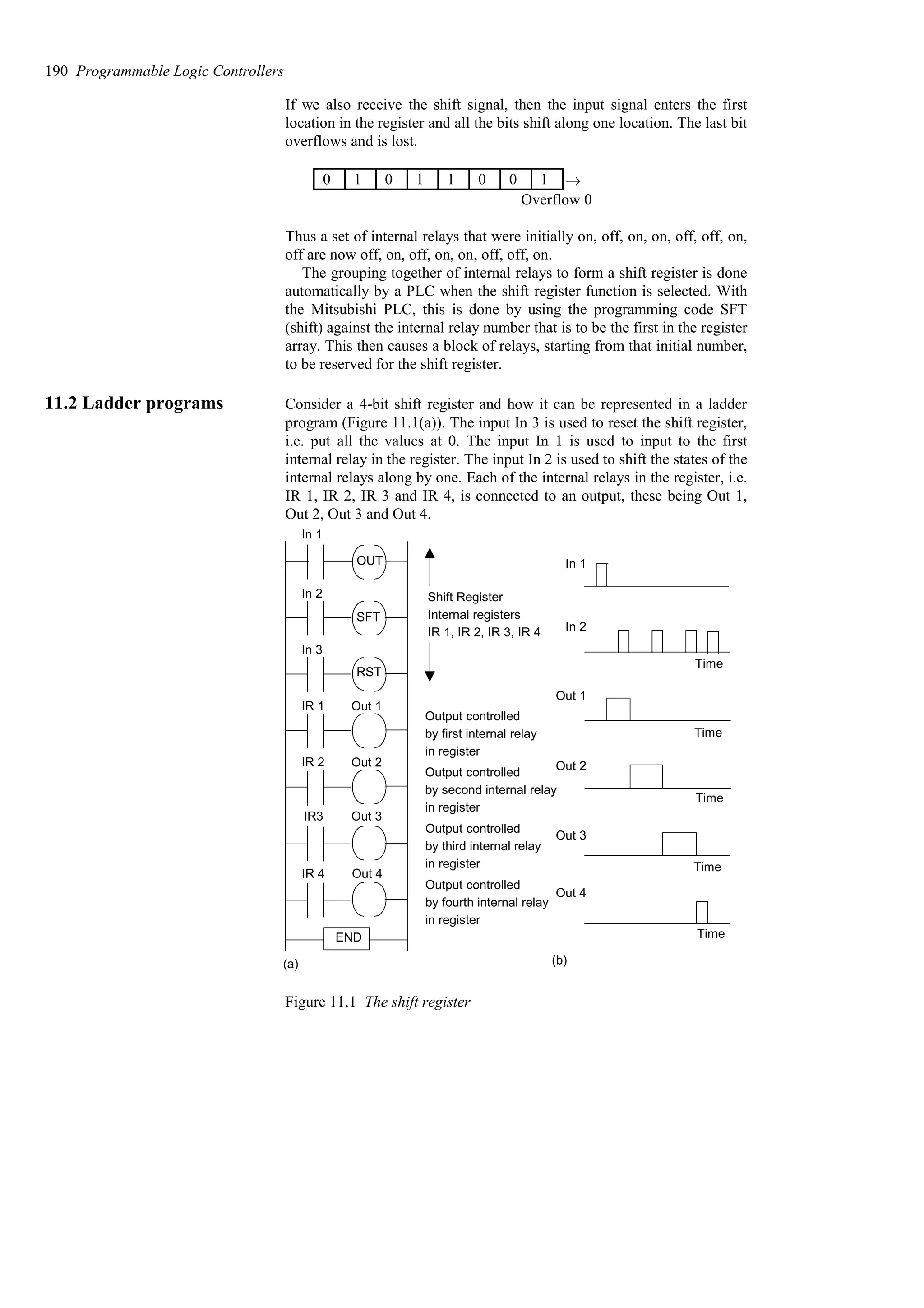 If we also receive the shift signal, then the input signal enters the first
location in the register and all the bits shift along one location. The last bit
overflows and is lost.
→
1
0
0
1
1
0
1
0
Overflow 0
Thus a set of internal relays that were initially on, off, on, on, off, off, on,
off are now off, on, off, on, on, off, off, on.
The grouping together of internal relays to form a shift register is done
automatically by a PLC when the shift register function is selected. With
the Mitsubishi PLC, this is done by using the programming code SFT
(shift) against the internal relay number that is to be the first in the register
array. This then causes a block of relays, starting from that initial number,
to be reserved for the shift register.
11.2 Ladder programs Consider a 4-bit shift register and how it can be represented in a ladder
program (Figure 11.1(a)). The input In 3 is used to reset the shift register,
i.e. put all the values at 0. The input In 1 is used to input to the first
internal relay in the register. The input In 2 is used to shift the states of the
internal relays along by one. Each of the internal relays in the register, i.e.
IR 1, IR 2, IR 3 and IR 4, is connected to an output, these being Out 1,
Out 2, Out 3 and Out 4.
In 1
In 2
In 3
IR 1
IR 2
IR3
Out 1
Out 2
Out 3
IR 4 Out 4
RST
OUT
SFT
Shift Register
Internal registers
IR 1, IR 2, IR 3, IR 4
Output controlled
by first internal relay
in register
Output controlled
by second internal relay
in register
Output controlled
by third internal relay
in register
Output controlled
by fourth internal relay
in register
END
In 1
In 2
Out 1
Out 2
Out 3
Out 4
Time
Time
Time
Time
Time
(a) (b)
Figure 11.1 The shift register
190 Programmable Logic Controllers
 