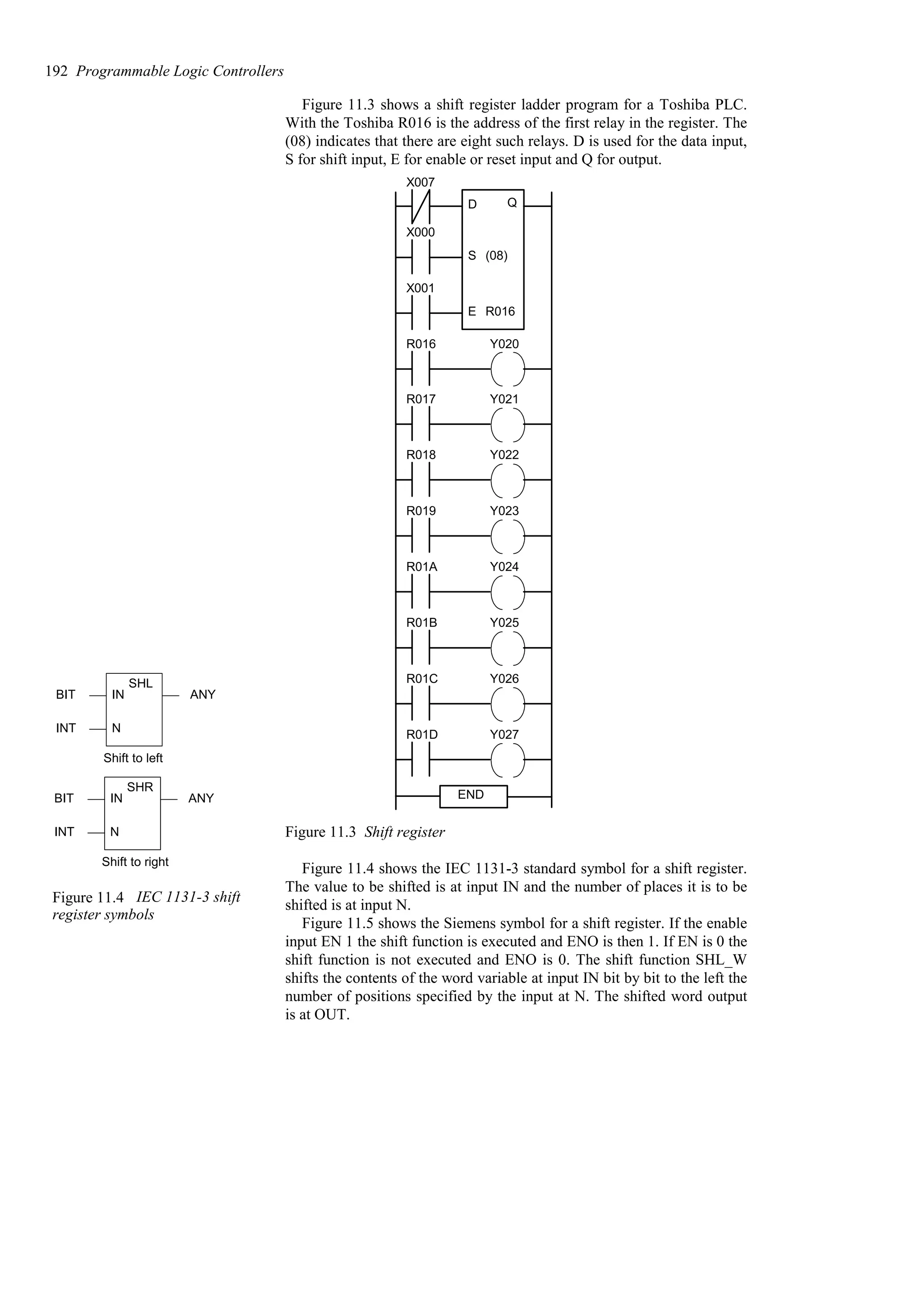Figure 11.3 shows a shift register ladder program for a Toshiba PLC.
With the Toshiba R016 is the address of the first relay in the register. The
(08) indicates that there are eight such relays. D is used for the data input,
S for shift input, E for enable or reset input and Q for output.
X007
X000
X001
D
S
E
Q
(08)
R016
R016 Y020
R017 Y021
R018 Y022
R019 Y023
R01A Y024
R01B Y025
R01C Y026
R01D Y027
END
Figure 11.3 Shift register
Figure 11.4 shows the IEC 1131-3 standard symbol for a shift register.
The value to be shifted is at input IN and the number of places it is to be
shifted is at input N.
Figure 11.5 shows the Siemens symbol for a shift register. If the enable
input EN 1 the shift function is executed and ENO is then 1. If EN is 0 the
shift function is not executed and ENO is 0. The shift function SHL_W
shifts the contents of the word variable at input IN bit by bit to the left the
number of positions specified by the input at N. The shifted word output
is at OUT.
192 Programmable Logic Controllers
IN
N
ANY
SHL
BIT
INT
Shift to left
IN
N
ANY
SHR
BIT
INT
Shift to right
Figure 11.4 IEC 1131-3 shift
register symbols
 
