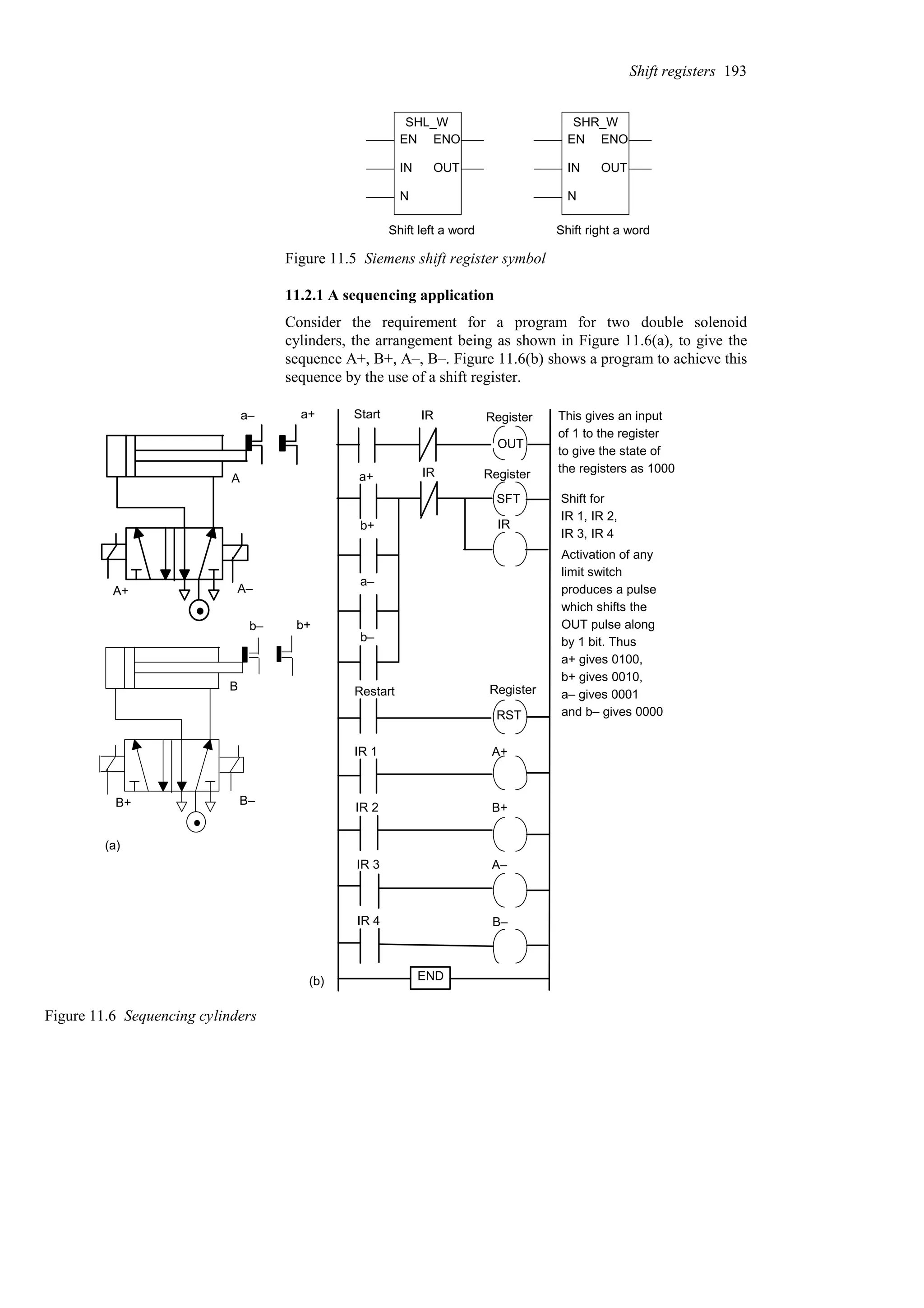 EN
IN
N
ENO
OUT
SHL_W
Shift left a word
EN
IN
N
ENO
OUT
SHR_W
Shift right a word
Figure 11.5 Siemens shift register symbol
11.2.1 A sequencing application
Consider the requirement for a program for two double solenoid
cylinders, the arrangement being as shown in Figure 11.6(a), to give the
sequence A+, B+, A–, B–. Figure 11.6(b) shows a program to achieve this
sequence by the use of a shift register.
Start
Restart
IR 1
IR 2
IR 3
A+
B+
A–
IR 4 B–
RST
OUT
SFT
IR
IR
a+ IR
b+
a–
b–
END
Shift for
IR 1, IR 2,
IR 3, IR 4
Activation of any
limit switch
produces a pulse
This gives an input
of 1 to the register
which shifts the
OUT pulse along
by 1 bit. Thus
Register
Register
Register
to give the state of
the registers as 1000
a+ gives 0100,
b+ gives 0010,
a– gives 0001
and b– gives 0000
B
b– b+
B+ B–
A
a– a+
A+ A–
(a)
(b)
Figure 11.6 Sequencing cylinders
Shift registers 193
 