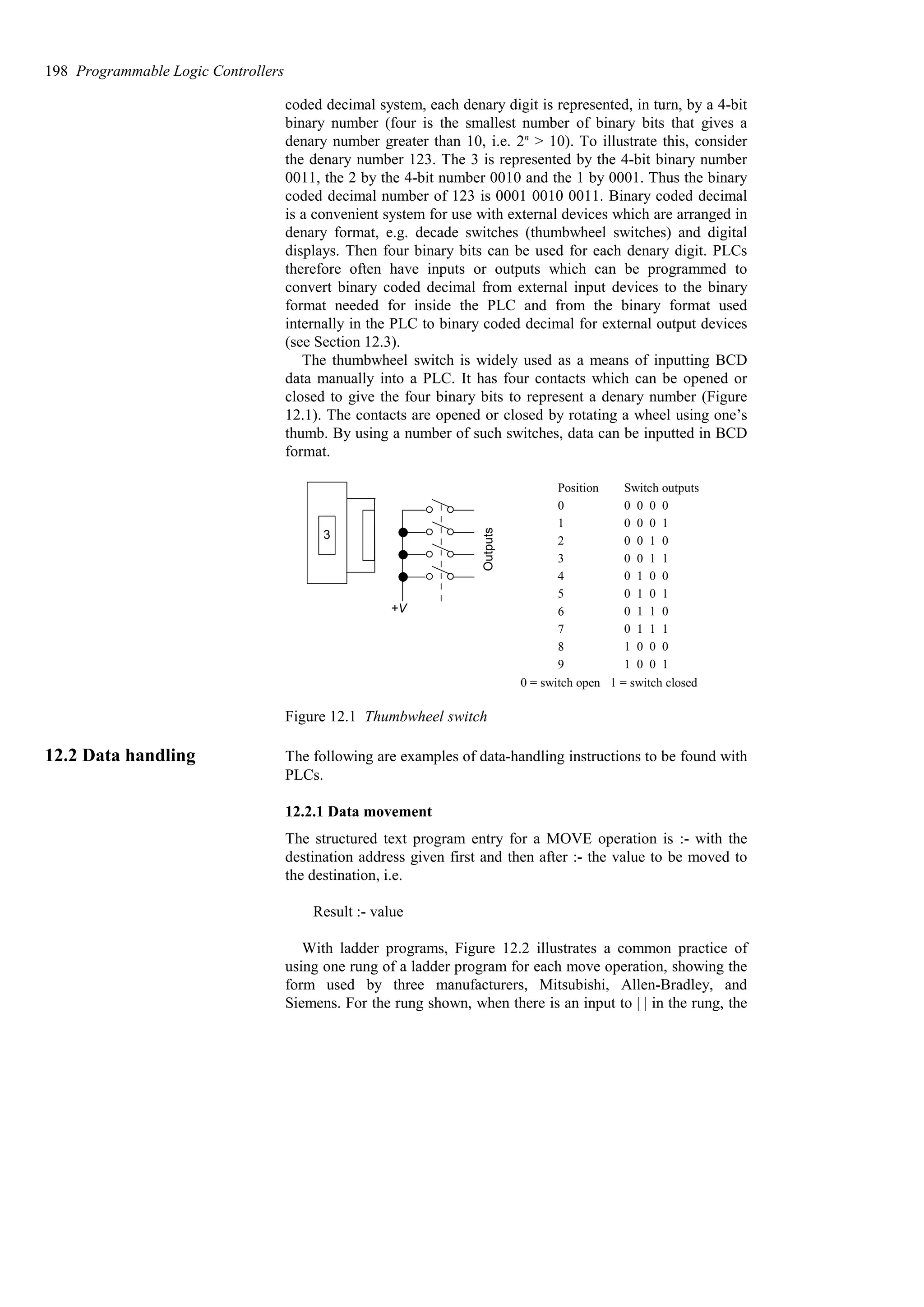 coded decimal system, each denary digit is represented, in turn, by a 4-bit
binary number (four is the smallest number of binary bits that gives a
denary number greater than 10, i.e. 2n
> 10). To illustrate this, consider
the denary number 123. The 3 is represented by the 4-bit binary number
0011, the 2 by the 4-bit number 0010 and the 1 by 0001. Thus the binary
coded decimal number of 123 is 0001 0010 0011. Binary coded decimal
is a convenient system for use with external devices which are arranged in
denary format, e.g. decade switches (thumbwheel switches) and digital
displays. Then four binary bits can be used for each denary digit. PLCs
therefore often have inputs or outputs which can be programmed to
convert binary coded decimal from external input devices to the binary
format needed for inside the PLC and from the binary format used
internally in the PLC to binary coded decimal for external output devices
(see Section 12.3).
The thumbwheel switch is widely used as a means of inputting BCD
data manually into a PLC. It has four contacts which can be opened or
closed to give the four binary bits to represent a denary number (Figure
12.1). The contacts are opened or closed by rotating a wheel using one’s
thumb. By using a number of such switches, data can be inputted in BCD
format.
3
+V
Outputs Switch outputs
Position
0
1
2
3
4
5
6
7
8
9
0 0 0 0
0 0 0 1
0 0 1 0
0 0 1 1
0 1 0 0
0 1 0 1
0 1 1 0
0 1 1 1
1 0 0 0
1 0 0 1
0 = switch open 1 = switch closed
Figure 12.1 Thumbwheel switch
12.2 Data handling The following are examples of data-handling instructions to be found with
PLCs.
12.2.1 Data movement
The structured text program entry for a MOVE operation is :- with the
destination address given first and then after :- the value to be moved to
the destination, i.e.
Result :- value
With ladder programs, Figure 12.2 illustrates a common practice of
using one rung of a ladder program for each move operation, showing the
form used by three manufacturers, Mitsubishi, Allen-Bradley, and
Siemens. For the rung shown, when there is an input to | | in the rung, the
198 Programmable Logic Controllers
 
