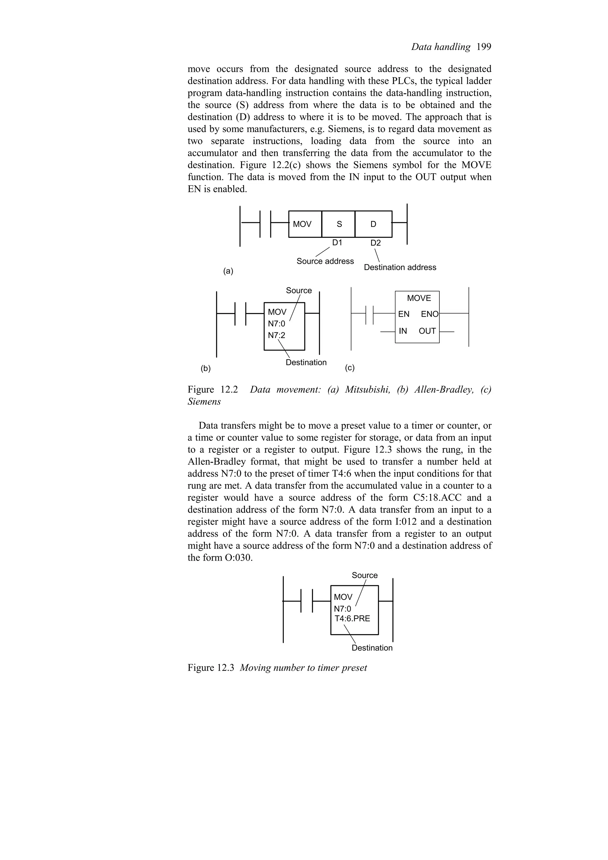 move occurs from the designated source address to the designated
destination address. For data handling with these PLCs, the typical ladder
program data-handling instruction contains the data-handling instruction,
the source (S) address from where the data is to be obtained and the
destination (D) address to where it is to be moved. The approach that is
used by some manufacturers, e.g. Siemens, is to regard data movement as
two separate instructions, loading data from the source into an
accumulator and then transferring the data from the accumulator to the
destination. Figure 12.2(c) shows the Siemens symbol for the MOVE
function. The data is moved from the IN input to the OUT output when
EN is enabled.
MOV S D
D1 D2
Source address
Destination address
(a)
MOV
N7:0
N7:2
Source
Destination
(b)
MOVE
EN ENO
IN OUT
(c)
Figure 12.2 Data movement: (a) Mitsubishi, (b) Allen-Bradley, (c)
Siemens
Data transfers might be to move a preset value to a timer or counter, or
a time or counter value to some register for storage, or data from an input
to a register or a register to output. Figure 12.3 shows the rung, in the
Allen-Bradley format, that might be used to transfer a number held at
address N7:0 to the preset of timer T4:6 when the input conditions for that
rung are met. A data transfer from the accumulated value in a counter to a
register would have a source address of the form C5:18.ACC and a
destination address of the form N7:0. A data transfer from an input to a
register might have a source address of the form I:012 and a destination
address of the form N7:0. A data transfer from a register to an output
might have a source address of the form N7:0 and a destination address of
the form O:030.
MOV
N7:0
Source
Destination
T4:6.PRE
Figure 12.3 Moving number to timer preset
Data handling 199
 
