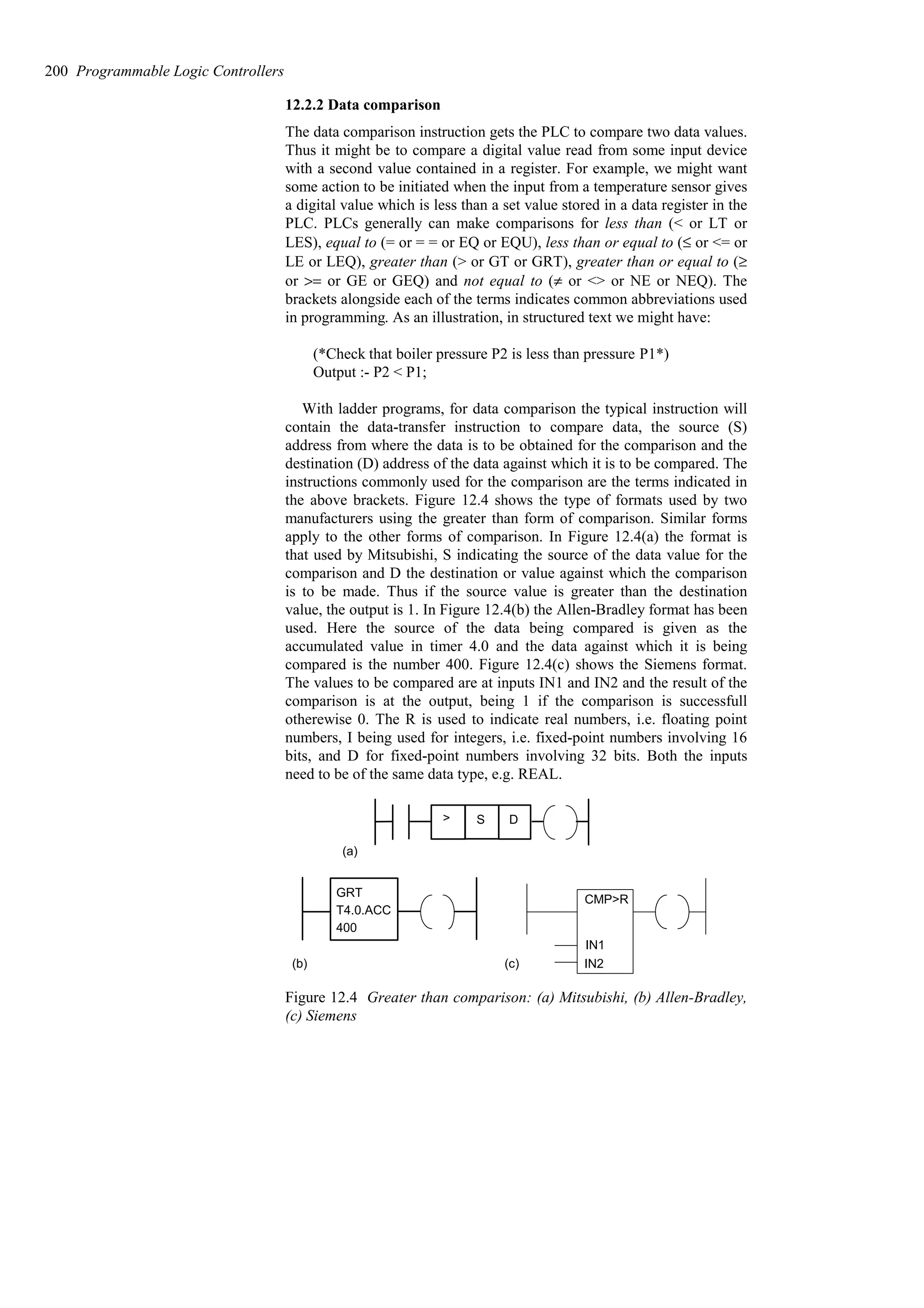 12.2.2 Data comparison
The data comparison instruction gets the PLC to compare two data values.
Thus it might be to compare a digital value read from some input device
with a second value contained in a register. For example, we might want
some action to be initiated when the input from a temperature sensor gives
a digital value which is less than a set value stored in a data register in the
PLC. PLCs generally can make comparisons for less than (< or LT or
LES), equal to (= or = = or EQ or EQU), less than or equal to (≤ or <= or
LE or LEQ), greater than (> or GT or GRT), greater than or equal to (≥
or >= or GE or GEQ) and not equal to (≠ or <> or NE or NEQ). The
brackets alongside each of the terms indicates common abbreviations used
in programming. As an illustration, in structured text we might have:
(*Check that boiler pressure P2 is less than pressure P1*)
Output :- P2 < P1;
With ladder programs, for data comparison the typical instruction will
contain the data-transfer instruction to compare data, the source (S)
address from where the data is to be obtained for the comparison and the
destination (D) address of the data against which it is to be compared. The
instructions commonly used for the comparison are the terms indicated in
the above brackets. Figure 12.4 shows the type of formats used by two
manufacturers using the greater than form of comparison. Similar forms
apply to the other forms of comparison. In Figure 12.4(a) the format is
that used by Mitsubishi, S indicating the source of the data value for the
comparison and D the destination or value against which the comparison
is to be made. Thus if the source value is greater than the destination
value, the output is 1. In Figure 12.4(b) the Allen-Bradley format has been
used. Here the source of the data being compared is given as the
accumulated value in timer 4.0 and the data against which it is being
compared is the number 400. Figure 12.4(c) shows the Siemens format.
The values to be compared are at inputs IN1 and IN2 and the result of the
comparison is at the output, being 1 if the comparison is successfull
otherewise 0. The R is used to indicate real numbers, i.e. floating point
numbers, I being used for integers, i.e. fixed-point numbers involving 16
bits, and D for fixed-point numbers involving 32 bits. Both the inputs
need to be of the same data type, e.g. REAL.
>
(a)
GRT
T4.0.ACC
400
(b)
S D
CMP>R
IN1
IN2
(c)
Figure 12.4 Greater than comparison: (a) Mitsubishi, (b) Allen-Bradley,
(c) Siemens
200 Programmable Logic Controllers
 