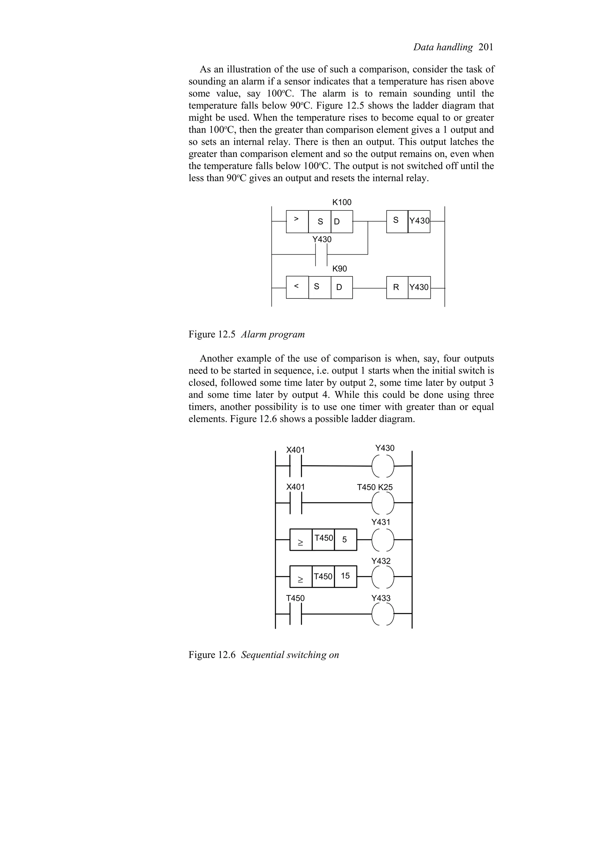 As an illustration of the use of such a comparison, consider the task of
sounding an alarm if a sensor indicates that a temperature has risen above
some value, say 100o
C. The alarm is to remain sounding until the
temperature falls below 90o
C. Figure 12.5 shows the ladder diagram that
might be used. When the temperature rises to become equal to or greater
than 100o
C, then the greater than comparison element gives a 1 output and
so sets an internal relay. There is then an output. This output latches the
greater than comparison element and so the output remains on, even when
the temperature falls below 100o
C. The output is not switched off until the
less than 90o
C gives an output and resets the internal relay.
>
<
S
R
Y430
Y430
Y430
D
D
S
S
K100
K90
Figure 12.5 Alarm program
Another example of the use of comparison is when, say, four outputs
need to be started in sequence, i.e. output 1 starts when the initial switch is
closed, followed some time later by output 2, some time later by output 3
and some time later by output 4. While this could be done using three
timers, another possibility is to use one timer with greater than or equal
elements. Figure 12.6 shows a possible ladder diagram.
Y430
X401
X401 T450 K25
≥
≥
T450 5
T450 15
Y431
Y432
Y433
T450
Figure 12.6 Sequential switching on
Data handling 201
 
