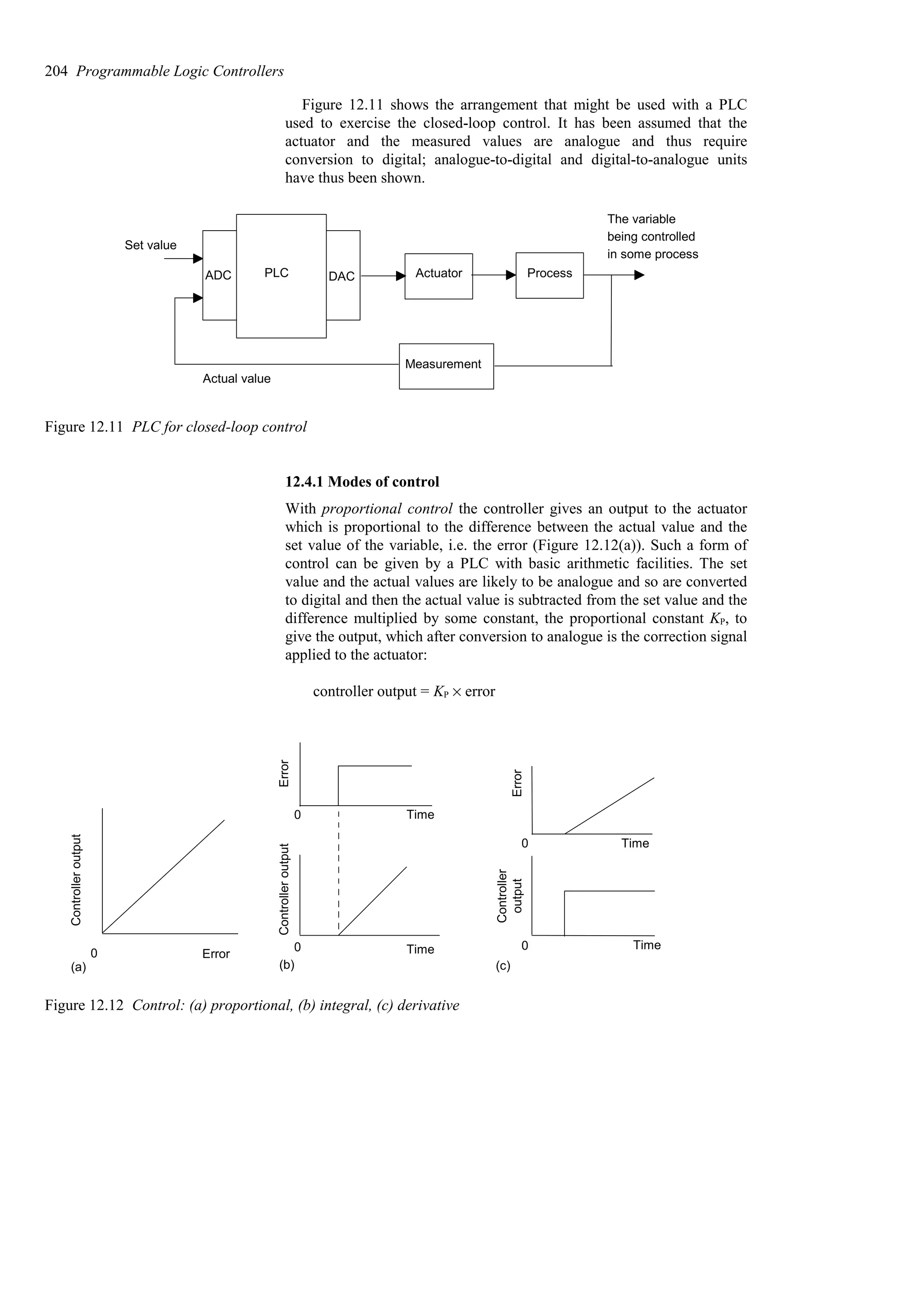 Figure 12.11 shows the arrangement that might be used with a PLC
used to exercise the closed-loop control. It has been assumed that the
actuator and the measured values are analogue and thus require
conversion to digital; analogue-to-digital and digital-to-analogue units
have thus been shown.
The variable
being controlled
Measurement
Actual value
Actuator Process
in some process
PLC
Set value
ADC DAC
Figure 12.11 PLC for closed-loop control
12.4.1 Modes of control
With proportional control the controller gives an output to the actuator
which is proportional to the difference between the actual value and the
set value of the variable, i.e. the error (Figure 12.12(a)). Such a form of
control can be given by a PLC with basic arithmetic facilities. The set
value and the actual values are likely to be analogue and so are converted
to digital and then the actual value is subtracted from the set value and the
difference multiplied by some constant, the proportional constant KP, to
give the output, which after conversion to analogue is the correction signal
applied to the actuator:
controller output = KP % error
Controller
output
0 Error
(a)
Error
Controller
output
Time
Time
0
0
(b)
Error
0 Time
0 Time
Controller
output
(c)
Figure 12.12 Control: (a) proportional, (b) integral, (c) derivative
204 Programmable Logic Controllers
 