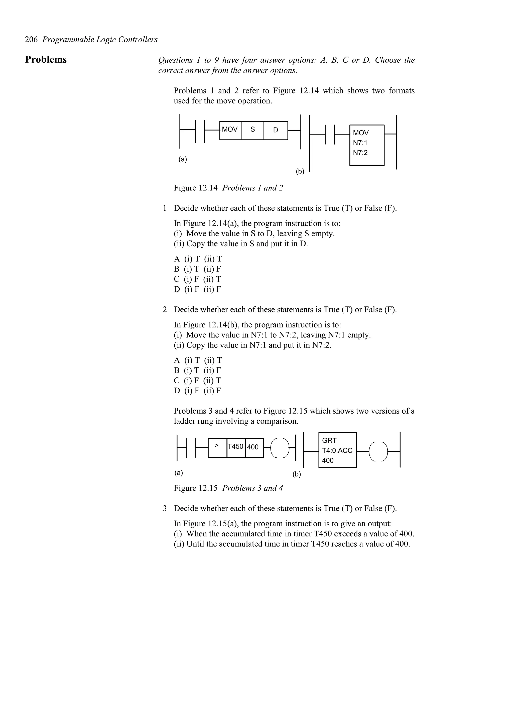 Problems Questions 1 to 9 have four answer options: A, B, C or D. Choose the
correct answer from the answer options.
Problems 1 and 2 refer to Figure 12.14 which shows two formats
used for the move operation.
MOV S D MOV
N7:1
N7:2
(a)
(b)
Figure 12.14 Problems 1 and 2
1 Decide whether each of these statements is True (T) or False (F).
In Figure 12.14(a), the program instruction is to:
(i) Move the value in S to D, leaving S empty.
(ii) Copy the value in S and put it in D.
A (i) T (ii) T
B (i) T (ii) F
C (i) F (ii) T
D (i) F (ii) F
2 Decide whether each of these statements is True (T) or False (F).
In Figure 12.14(b), the program instruction is to:
(i) Move the value in N7:1 to N7:2, leaving N7:1 empty.
(ii) Copy the value in N7:1 and put it in N7:2.
A (i) T (ii) T
B (i) T (ii) F
C (i) F (ii) T
D (i) F (ii) F
Problems 3 and 4 refer to Figure 12.15 which shows two versions of a
ladder rung involving a comparison.
>
(a)
GRT
T4:0.ACC
400
(b)
T450 400
Figure 12.15 Problems 3 and 4
3 Decide whether each of these statements is True (T) or False (F).
In Figure 12.15(a), the program instruction is to give an output:
(i) When the accumulated time in timer T450 exceeds a value of 400.
(ii) Until the accumulated time in timer T450 reaches a value of 400.
206 Programmable Logic Controllers
 