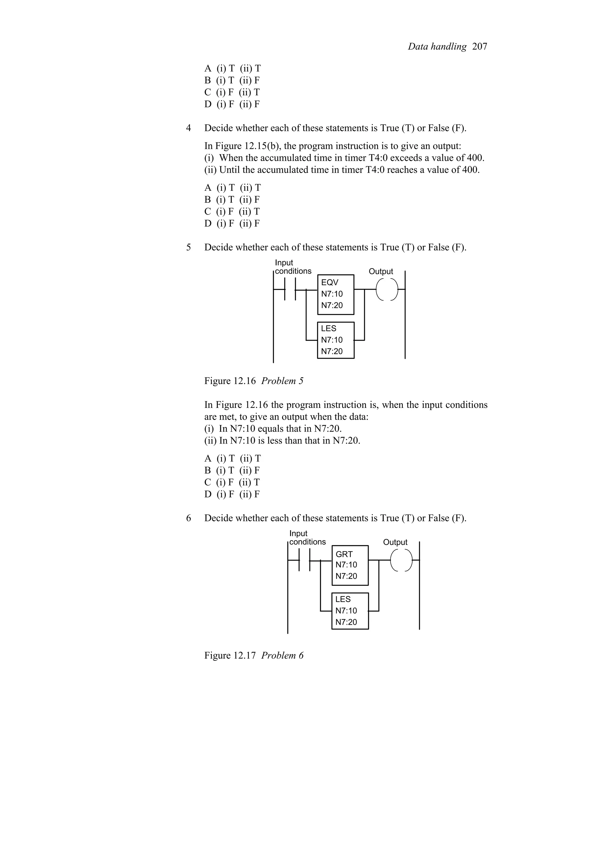 A (i) T (ii) T
B (i) T (ii) F
C (i) F (ii) T
D (i) F (ii) F
4 Decide whether each of these statements is True (T) or False (F).
In Figure 12.15(b), the program instruction is to give an output:
(i) When the accumulated time in timer T4:0 exceeds a value of 400.
(ii) Until the accumulated time in timer T4:0 reaches a value of 400.
A (i) T (ii) T
B (i) T (ii) F
C (i) F (ii) T
D (i) F (ii) F
5 Decide whether each of these statements is True (T) or False (F).
EQV
N7:10
N7:20
LES
N7:10
N7:20
Input
conditions Output
Figure 12.16 Problem 5
In Figure 12.16 the program instruction is, when the input conditions
are met, to give an output when the data:
(i) In N7:10 equals that in N7:20.
(ii) In N7:10 is less than that in N7:20.
A (i) T (ii) T
B (i) T (ii) F
C (i) F (ii) T
D (i) F (ii) F
6 Decide whether each of these statements is True (T) or False (F).
N7:10
N7:20
LES
N7:10
N7:20
Input
conditions Output
GRT
Figure 12.17 Problem 6
Data handling 207
 