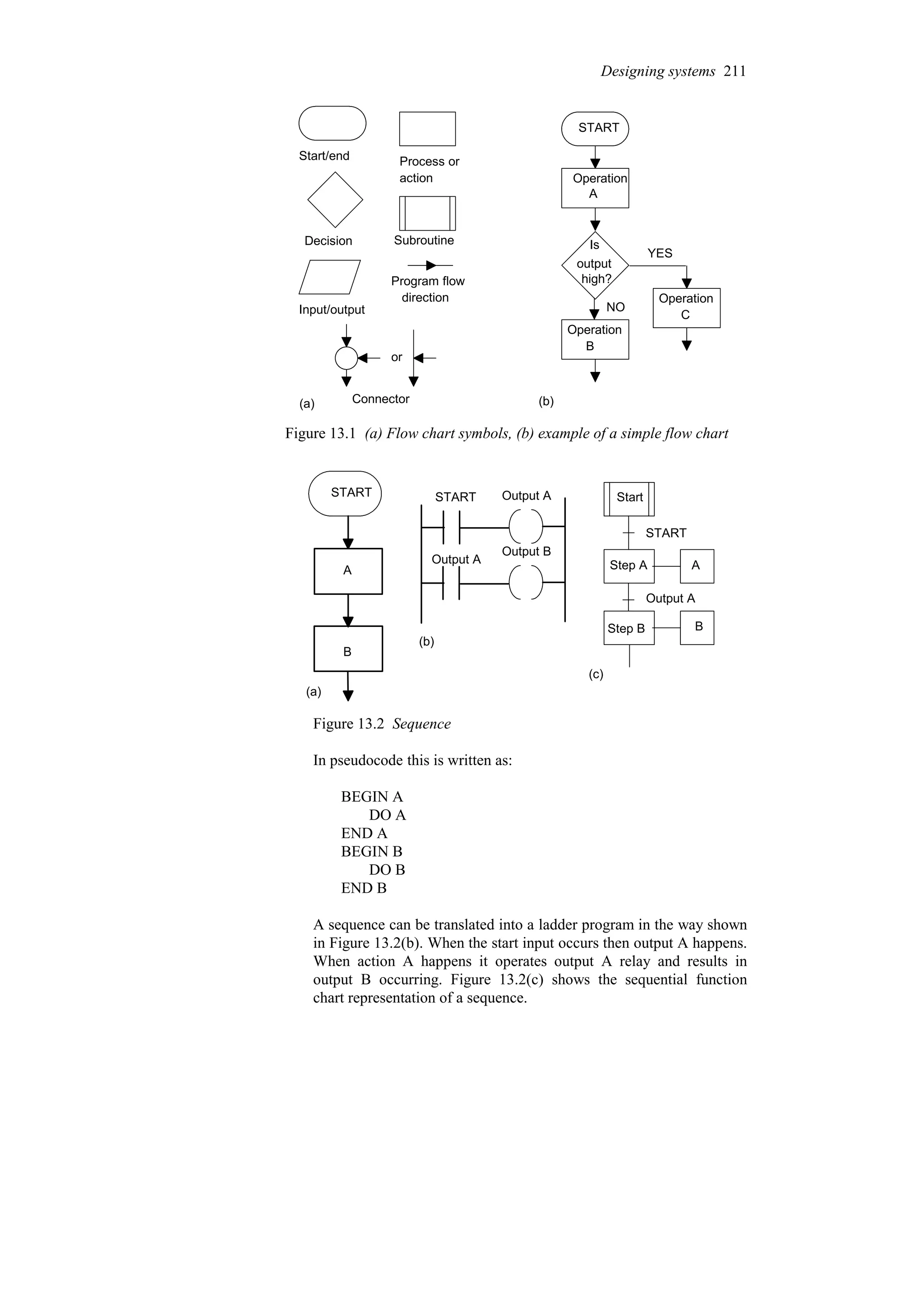 Start/end Process or
action
Input/output
Decision
Program flow
direction
Connector
or
Subroutine
(a) (b)
START
Operation
A
Operation
B
Operation
C
YES
NO
Is
output
high?
Figure 13.1 (a) Flow chart symbols, (b) example of a simple flow chart
A
B
Output A
Output A
Output B
(a)
(b)
START
START
(c)
Start
START
Step A A
Step B B
Output A
Figure 13.2 Sequence
In pseudocode this is written as:
BEGIN A
DO A
END A
BEGIN B
DO B
END B
A sequence can be translated into a ladder program in the way shown
in Figure 13.2(b). When the start input occurs then output A happens.
When action A happens it operates output A relay and results in
output B occurring. Figure 13.2(c) shows the sequential function
chart representation of a sequence.
Designing systems 211
 