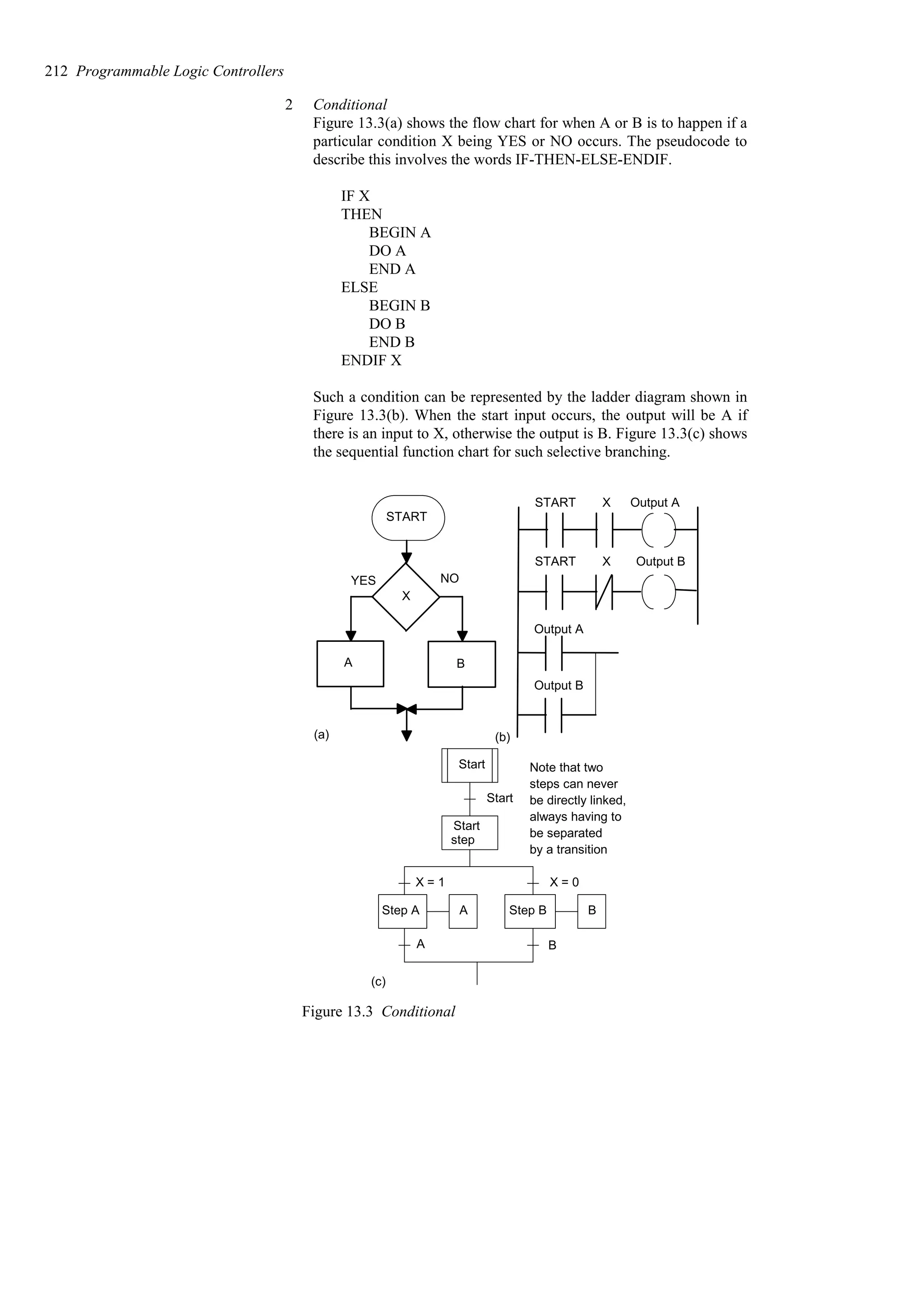 2 Conditional
Figure 13.3(a) shows the flow chart for when A or B is to happen if a
particular condition X being YES or NO occurs. The pseudocode to
describe this involves the words IF-THEN-ELSE-ENDIF.
IF X
THEN
BEGIN A
DO A
END A
ELSE
BEGIN B
DO B
END B
ENDIF X
Such a condition can be represented by the ladder diagram shown in
Figure 13.3(b). When the start input occurs, the output will be A if
there is an input to X, otherwise the output is B. Figure 13.3(c) shows
the sequential function chart for such selective branching.
X
YES NO
A B
(a)
START
START
X
X
Output A
Output B
(b)
START
Output A
Output B
Start
Start
X = 1 X = 0
Step A Step B
A B
A B
(c)
Start
step
Note that two
steps can never
be directly linked,
always having to
be separated
by a transition
Figure 13.3 Conditional
212 Programmable Logic Controllers
 
