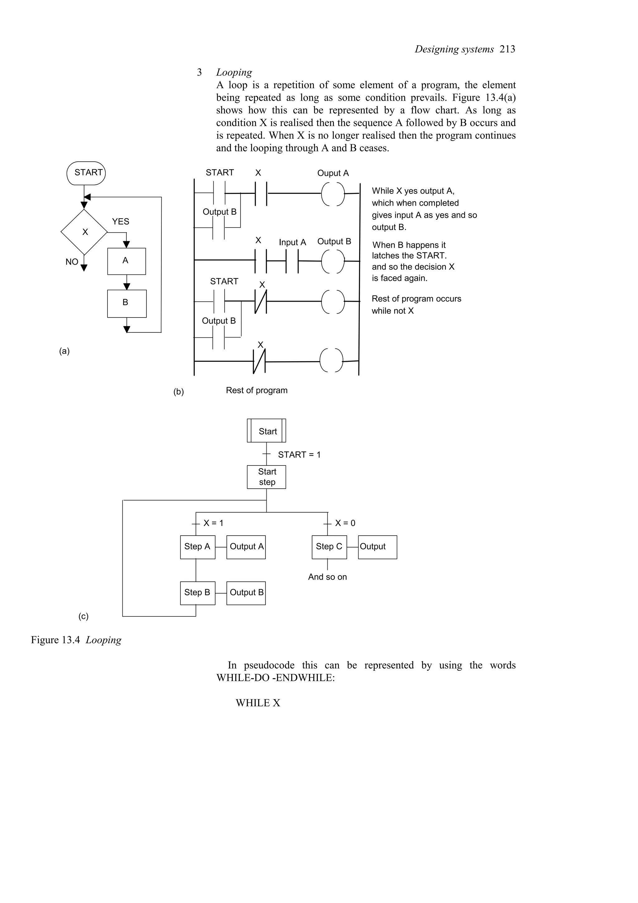 3 Looping
A loop is a repetition of some element of a program, the element
being repeated as long as some condition prevails. Figure 13.4(a)
shows how this can be represented by a flow chart. As long as
condition X is realised then the sequence A followed by B occurs and
is repeated. When X is no longer realised then the program continues
and the looping through A and B ceases.
X
YES
NO A
B
X Ouput A
Output B
X
X
Rest of program
Input A
X
While X yes output A,
which when completed
gives input A as yes and so
output B.
Rest of program occurs
while not X
latches the START.
(b)
(a)
START START
START
Output B
Output B
When B happens it
and so the decision X
is faced again.
Start
Output A
Step A
X = 1
Output
Step C
X = 0
START = 1
And so on
Output B
Step B
(c)
Start
step
Figure 13.4 Looping
In pseudocode this can be represented by using the words
WHILE-DO -ENDWHILE:
WHILE X
Designing systems 213
 