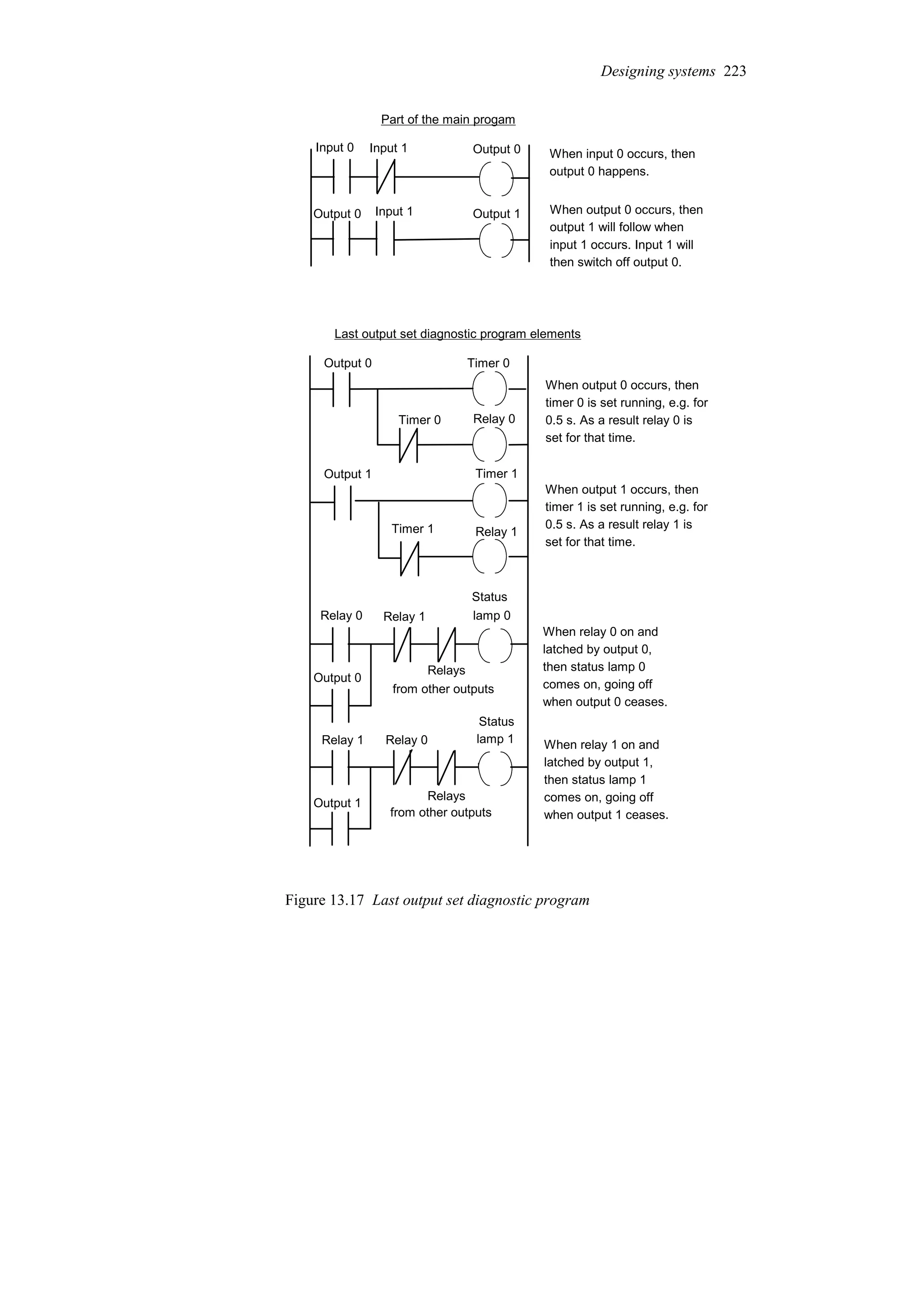 Output 0
Output 1
Input 0
Output 0 Input 1
Part of the main progam
When input 0 occurs, then
output 0 happens.
When output 0 occurs, then
output 1 will follow when
input 1 occurs. Input 1 will
then switch off output 0.
Input 1
Last output set diagnostic program elements
Output 0 Timer 0
Timer 0 Relay 0
Output 1 Timer 1
Timer 1 Relay 1
When output 0 occurs, then
timer 0 is set running, e.g. for
0.5 s. As a result relay 0 is
set for that time.
When output 1 occurs, then
timer 1 is set running, e.g. for
0.5 s. As a result relay 1 is
set for that time.
Relay 0
Output 0
Relay 1
Relays
from other outputs
Status
lamp 0
Status
lamp 1
Relay 1
Output 1
Relay 0
Relays
from other outputs
When relay 0 on and
latched by output 0,
then status lamp 0
comes on, going off
when output 0 ceases.
When relay 1 on and
latched by output 1,
then status lamp 1
comes on, going off
when output 1 ceases.
Figure 13.17 Last output set diagnostic program
Designing systems 223
 