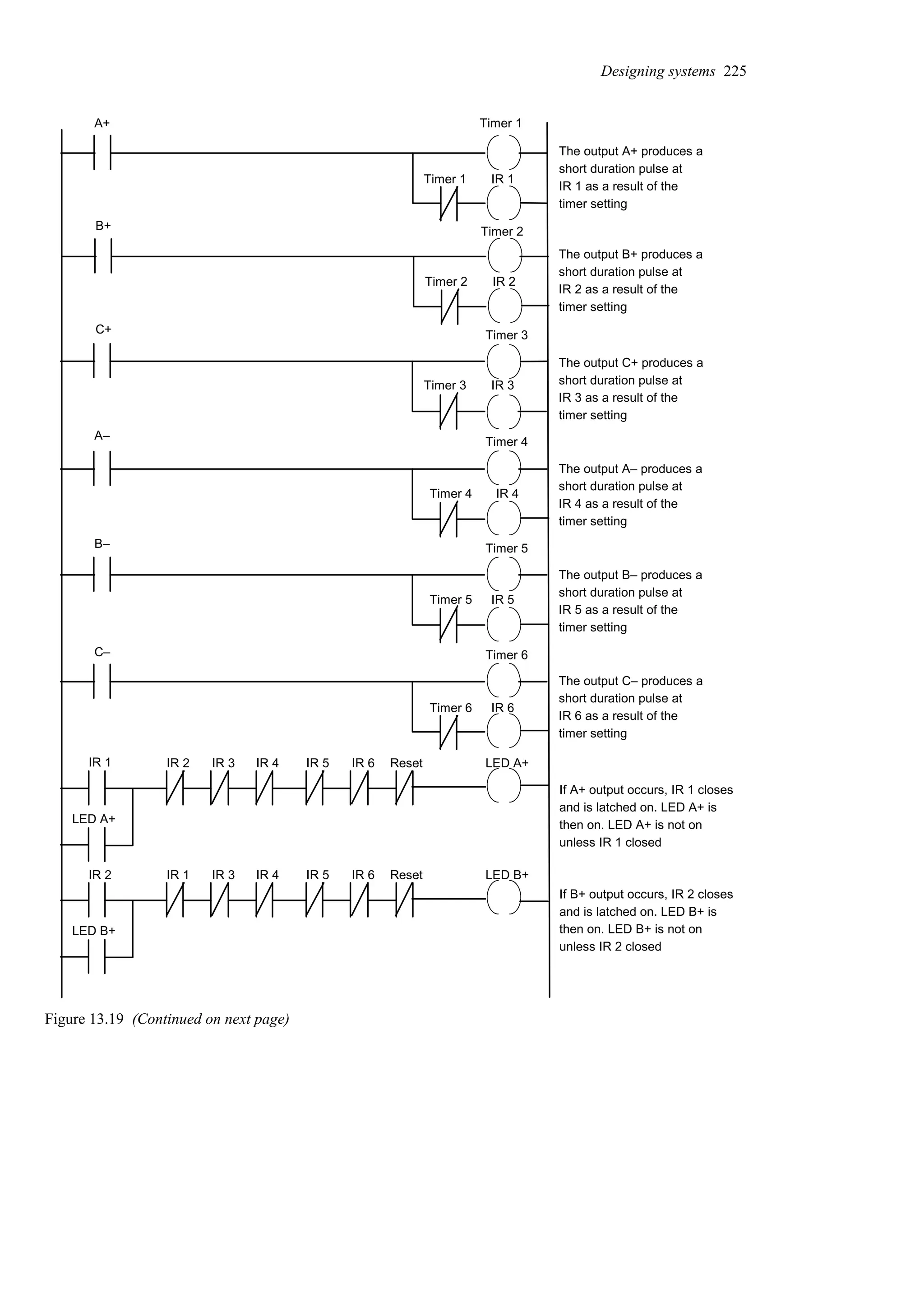 A+ Timer 1
Timer 1 IR 1
B+ Timer 2
Timer 2 IR 2
C+ Timer 3
Timer 3 IR 3
A–
Timer 4
Timer 4 IR 4
B– Timer 5
Timer 5 IR 5
C– Timer 6
Timer 6 IR 6
IR 1 LED A+
LED A+
IR 2 IR 3 IR 4 IR 5 IR 6 Reset
IR 2 IR 1 IR 3 IR 4 IR 5 IR 6 Reset LED B+
LED B+
The output A+ produces a
short duration pulse at
IR 1 as a result of the
timer setting
The output B+ produces a
short duration pulse at
IR 2 as a result of the
timer setting
The output C+ produces a
short duration pulse at
IR 3 as a result of the
timer setting
The output A– produces a
short duration pulse at
IR 4 as a result of the
timer setting
The output B– produces a
short duration pulse at
IR 5 as a result of the
timer setting
The output C– produces a
short duration pulse at
IR 6 as a result of the
timer setting
If A+ output occurs, IR 1 closes
and is latched on. LED A+ is
then on. LED A+ is not on
unless IR 1 closed
If B+ output occurs, IR 2 closes
and is latched on. LED B+ is
then on. LED B+ is not on
unless IR 2 closed
Figure 13.19 (Continued on next page)
Designing systems 225
 