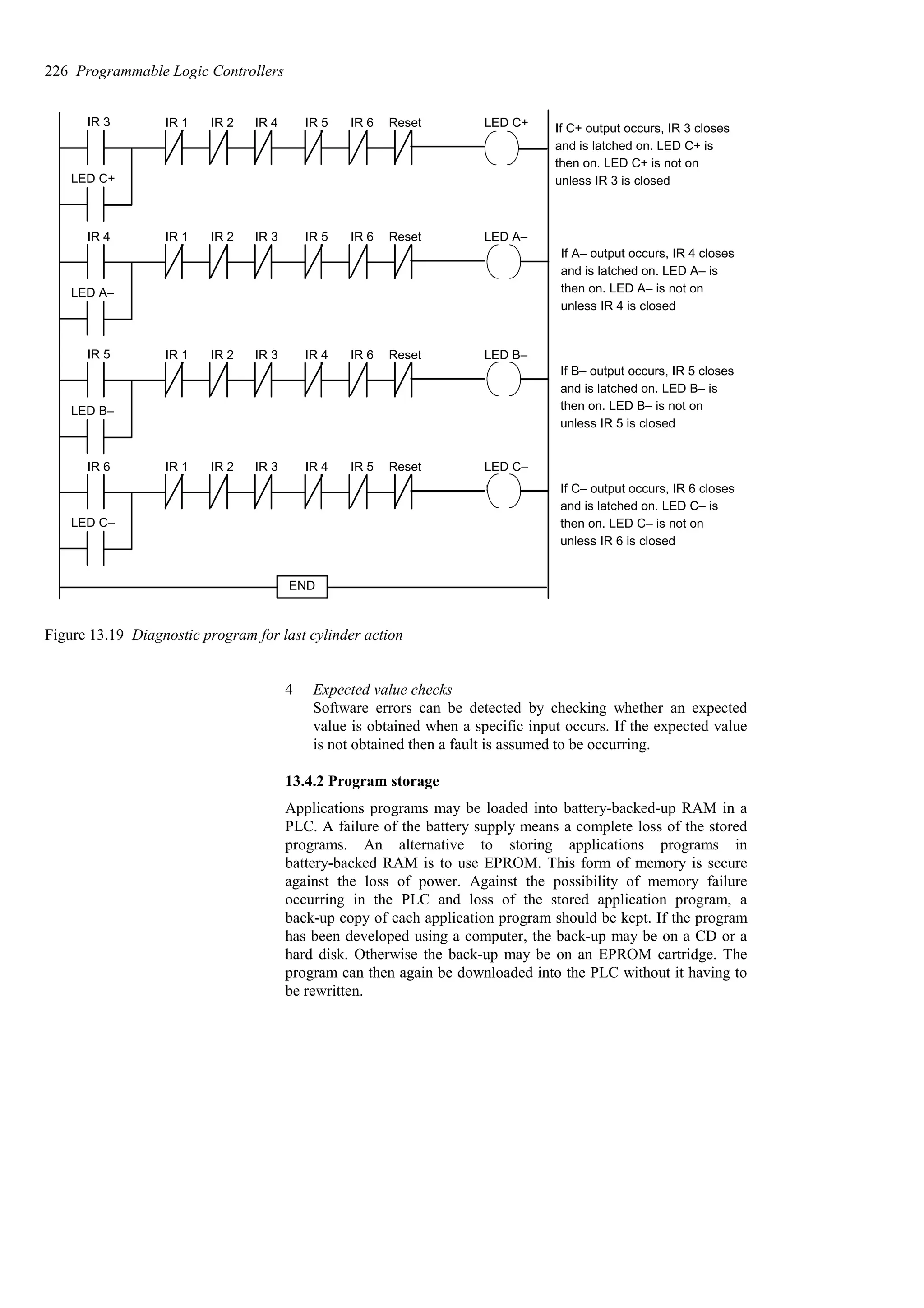 IR 4 IR 1 IR 2 IR 3 IR 5 IR 6 Reset LED A–
LED A–
IR 5 LED B–
LED B–
IR 1 IR 2 IR 3 IR 4 IR 6 Reset
IR 6 IR 1 IR 2 IR 3 IR 4 IR 5 Reset LED C–
LED C–
END
If A– output occurs, IR 4 closes
and is latched on. LED A– is
then on. LED A– is not on
unless IR 4 is closed
If B– output occurs, IR 5 closes
and is latched on. LED B– is
then on. LED B– is not on
unless IR 5 is closed
If C– output occurs, IR 6 closes
and is latched on. LED C– is
then on. LED C– is not on
unless IR 6 is closed
IR 3 LED C+
LED C+
IR 1 IR 2 IR 4 IR 5 IR 6 Reset If C+ output occurs, IR 3 closes
and is latched on. LED C+ is
then on. LED C+ is not on
unless IR 3 is closed
Figure 13.19 Diagnostic program for last cylinder action
4 Expected value checks
Software errors can be detected by checking whether an expected
value is obtained when a specific input occurs. If the expected value
is not obtained then a fault is assumed to be occurring.
13.4.2 Program storage
Applications programs may be loaded into battery-backed-up RAM in a
PLC. A failure of the battery supply means a complete loss of the stored
programs. An alternative to storing applications programs in
battery-backed RAM is to use EPROM. This form of memory is secure
against the loss of power. Against the possibility of memory failure
occurring in the PLC and loss of the stored application program, a
back-up copy of each application program should be kept. If the program
has been developed using a computer, the back-up may be on a CD or a
hard disk. Otherwise the back-up may be on an EPROM cartridge. The
program can then again be downloaded into the PLC without it having to
be rewritten.
226 Programmable Logic Controllers
 