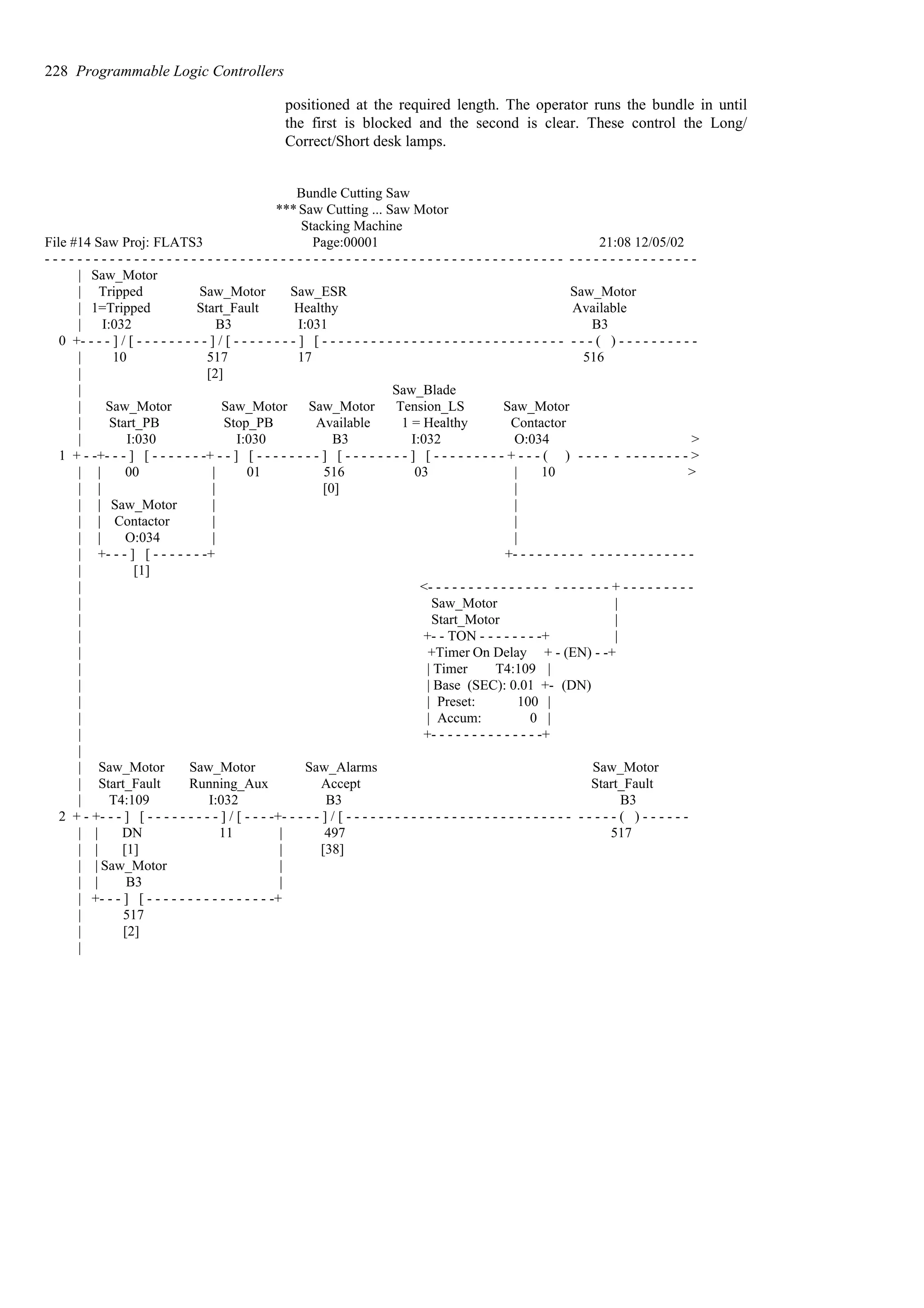 positioned at the required length. The operator runs the bundle in until
the first is blocked and the second is clear. These control the Long/
Correct/Short desk lamps.
Bundle Cutting Saw
***Saw Cutting ... Saw Motor
Stacking Machine
File #14 Saw Proj: FLATS3 Page:00001 21:08 12/05/02
- - - - - - - - - - - - - - - - - - - - - - - - - - - - - - - - - - - - - - - - - - - - - - - - - - - - - - - - - - - - - - - - - - - - - - - - - - - - - - - -
| Saw_Motor
| Tripped Saw_Motor Saw_ESR Saw_Motor
| 1=Tripped Start_Fault Healthy Available
| I:032 B3 I:031 B3
0 +- - - - ] / [ - - - - - - - - - ] / [ - - - - - - - - ] [ - - - - - - - - - - - - - - - - - - - - - - - - - - - - - - - - - ( ) - - - - - - - - - -
| 10 517 17 516
| [2]
| Saw_Blade
| Saw_Motor Saw_Motor Saw_Motor Tension_LS Saw_Motor
| Start_PB Stop_PB Available 1 = Healthy Contactor
| I:030 I:030 B3 I:032 O:034 >
1 + - -+- - - ] [ - - - - - - -+ - - ] [ - - - - - - - - ] [ - - - - - - - - ] [ - - - - - - - - - + - - - ( ) - - - - - - - - - - - - - >
| | 00 | 01 516 03 | 10 >
| | | [0] |
| | Saw_Motor | |
| | Contactor | |
| | O:034 | |
| +- - - ] [ - - - - - - -+ +- - - - - - - - - - - - - - - - - - - - - -
| [1]
| <- - - - - - - - - - - - - - - - - - - - - - + - - - - - - - - -
| Saw_Motor |
| Start_Motor |
| +- - TON - - - - - - - -+ |
| +Timer On Delay + - (EN) - -+
| | Timer T4:109 |
| | Base (SEC): 0.01 +- (DN)
| | Preset: 100 |
| | Accum: 0 |
| +- - - - - - - - - - - - - -+
|
| Saw_Motor Saw_Motor Saw_Alarms Saw_Motor
| Start_Fault Running_Aux Accept Start_Fault
| T4:109 I:032 B3 B3
2 + - +- - - ] [ - - - - - - - - - ] / [ - - - -+- - - - - ] / [ - - - - - - - - - - - - - - - - - - - - - - - - - - - - - - - - - ( ) - - - - - -
| | DN 11 | 497 517
| | [1] | [38]
| | Saw_Motor |
| | B3 |
| +- - - ] [ - - - - - - - - - - - - - - - -+
| 517
| [2]
|
228 Programmable Logic Controllers
 