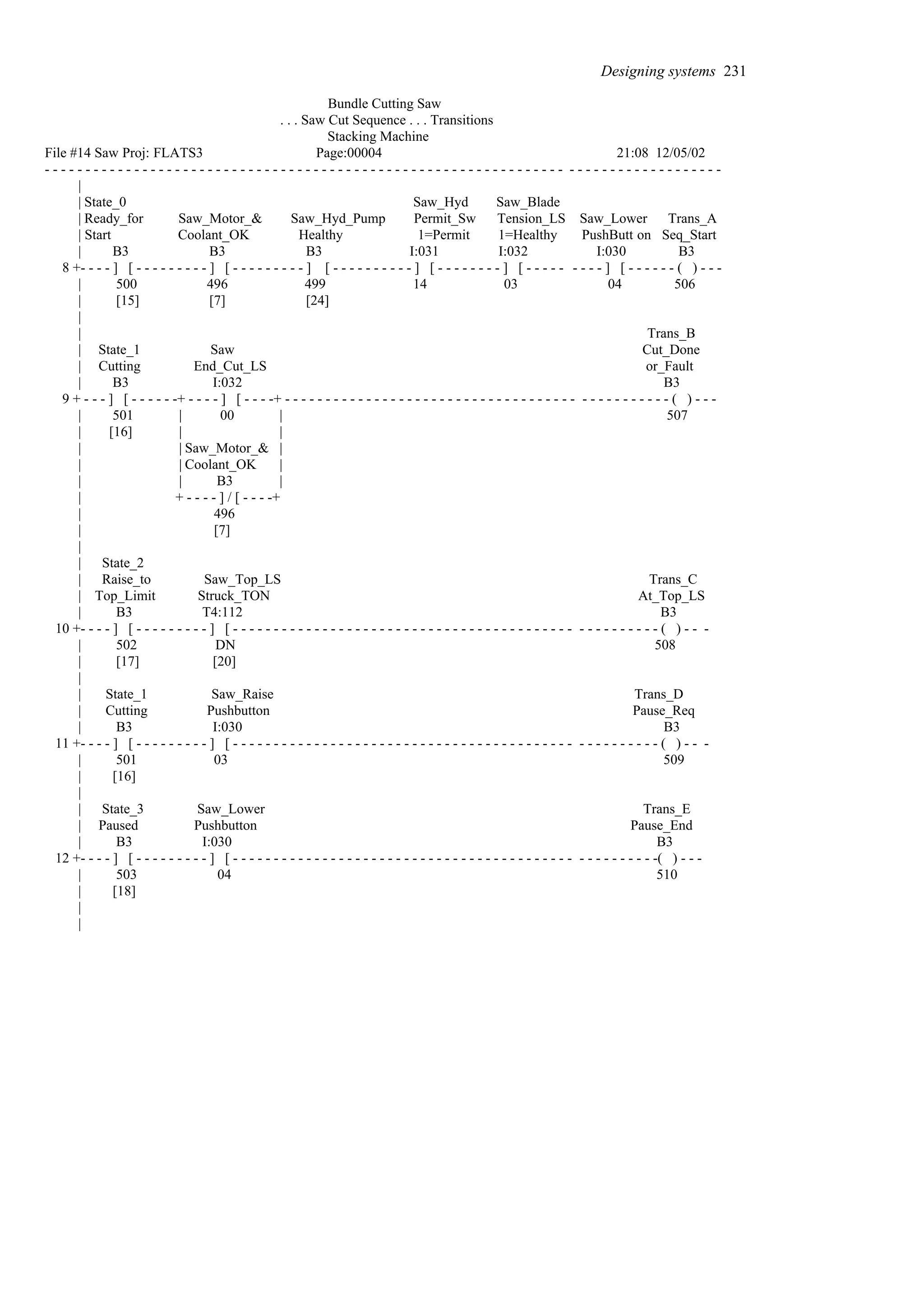 Bundle Cutting Saw
. . . Saw Cut Sequence . . . Transitions
Stacking Machine
File #14 Saw Proj: FLATS3 Page:00004 21:08 12/05/02
- - - - - - - - - - - - - - - - - - - - - - - - - - - - - - - - - - - - - - - - - - - - - - - - - - - - - - - - - - - - - - - - - - - - - - - - - - - - - - - - - - -
|
| State_0 Saw_Hyd Saw_Blade
| Ready_for Saw_Motor_& Saw_Hyd_Pump Permit_Sw Tension_LS Saw_Lower Trans_A
| Start Coolant_OK Healthy 1=Permit 1=Healthy PushButt on Seq_Start
| B3 B3 B3 I:031 I:032 I:030 B3
8 +- - - - ] [ - - - - - - - - - ] [ - - - - - - - - - ] [ - - - - - - - - - - ] [ - - - - - - - - ] [ - - - - - - - - - ] [ - - - - - - ( ) - - -
| 500 496 499 14 03 04 506
| [15] [7] [24]
|
| Trans_B
| State_1 Saw Cut_Done
| Cutting End_Cut_LS or_Fault
| B3 I:032 B3
9 + - - - ] [ - - - - - -+ - - - - ] [ - - - -+ - - - - - - - - - - - - - - - - - - - - - - - - - - - - - - - - - - - - - - - - - - - - - - - ( ) - - -
| 501 | 00 | 507
| [16] | |
| | Saw_Motor_& |
| | Coolant_OK |
| | B3 |
| + - - - - ] / [ - - - -+
| 496
| [7]
|
| State_2
| Raise_to Saw_Top_LS Trans_C
| Top_Limit Struck_TON At_Top_LS
| B3 T4:112 B3
10 +- - - - ] [ - - - - - - - - - ] [ - - - - - - - - - - - - - - - - - - - - - - - - - - - - - - - - - - - - - - - - - - - - - - - - - - - - ( ) - - -
| 502 DN 508
| [17] [20]
|
| State_1 Saw_Raise Trans_D
| Cutting Pushbutton Pause_Req
| B3 I:030 B3
11 +- - - - ] [ - - - - - - - - - ] [ - - - - - - - - - - - - - - - - - - - - - - - - - - - - - - - - - - - - - - - - - - - - - - - - - - - - ( ) - - -
| 501 03 509
| [16]
|
| State_3 Saw_Lower Trans_E
| Paused Pushbutton Pause_End
| B3 I:030 B3
12 +- - - - ] [ - - - - - - - - - ] [ - - - - - - - - - - - - - - - - - - - - - - - - - - - - - - - - - - - - - - - - - - - - - - - - - - - -( ) - - -
| 503 04 510
| [18]
|
|
Designing systems 231
 