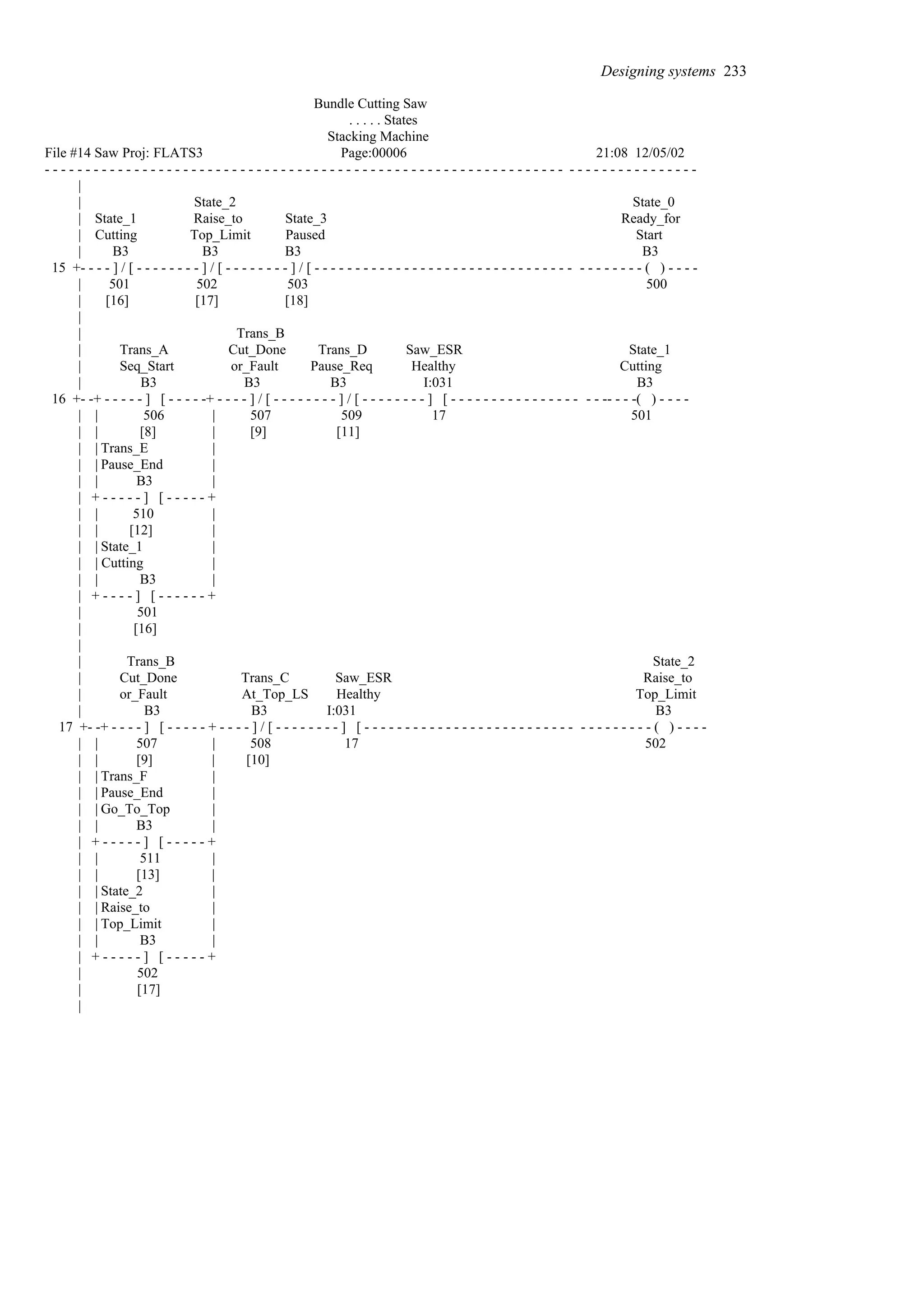 Bundle Cutting Saw
. . . . . States
Stacking Machine
File #14 Saw Proj: FLATS3 Page:00006 21:08 12/05/02
- - - - - - - - - - - - - - - - - - - - - - - - - - - - - - - - - - - - - - - - - - - - - - - - - - - - - - - - - - - - - - - - - - - - - - - - - - - - - - - -
|
| State_2 State_0
| State_1 Raise_to State_3 Ready_for
| Cutting Top_Limit Paused Start
| B3 B3 B3 B3
15 +- - - - ] / [ - - - - - - - - ] / [ - - - - - - - - ] / [ - - - - - - - - - - - - - - - - - - - - - - - - - - - - - - - - - - - - - - - - ( ) - - - -
| 501 502 503 500
| [16] [17] [18]
|
| Trans_B
| Trans_A Cut_Done Trans_D Saw_ESR State_1
| Seq_Start or_Fault Pause_Req Healthy Cutting
| B3 B3 B3 I:031 B3
16 +- -+ - - - - - ] [ - - - - -+ - - - - ] / [ - - - - - - - - ] / [ - - - - - - - - ] [ - - - - - - - - - - - - - - - - - - -- - - -( ) - - - -
| | 506 | 507 509 17 501
| | [8] | [9] [11]
| | Trans_E |
| | Pause_End |
| | B3 |
| + - - - - - ] [ - - - - - +
| | 510 |
| | [12] |
| | State_1 |
| | Cutting |
| | B3 |
| + - - - - ] [ - - - - - - +
| 501
| [16]
|
| Trans_B State_2
| Cut_Done Trans_C Saw_ESR Raise_to
| or_Fault At_Top_LS Healthy Top_Limit
| B3 B3 I:031 B3
17 +- -+ - - - - ] [ - - - - - + - - - - ] / [ - - - - - - - - ] [ - - - - - - - - - - - - - - - - - - - - - - - - - - - - - - - - - - - ( ) - - - -
| | 507 | 508 17 502
| | [9] | [10]
| | Trans_F |
| | Pause_End |
| | Go_To_Top |
| | B3 |
| + - - - - - ] [ - - - - - +
| | 511 |
| | [13] |
| | State_2 |
| | Raise_to |
| | Top_Limit |
| | B3 |
| + - - - - - ] [ - - - - - +
| 502
| [17]
|
Designing systems 233
 