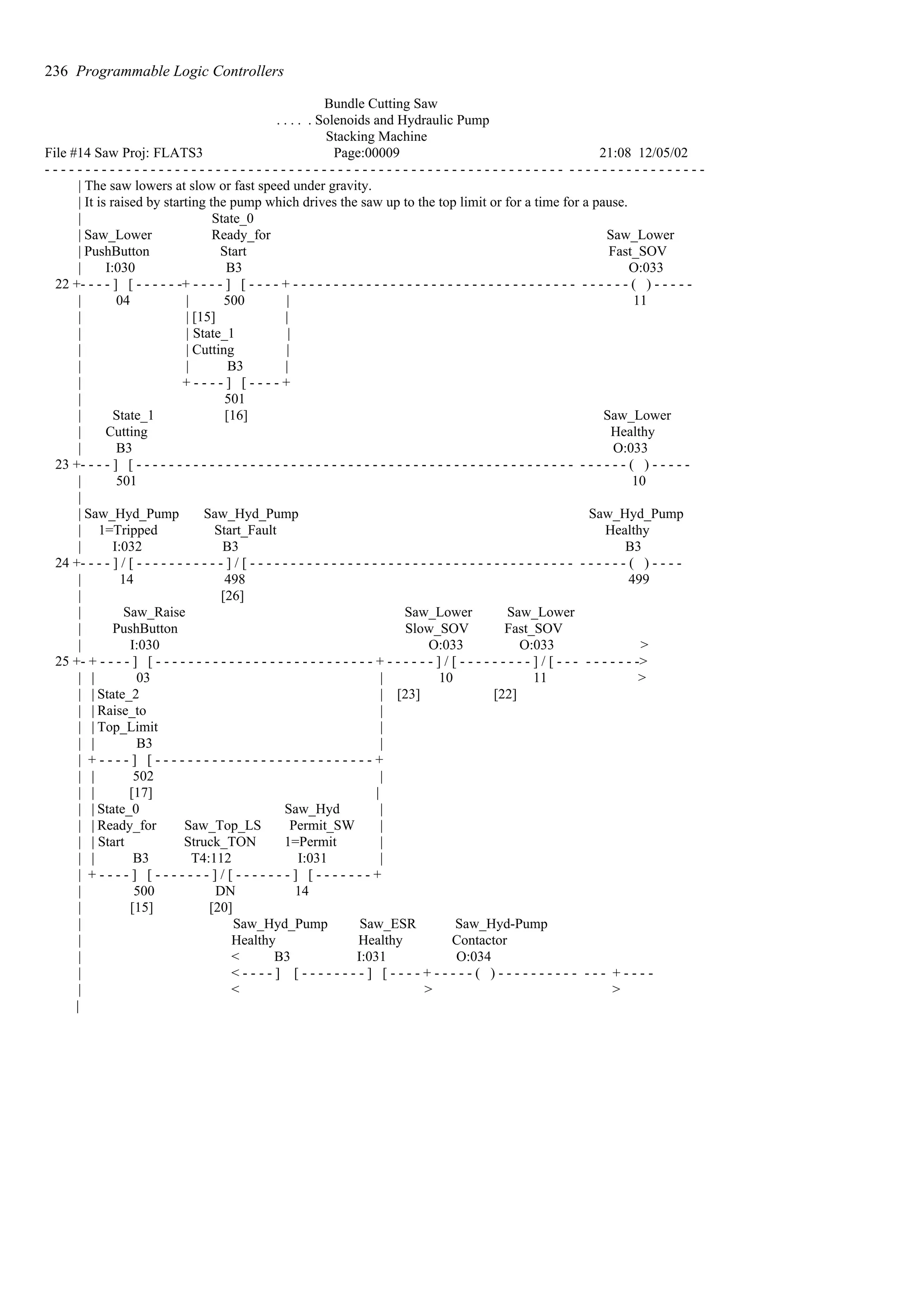 Bundle Cutting Saw
. . . . . Solenoids and Hydraulic Pump
Stacking Machine
File #14 Saw Proj: FLATS3 Page:00009 21:08 12/05/02
- - - - - - - - - - - - - - - - - - - - - - - - - - - - - - - - - - - - - - - - - - - - - - - - - - - - - - - - - - - - - - - - - - - - - - - - - - - - - - - - -
| The saw lowers at slow or fast speed under gravity.
| It is raised by starting the pump which drives the saw up to the top limit or for a time for a pause.
| State_0
| Saw_Lower Ready_for Saw_Lower
| PushButton Start Fast_SOV
| I:030 B3 O:033
22 +- - - - ] [ - - - - - -+ - - - - ] [ - - - - + - - - - - - - - - - - - - - - - - - - - - - - - - - - - - - - - - - - - - - - - - ( ) - - - - -
| 04 | 500 | 11
| | [15] |
| | State_1 |
| | Cutting |
| | B3 |
| + - - - - ] [ - - - - +
| 501
| State_1 [16] Saw_Lower
| Cutting Healthy
| B3 O:033
23 +- - - - ] [ - - - - - - - - - - - - - - - - - - - - - - - - - - - - - - - - - - - - - - - - - - - - - - - - - - - - - - - - - - - - ( ) - - - - -
| 501 10
|
| Saw_Hyd_Pump Saw_Hyd_Pump Saw_Hyd_Pump
| 1=Tripped Start_Fault Healthy
| I:032 B3 B3
24 +- - - - ] / [ - - - - - - - - - - - ] / [ - - - - - - - - - - - - - - - - - - - - - - - - - - - - - - - - - - - - - - - - - - - - - - ( ) - - - -
| 14 498 499
| [26]
| Saw_Raise Saw_Lower Saw_Lower
| PushButton Slow_SOV Fast_SOV
| I:030 O:033 O:033 >
25 +- + - - - - ] [ - - - - - - - - - - - - - - - - - - - - - - - - - - - + - - - - - - ] / [ - - - - - - - - - ] / [ - - - - - - - - - ->
| | 03 | 10 11 >
| | State_2 | [23] [22]
| | Raise_to |
| | Top_Limit |
| | B3 |
| + - - - - ] [ - - - - - - - - - - - - - - - - - - - - - - - - - - - +
| | 502 |
| | [17] |
| | State_0 Saw_Hyd |
| | Ready_for Saw_Top_LS Permit_SW |
| | Start Struck_TON 1=Permit |
| | B3 T4:112 I:031 |
| + - - - - ] [ - - - - - - - ] / [ - - - - - - - ] [ - - - - - - - +
| 500 DN 14
| [15] [20]
| Saw_Hyd_Pump Saw_ESR Saw_Hyd-Pump
| Healthy Healthy Contactor
| < B3 I:031 O:034
| < - - - - ] [ - - - - - - - - ] [ - - - - + - - - - - ( ) - - - - - - - - - - - - - + - - - -
| < > >
|
236 Programmable Logic Controllers
 