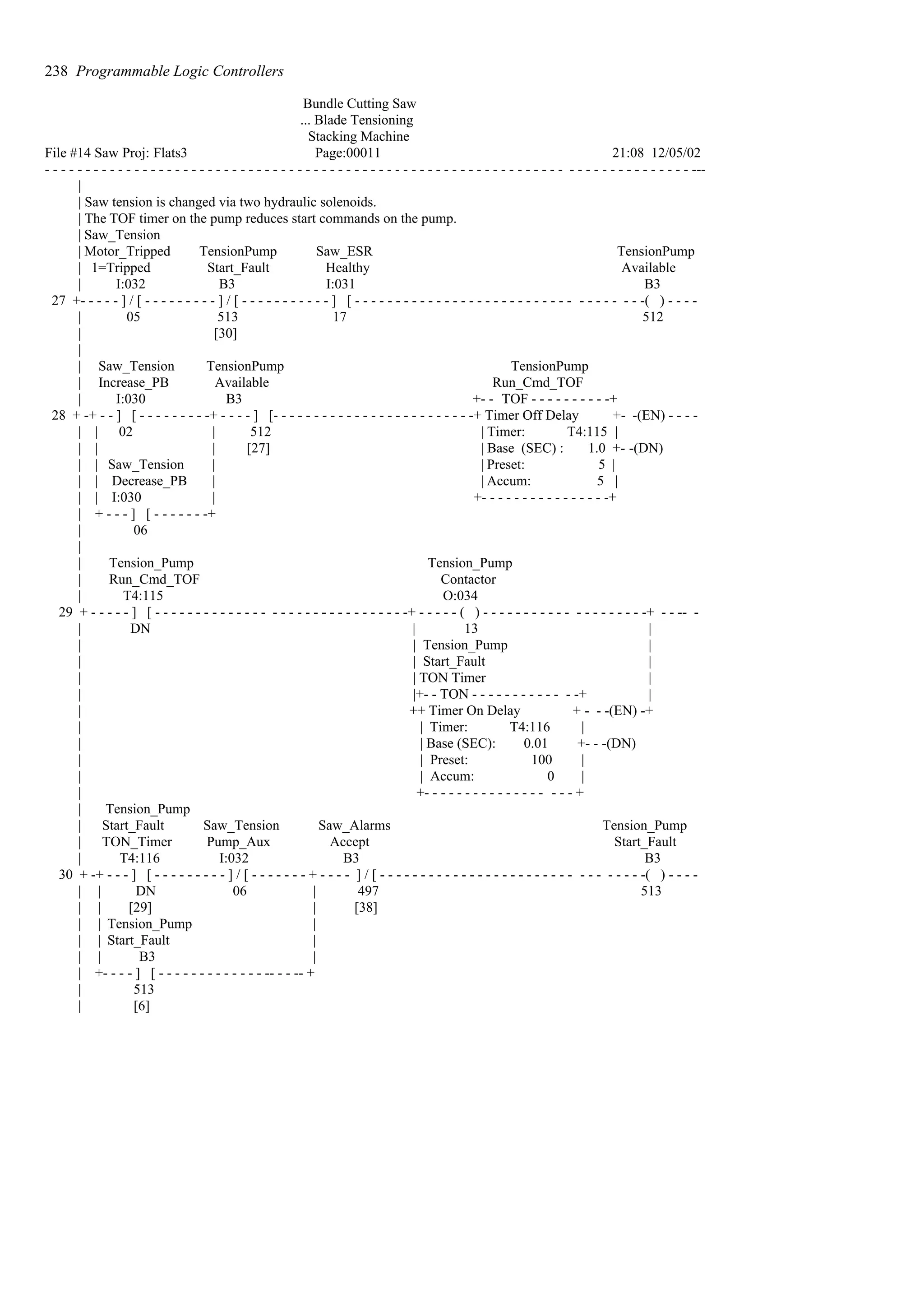 Bundle Cutting Saw
... Blade Tensioning
Stacking Machine
File #14 Saw Proj: Flats3 Page:00011 21:08 12/05/02
- - - - - - - - - - - - - - - - - - - - - - - - - - - - - - - - - - - - - - - - - - - - - - - - - - - - - - - - - - - - - - - - - - - - - - - - - - - - - - - ---
|
| Saw tension is changed via two hydraulic solenoids.
| The TOF timer on the pump reduces start commands on the pump.
| Saw_Tension
| Motor_Tripped TensionPump Saw_ESR TensionPump
| 1=Tripped Start_Fault Healthy Available
| I:032 B3 I:031 B3
27 +- - - - - ] / [ - - - - - - - - - ] / [ - - - - - - - - - - - ] [ - - - - - - - - - - - - - - - - - - - - - - - - - - - - - - - - - - -( ) - - - -
| 05 513 17 512
| [30]
|
| Saw_Tension TensionPump TensionPump
| Increase_PB Available Run_Cmd_TOF
| I:030 B3 +- - TOF - - - - - - - - - -+
28 + -+ - - ] [ - - - - - - - - -+ - - - - ] [- - - - - - - - - - - - - - - - - - - - - - - - -+ Timer Off Delay +- -(EN) - - - -
| | 02 | 512 | Timer: T4:115 |
| | | [27] | Base (SEC) : 1.0 +- -(DN)
| | Saw_Tension | | Preset: 5 |
| | Decrease_PB | | Accum: 5 |
| | I:030 | +- - - - - - - - - - - - - - - -+
| + - - - ] [ - - - - - - -+
| 06
|
| Tension_Pump Tension_Pump
| Run_Cmd_TOF Contactor
| T4:115 O:034
29 + - - - - - ] [ - - - - - - - - - - - - - - - - - - - - - - - - - - - - - - -+ - - - - - ( ) - - - - - - - - - - - - - - - - - - - -+ - - -- -
| DN | 13 |
| | Tension_Pump |
| | Start_Fault |
| | TON Timer |
| |+- - TON - - - - - - - - - - - - -+ |
| ++ Timer On Delay + - - -(EN) -+
| | Timer: T4:116 |
| | Base (SEC): 0.01 +- - -(DN)
| | Preset: 100 |
| | Accum: 0 |
| +- - - - - - - - - - - - - - - - - - +
| Tension_Pump
| Start_Fault Saw_Tension Saw_Alarms Tension_Pump
| TON_Timer Pump_Aux Accept Start_Fault
| T4:116 I:032 B3 B3
30 + -+ - - - ] [ - - - - - - - - - ] / [ - - - - - - - + - - - - ] / [ - - - - - - - - - - - - - - - - - - - - - - - - - - - - - - - -( ) - - - -
| | DN 06 | 497 513
| | [29] | [38]
| | Tension_Pump |
| | Start_Fault |
| | B3 |
| +- - - - ] [ - - - - - - - - - - - - - -- - - -- +
| 513
| [6]
238 Programmable Logic Controllers
 