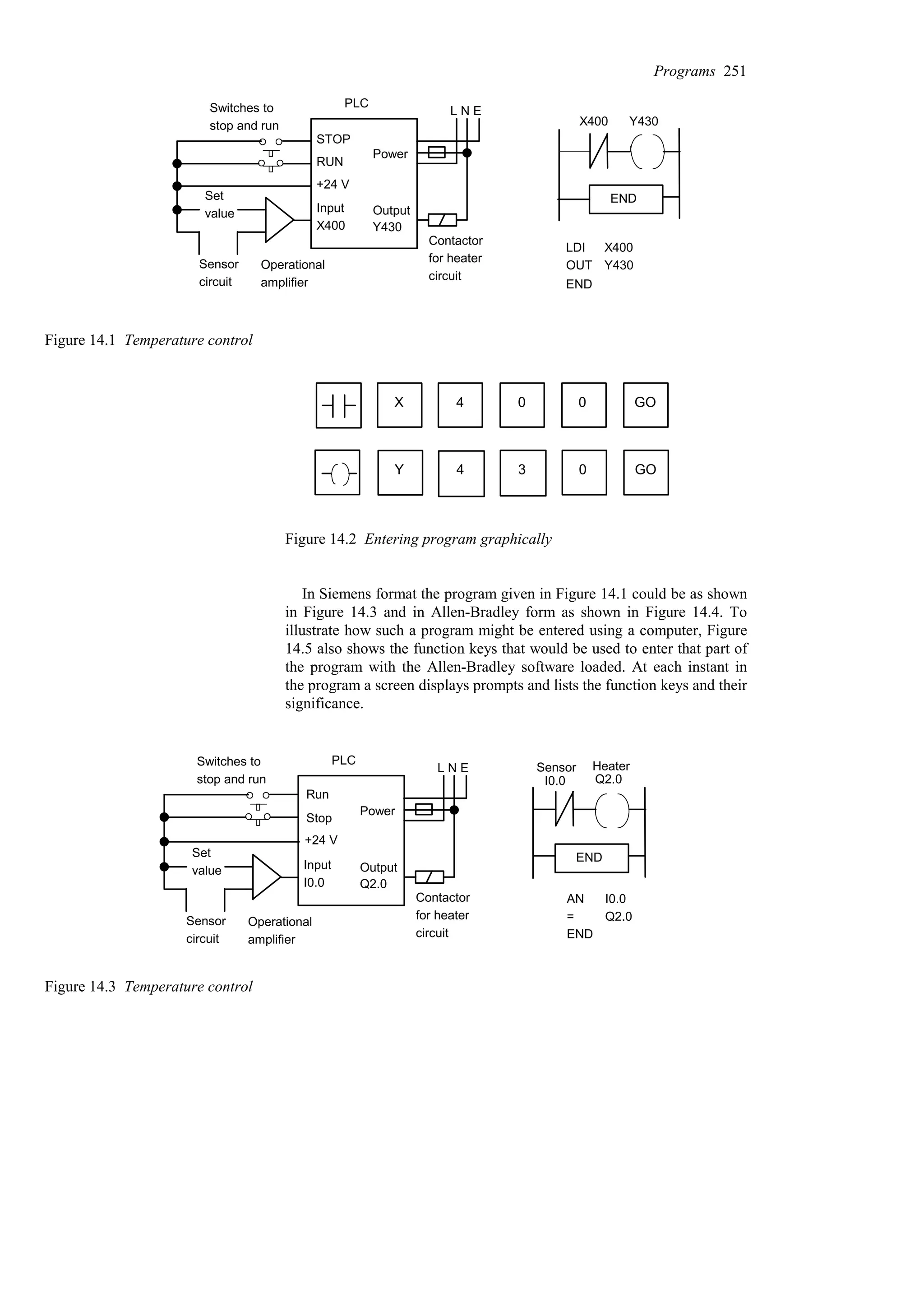 STOP
RUN
+24 V
Input
X400
PLC
Operational
amplifier
Set
value
Sensor
circuit
L N E
Power
Output
Y430
Contactor
for heater
circuit
Switches to
stop and run X400 Y430
LDI
OUT
X400
Y430
END
END
Figure 14.1 Temperature control
X 4 0 0 GO
Y 4 3 0 GO
Figure 14.2 Entering program graphically
In Siemens format the program given in Figure 14.1 could be as shown
in Figure 14.3 and in Allen-Bradley form as shown in Figure 14.4. To
illustrate how such a program might be entered using a computer, Figure
14.5 also shows the function keys that would be used to enter that part of
the program with the Allen-Bradley software loaded. At each instant in
the program a screen displays prompts and lists the function keys and their
significance.
Q2.0
END
I0.0
AN
=
END
I0.0
Q2.0
+24 V
Input
I0.0
PLC
Operational
amplifier
Set
value
Sensor
circuit
L N E
Power
Output
Q2.0
Contactor
for heater
circuit
Switches to
stop and run
Stop
Run
Sensor Heater
Figure 14.3 Temperature control
Programs 251
 