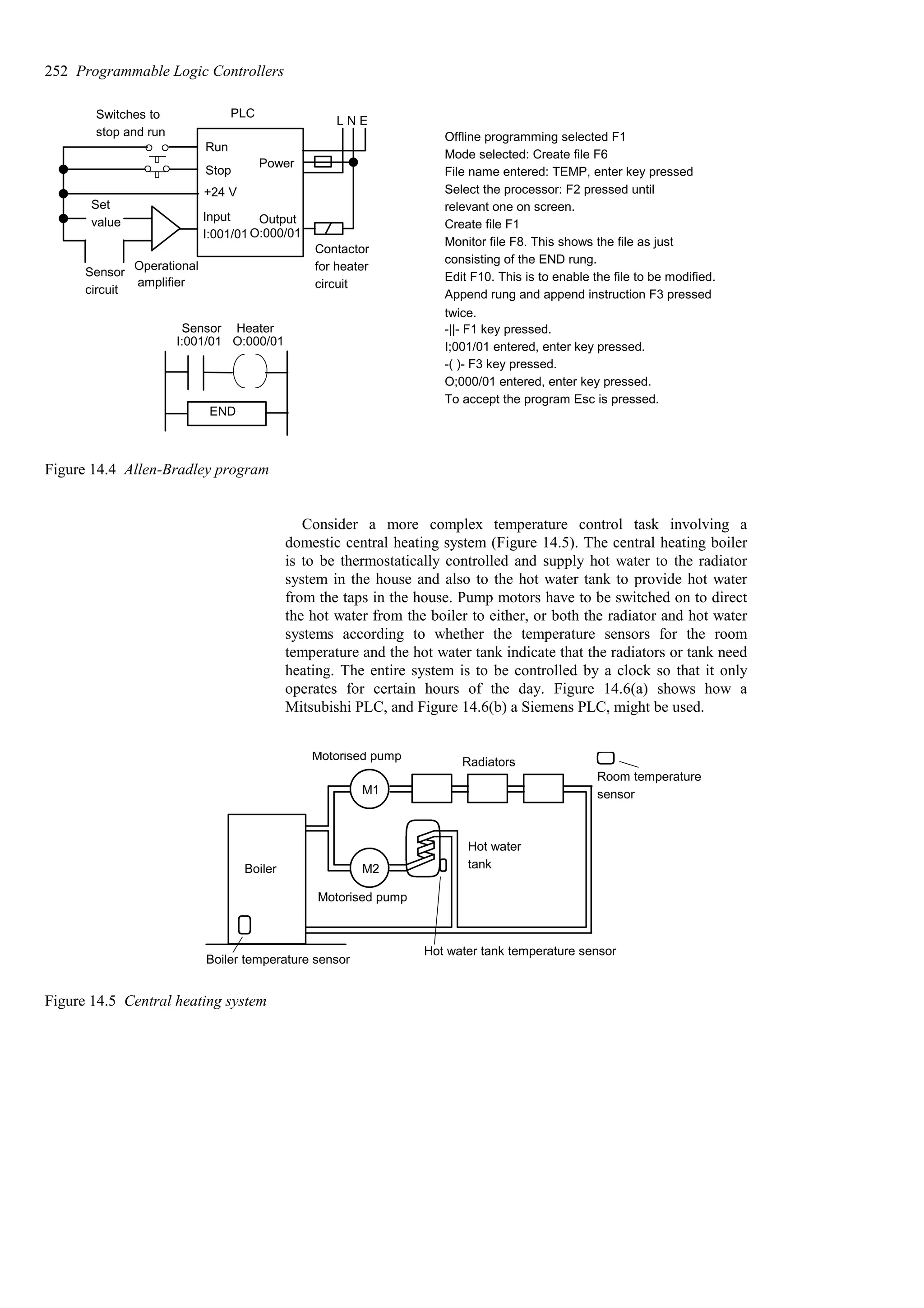 Offline programming selected F1
Mode selected: Create file F6
File name entered: TEMP, enter key pressed
Select the processor: F2 pressed until
relevant one on screen.
Create file F1
Monitor file F8. This shows the file as just
consisting of the END rung.
Edit F10. This is to enable the file to be modified.
Append rung and append instruction F3 pressed
twice.
-||- F1 key pressed.
I;001/01 entered, enter key pressed.
-( )- F3 key pressed.
O;000/01 entered, enter key pressed.
To accept the program Esc is pressed.
+24 V
Input
I:001/01
PLC
Operational
amplifier
Set
value
Sensor
circuit
L N E
Power
Output
O:000/01
Contactor
for heater
circuit
Switches to
stop and run
Stop
Run
I:001/01 O:000/01
END
Sensor Heater
Figure 14.4 Allen-Bradley program
Consider a more complex temperature control task involving a
domestic central heating system (Figure 14.5). The central heating boiler
is to be thermostatically controlled and supply hot water to the radiator
system in the house and also to the hot water tank to provide hot water
from the taps in the house. Pump motors have to be switched on to direct
the hot water from the boiler to either, or both the radiator and hot water
systems according to whether the temperature sensors for the room
temperature and the hot water tank indicate that the radiators or tank need
heating. The entire system is to be controlled by a clock so that it only
operates for certain hours of the day. Figure 14.6(a) shows how a
Mitsubishi PLC, and Figure 14.6(b) a Siemens PLC, might be used.
M1
M2
Motorised pump
Motorised pump
Hot water
tank
Boiler
Boiler temperature sensor
Hot water tank temperature sensor
Radiators
Room temperature
sensor
Figure 14.5 Central heating system
252 Programmable Logic Controllers
 